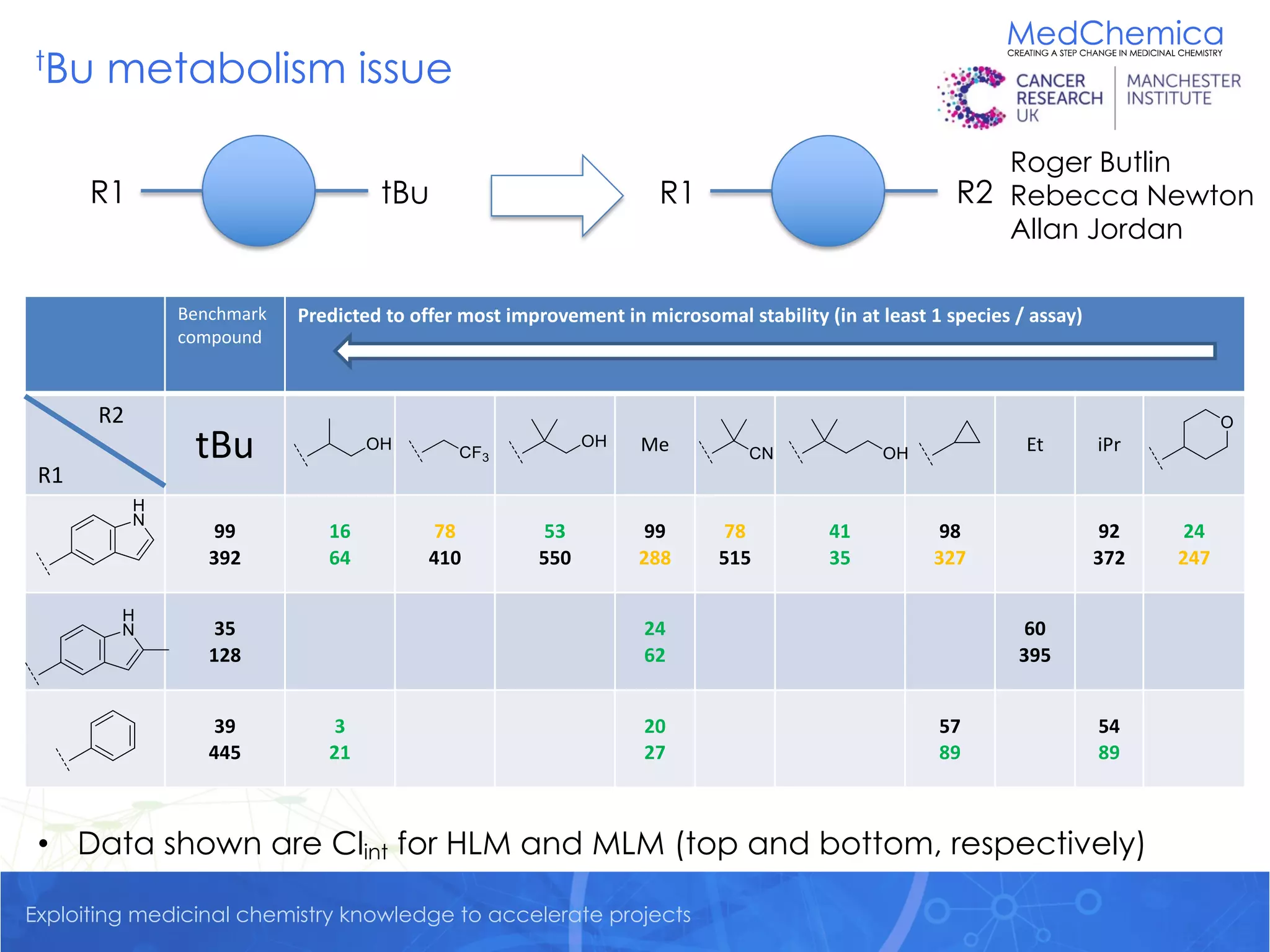 Exploiting medicinal chemistry knowledge to accelerate projects
tBu metabolism issue
Benchmark
compound
Predicted to offer most improvement in microsomal stability (in at least 1 species / assay)
R2
R1
tBu Me Et iPr
99
392
16
64
78
410
53
550
99
288
78
515
41
35
98
327
92
372
24
247
35
128
24
62
60
395
39
445
3
21
20
27
57
89
54
89
• Data shown are Clint for HLM and MLM (top and bottom, respectively)
R1 R2R1tBu
Roger Butlin
Rebecca Newton
Allan Jordan
 