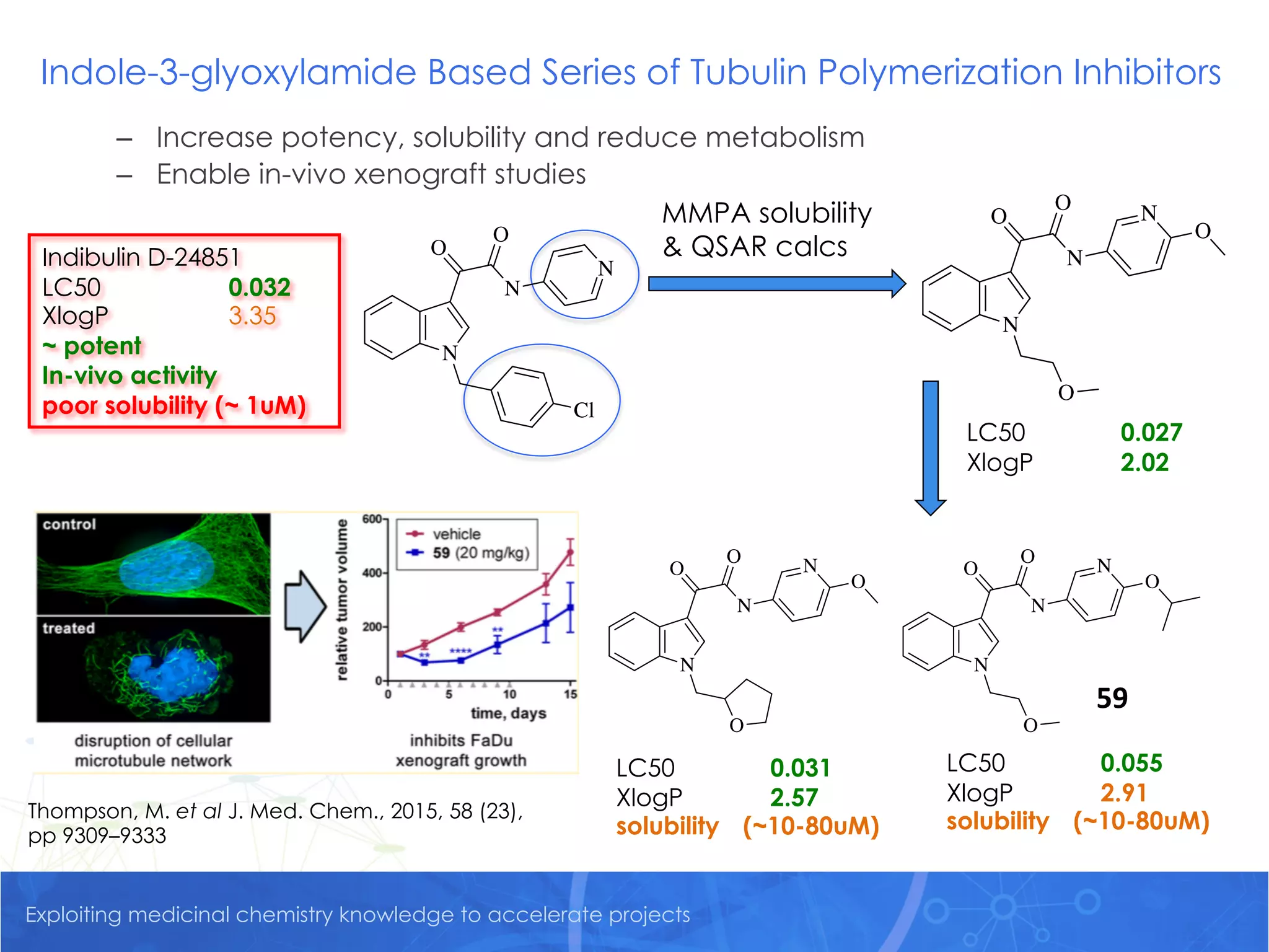 Exploiting medicinal chemistry knowledge to accelerate projects
Indole-3-glyoxylamide Based Series of Tubulin Polymerization Inhibitors
– Increase potency, solubility and reduce metabolism
– Enable in-vivo xenograft studies
Thompson, M. et al J. Med. Chem., 2015, 58 (23),
pp 9309–9333
MMPA solubility
& QSAR calcsIndibulin D-24851
LC50 0.032
XlogP 3.35
~ potent
In-vivo activity
poor solubility (~ 1uM)
LC50 0.027
XlogP 2.02
LC50 0.055
XlogP 2.91
solubility (~10-80uM)
LC50 0.031
XlogP 2.57
solubility (~10-80uM)
59
 