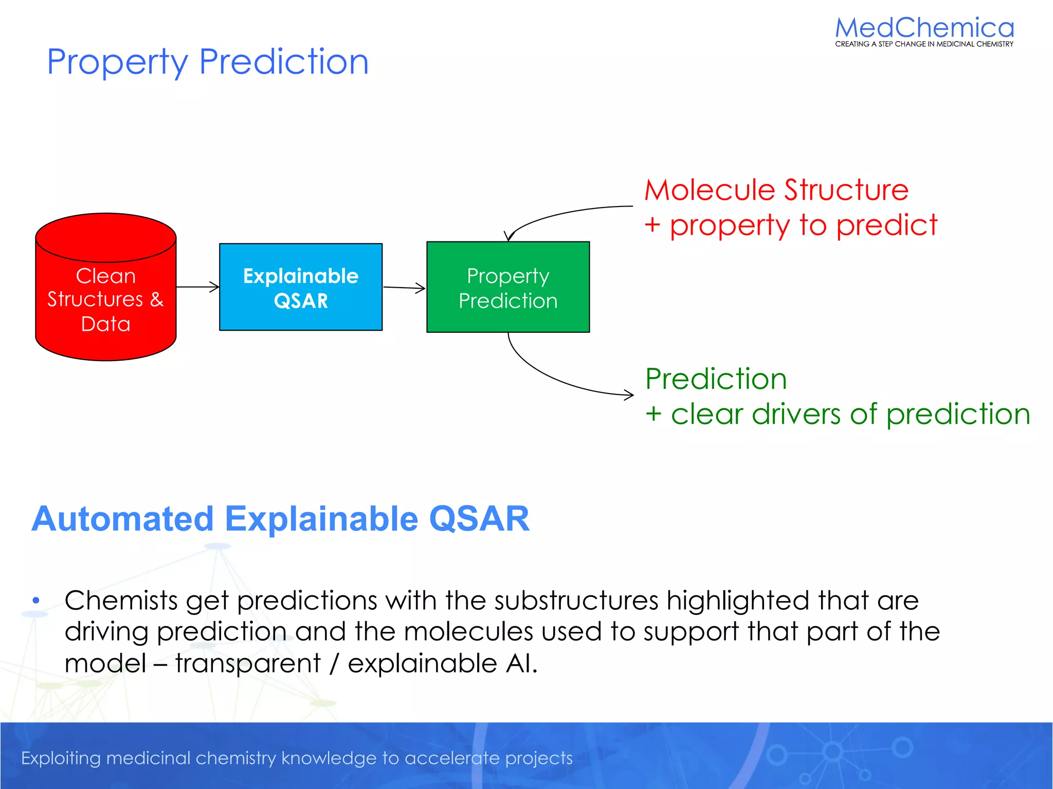 Exploiting medicinal chemistry knowledge to accelerate projects
Property Prediction
Automated Explainable QSAR
• Chemists get predictions with the substructures highlighted that are
driving prediction and the molecules used to support that part of the
model – transparent / explainable AI.
Explainable
QSAR
Clean
Structures &
Data
Property
Prediction
Molecule Structure
+ property to predict
Prediction
+ clear drivers of prediction
 