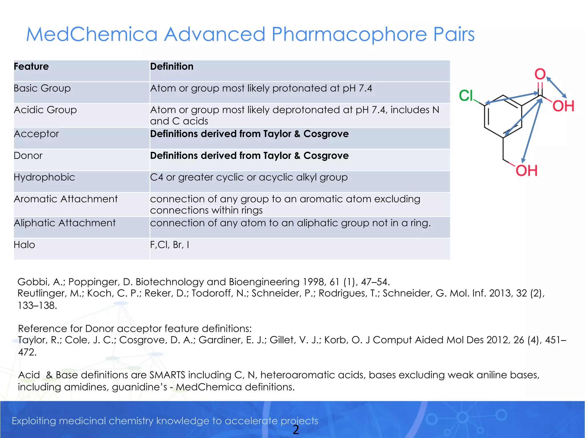 Exploiting medicinal chemistry knowledge to accelerate projects
2
Feature Definition
Basic Group Atom or group most likely protonated at pH 7.4
Acidic Group Atom or group most likely deprotonated at pH 7.4, includes N
and C acids
Acceptor Definitions derived from Taylor & Cosgrove
Donor Definitions derived from Taylor & Cosgrove
Hydrophobic C4 or greater cyclic or acyclic alkyl group
Aromatic Attachment connection of any group to an aromatic atom excluding
connections within rings
Aliphatic Attachment connection of any atom to an aliphatic group not in a ring.
Halo F,Cl, Br, I
Reference for Donor acceptor feature definitions:
Taylor, R.; Cole, J. C.; Cosgrove, D. A.; Gardiner, E. J.; Gillet, V. J.; Korb, O. J Comput Aided Mol Des 2012, 26 (4), 451–
472.
Acid & Base definitions are SMARTS including C, N, heteroaromatic acids, bases excluding weak aniline bases,
including amidines, guanidine’s - MedChemica definitions.
MedChemica Advanced Pharmacophore Pairs
Gobbi, A.; Poppinger, D. Biotechnology and Bioengineering 1998, 61 (1), 47–54.
Reutlinger, M.; Koch, C. P.; Reker, D.; Todoroff, N.; Schneider, P.; Rodrigues, T.; Schneider, G. Mol. Inf. 2013, 32 (2),
133–138.
 