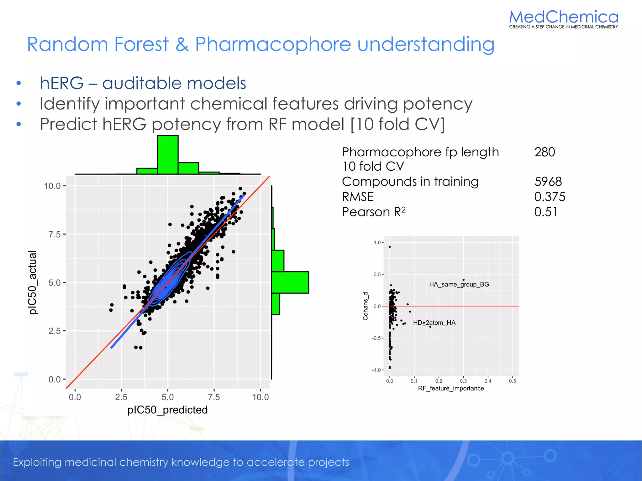 Exploiting medicinal chemistry knowledge to accelerate projects
Random Forest & Pharmacophore understanding
• hERG – auditable models
• Identify important chemical features driving potency
• Predict hERG potency from RF model [10 fold CV]
Pharmacophore fp length 280
10 fold CV
Compounds in training 5968
RMSE 0.375
Pearson R2 0.51
 