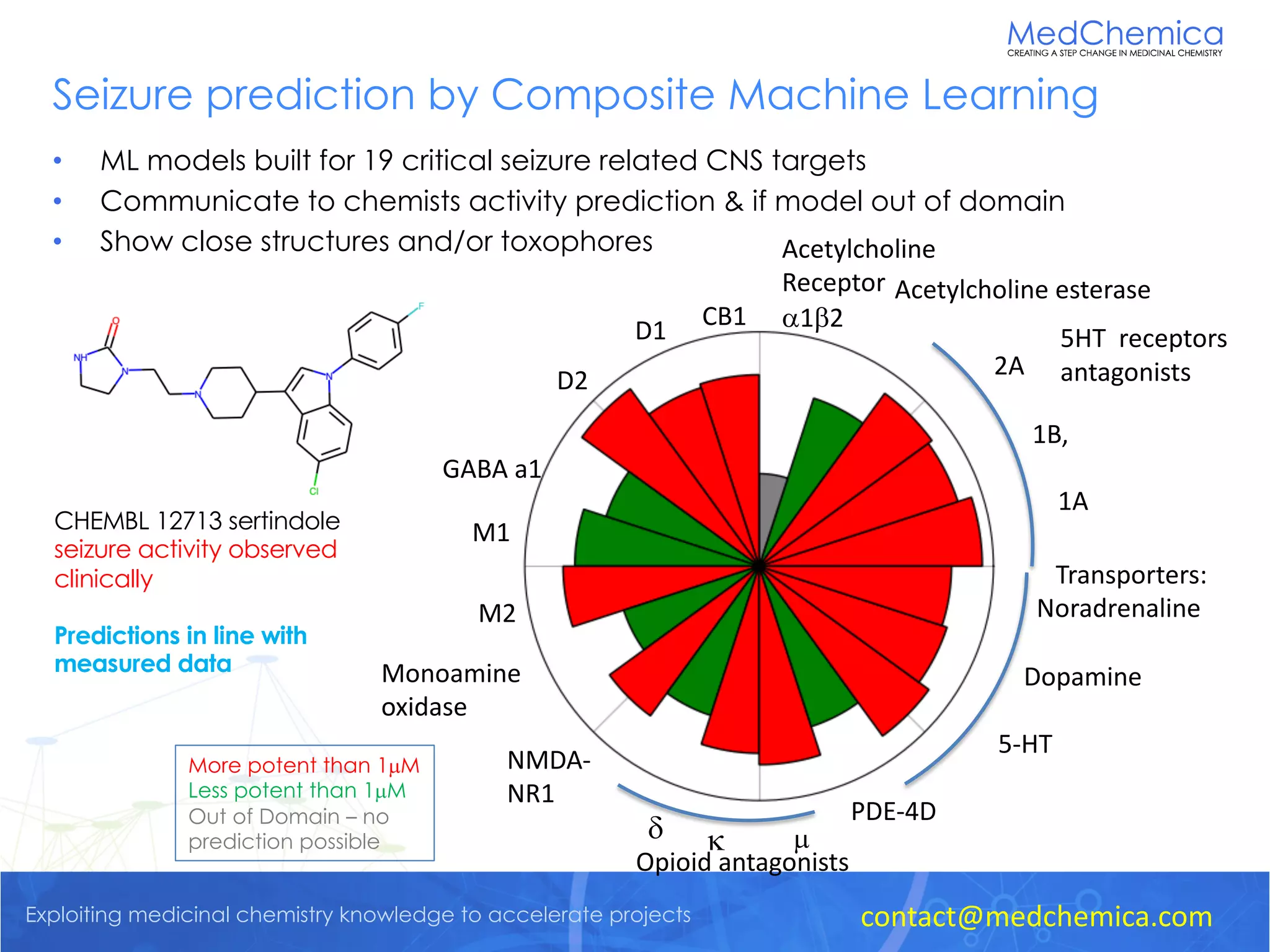 Exploiting medicinal chemistry knowledge to accelerate projects
• ML models built for 19 critical seizure related CNS targets
• Communicate to chemists activity prediction & if model out of domain
• Show close structures and/or toxophores
2A
1B,
1A
Opioid antagonists
d k µ
CB1
D1
D2
GABA a1
M1
M2
Monoamine
oxidase
NMDA-
NR1
PDE-4D
Acetylcholine esterase
Acetylcholine
Receptor
a1b2
Transporters:
Noradrenaline
Dopamine
5-HT
5HT receptors
antagonists
Seizure prediction by Composite Machine Learning
CHEMBL 12713 sertindole
seizure activity observed
clinically
Predictions in line with
measured data
contact@medchemica.com
More potent than 1µM
Less potent than 1µM
Out of Domain – no
prediction possible
 