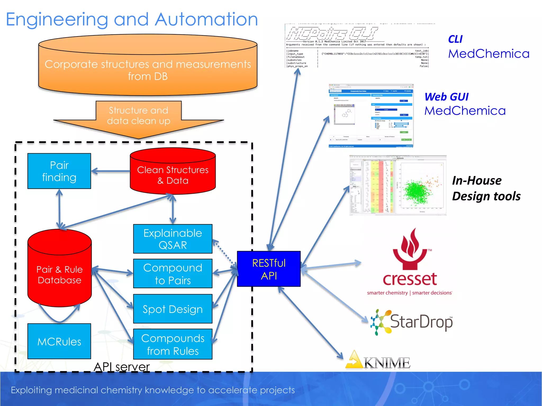 Exploiting medicinal chemistry knowledge to accelerate projects
Pair & Rule
Database
Compounds
from Rules
API server
RESTful
API
Compound
to Pairs
MCRules
Corporate structures and measurements
from DB
Structure and
data clean up
Spot Design
Pair
finding
Web GUI
MedChemica
In-House
Design tools
CLI
MedChemica
Clean Structures
& Data
Explainable
QSAR
Engineering and Automation
 