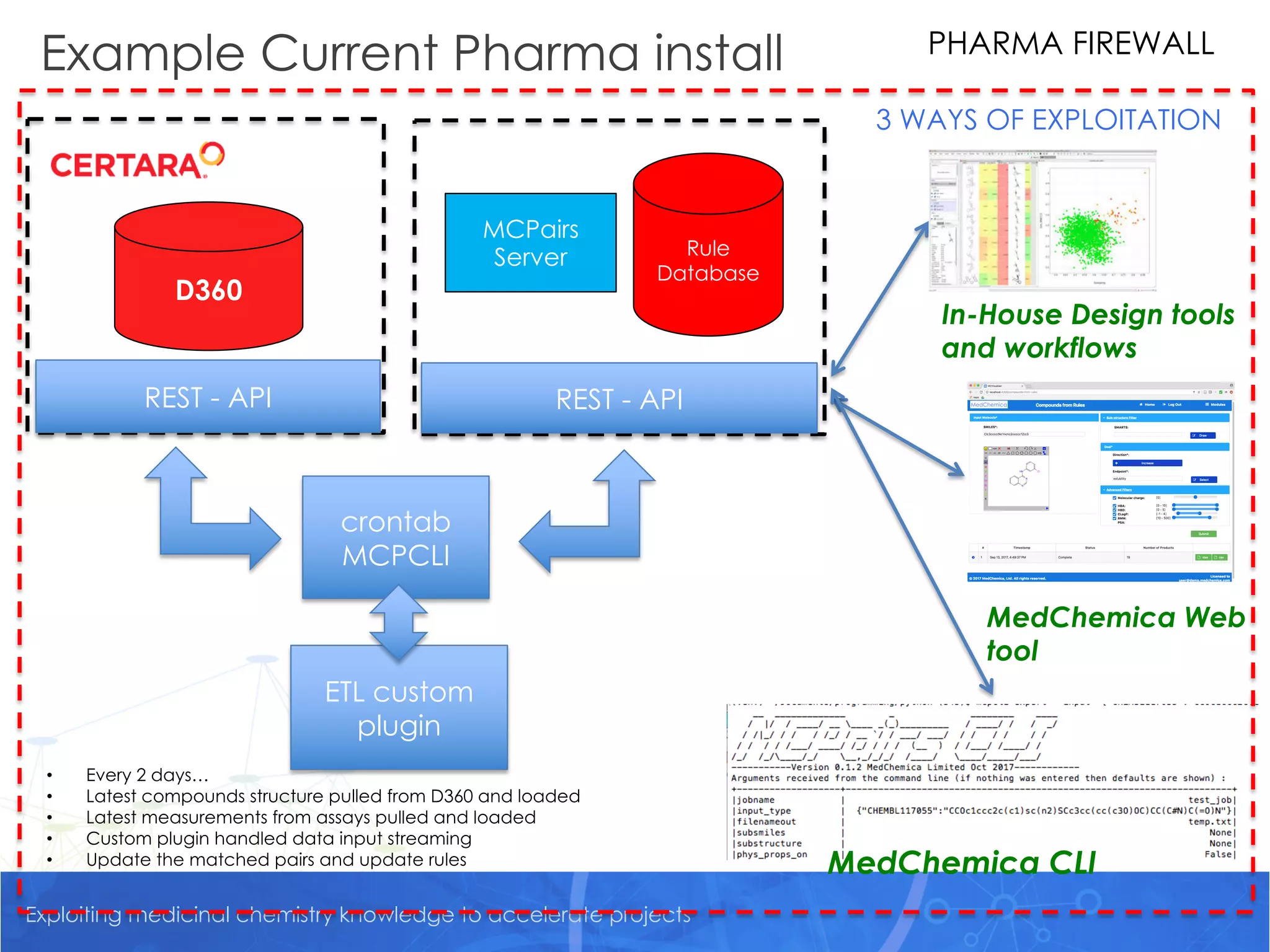 Exploiting medicinal chemistry knowledge to accelerate projects
Example Current Pharma install
Rule
Database
In-House Design tools
and workflows
REST - API
MedChemica Web
tool
MedChemica CLI
3 WAYS OF EXPLOITATION
D360
crontab
MCPCLI
REST - API
ETL custom
plugin
• Every 2 days…
• Latest compounds structure pulled from D360 and loaded
• Latest measurements from assays pulled and loaded
• Custom plugin handled data input streaming
• Update the matched pairs and update rules
PHARMA FIREWALL
MCPairs
Server
 