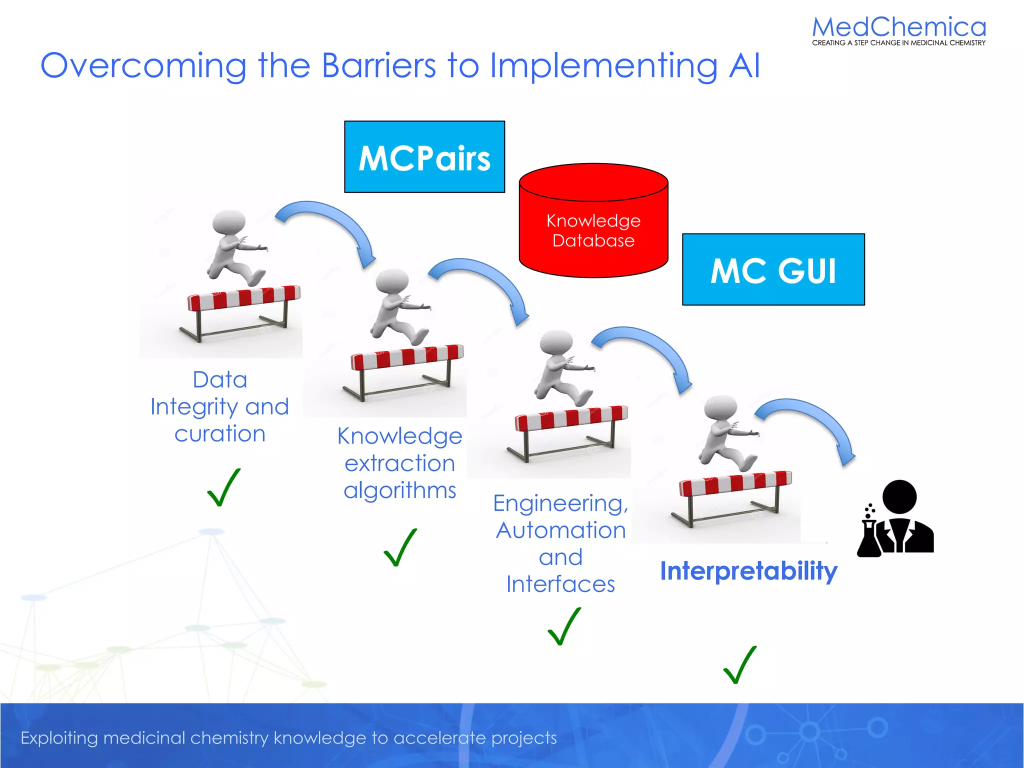 Exploiting medicinal chemistry knowledge to accelerate projects
Data
Integrity and
curation Knowledge
extraction
algorithms
Engineering,
Automation
and
Interfaces
Interpretability
✓
✓
✓
✓
Knowledge
Database
MCPairs
Overcoming the Barriers to Implementing AI
MC GUI
 