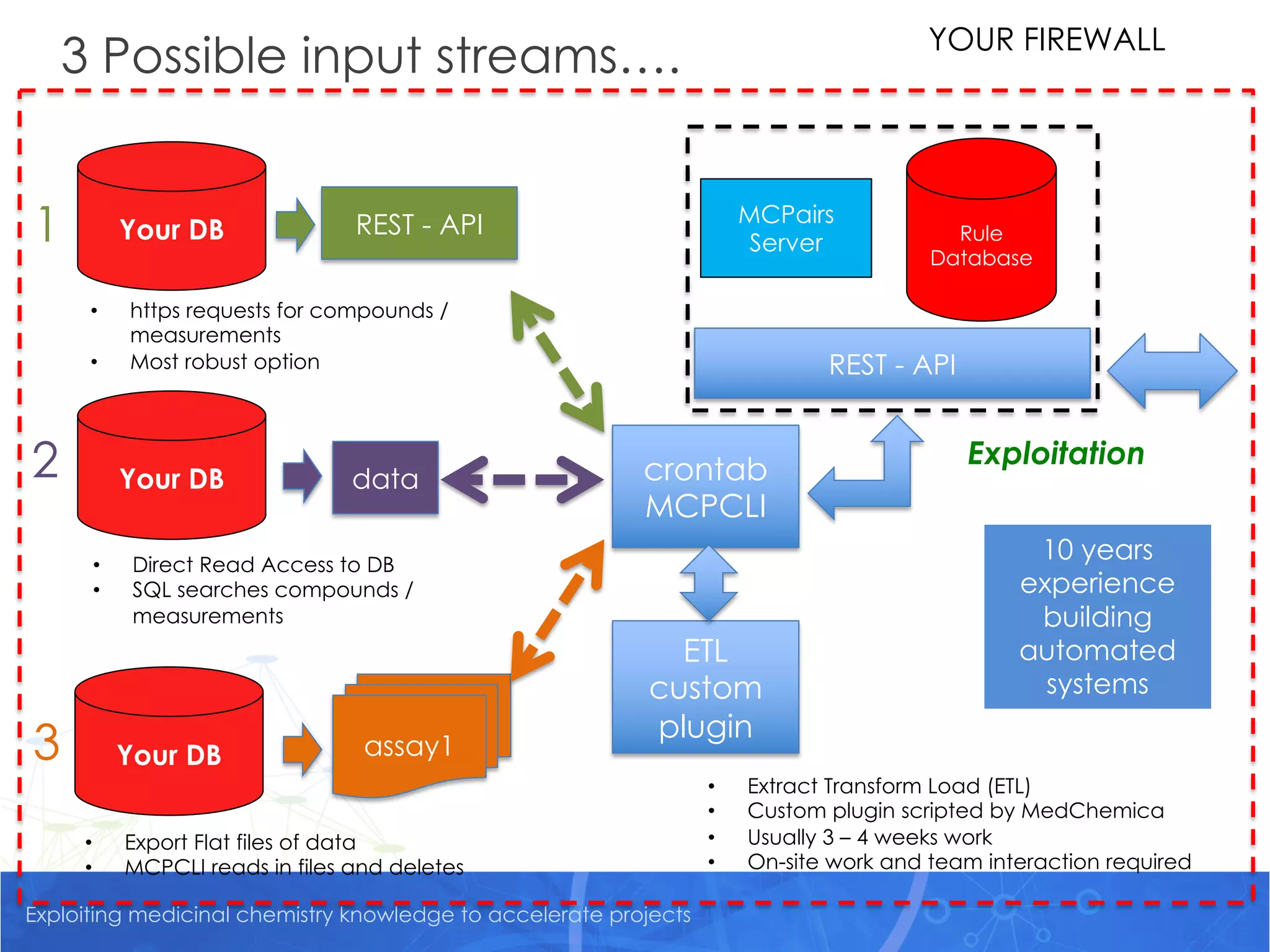 Exploiting medicinal chemistry knowledge to accelerate projects
3 Possible input streams….
Rule
Database
REST - API
Your DB
crontab
MCPCLI
REST - API
ETL
custom
plugin
• Extract Transform Load (ETL)
• Custom plugin scripted by MedChemica
• Usually 3 – 4 weeks work
• On-site work and team interaction required
Exploitation
Your DB
Your DB
YOUR FIREWALL
assay1
• Export Flat files of data
• MCPCLI reads in files and deletes
1
2
3
• Direct Read Access to DB
• SQL searches compounds /
measurements
• https requests for compounds /
measurements
• Most robust option
data
10 years
experience
building
automated
systems
MCPairs
Server
 