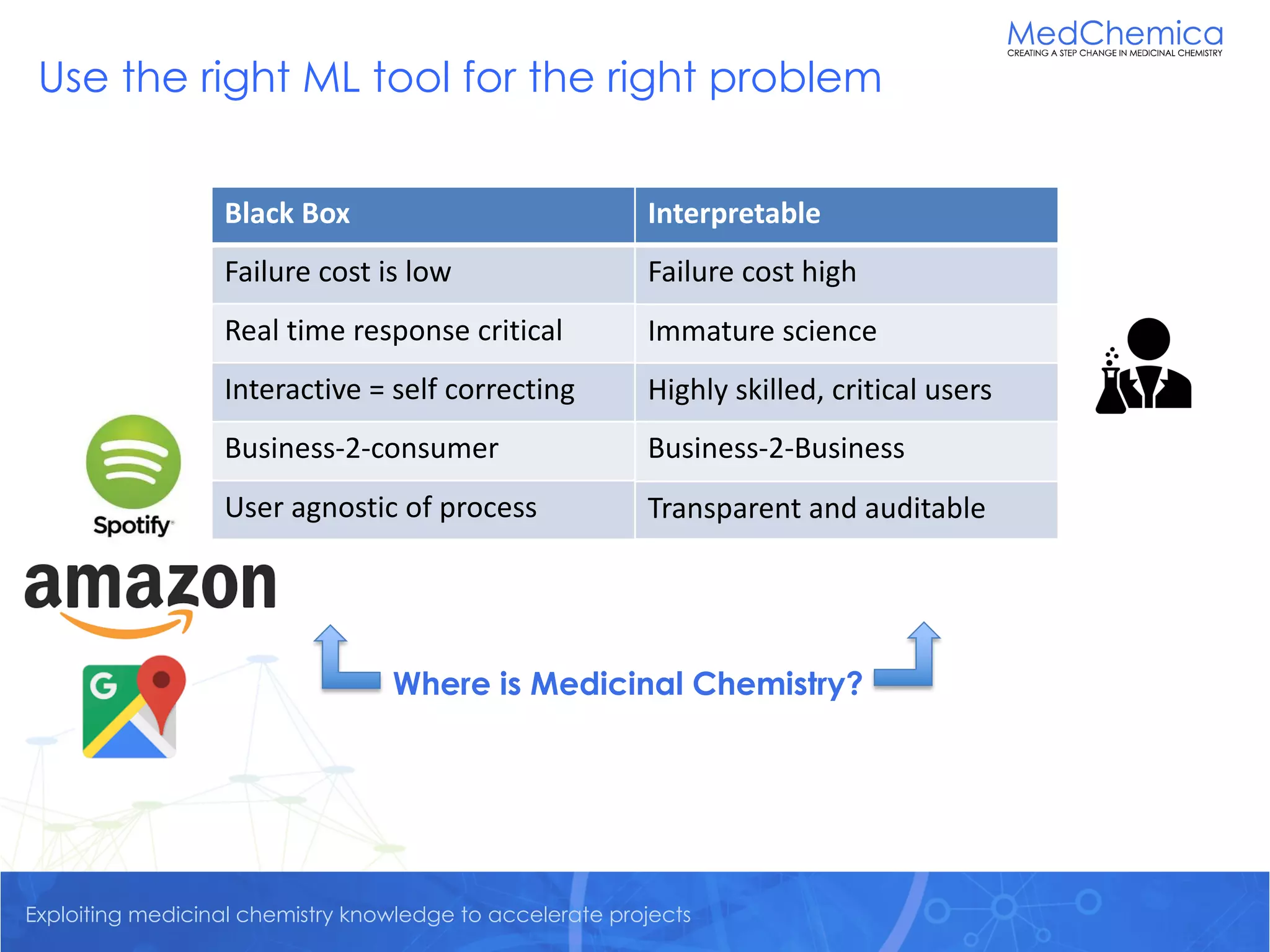 Exploiting medicinal chemistry knowledge to accelerate projects
Use the right ML tool for the right problem
Where is Medicinal Chemistry?
Interpretable
Failure cost high
Immature science
Highly skilled, critical users
Business-2-Business
Transparent and auditable
Black Box
Failure cost is low
Real time response critical
Interactive = self correcting
Business-2-consumer
User agnostic of process
 