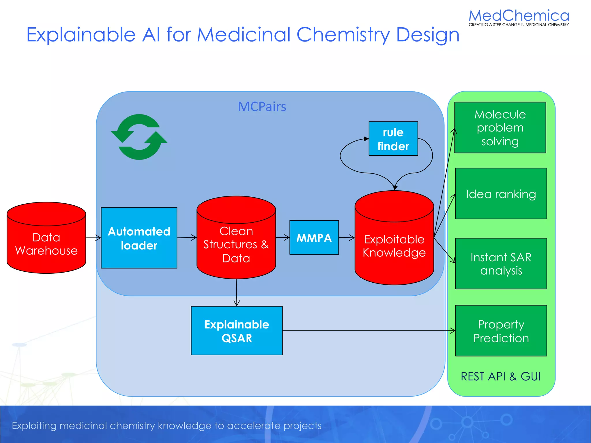 Exploiting medicinal chemistry knowledge to accelerate projects
Data
Warehouse
rule
finder
Exploitable
Knowledge
Molecule
problem
solving
Explainable
QSAR
Automated
loader
MMPA
Clean
Structures &
Data
Property
Prediction
Idea ranking
Instant SAR
analysis
MCPairs
REST API & GUI
Explainable AI for Medicinal Chemistry Design
 