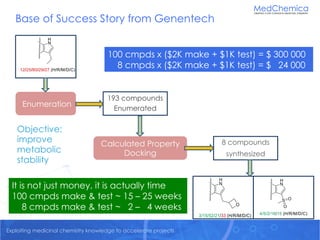 Exploiting medicinal chemistry knowledge to accelerate projects
Base of Success Story from Genentech
193 compounds
Enumera...