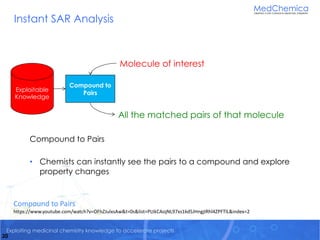 Exploiting medicinal chemistry knowledge to accelerate projects
Instant SAR Analysis
Compound to Pairs
• Chemists can instantly see the pairs to a compound and explore
property changes
20
Exploitable
Knowledge
Compound to
Pairs
Molecule of interest
All the matched pairs of that molecule
Compound to Pairs
https://www.youtube.com/watch?v=OFhZJulxsAw&t=0s&list=PLtkCAojNL97xs1kd5JHngjIRhl4ZPFTlL&index=2
 