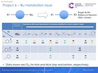 Not for circulation
Exploiting medicinal chemistry knowledge to accelerate projects February 2019
Project 6 – tBu metabolism issue
Benchmark
compound
Predicted to offer most improvement in microsomal stability (in at least 1 species / assay)
R2
R1
tBu Me Et iPr
99
392
16
64
78
410
53
550
99
288
78
515
41
35
98
327
92
372
24
247
35
128
24
62
60
395
39
445
3
21
20
27
57
89
54
89
• Data shown are Clint for HLM and MLM (top and bottom, respectively)
R1 R2R1tBu
Roger Butlin
Rebecca Newton
Allan Jordan
 