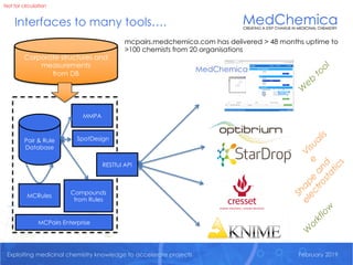 Not for circulation
Exploiting medicinal chemistry knowledge to accelerate projects February 2019
Interfaces to many tools….
Pair & Rule
Database
Compounds
from Rules
RESTful API
W
orkflow
Visualis
e
Shape
and
electrostatics
MMPA
MCRules
Corporate structures and
measurements
from DB
W
eb
tool
mcpairs.medchemica.com has delivered > 48 months uptime to
>100 chemists from 20 organisations
SpotDesign
MCPairs Enterprise
 