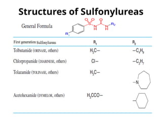 Structures of Sulfonylureas
 