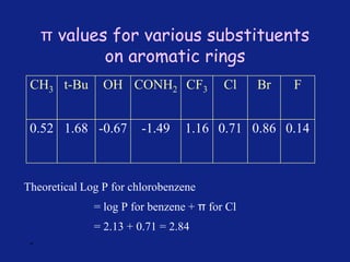 *
π values for various substituents
on aromatic rings
CH3 t-Bu OH CONH2 CF3 Cl Br F
0.52 1.68 -0.67 -1.49 1.16 0.71 0.86 0.14
Theoretical Log P for chlorobenzene
= log P for benzene + π for Cl
= 2.13 + 0.71 = 2.84
 