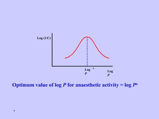 *
Optimum value of log P for anaesthetic activity = log Po
Log
P
o
Log
P
Log (1/C)
 