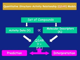 *
Quantitative Structure-Activity Relationship (QSAR) Models
Set of Compounds
Activity Data (Y)
Molecular Descriptors
(Xi)∝
QSAR
Y =
f(Xi)
InterpretationPrediction
 