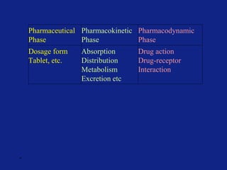 *
Pharmaceutical
Phase
Pharmacokinetic
Phase
Pharmacodynamic
Phase
Dosage form
Tablet, etc.
Absorption
Distribution
Metabolism
Excretion etc
Drug action
Drug-receptor
Interaction
 