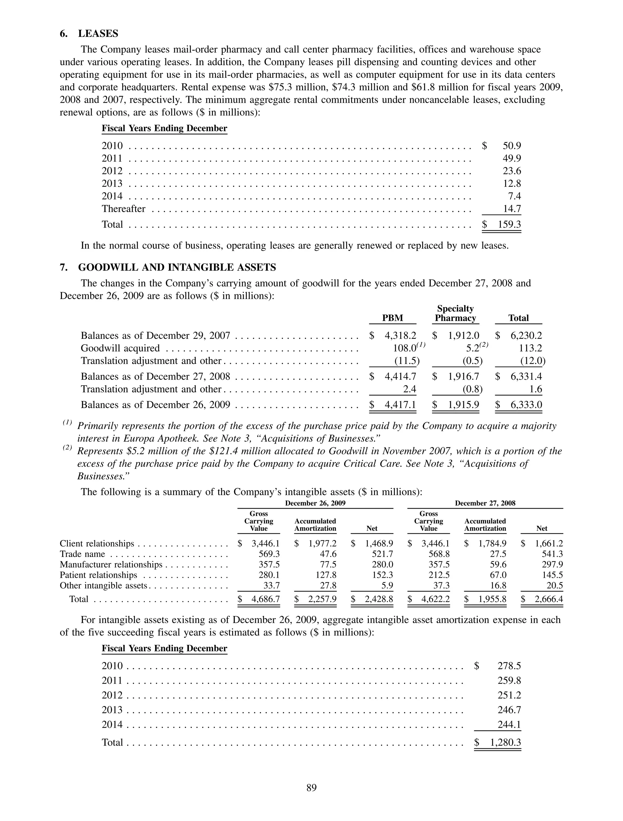 6. LEASES
     The Company leases mail-order pharmacy and call center pharmacy facilities, offices and warehouse space
under various operating leases. In addition, the Company leases pill dispensing and counting devices and other
operating equipment for use in its mail-order pharmacies, as well as computer equipment for use in its data centers
and corporate headquarters. Rental expense was $75.3 million, $74.3 million and $61.8 million for fiscal years 2009,
2008 and 2007, respectively. The minimum aggregate rental commitments under noncancelable leases, excluding
renewal options, are as follows ($ in millions):
             Fiscal Years Ending December
             2010 . . . . . . . . . . . . . . . . . . . . . . . . . . . . . . . . . . . . . . . . . . . . . .               .............. $            50.9
             2011 . . . . . . . . . . . . . . . . . . . . . . . . . . . . . . . . . . . . . . . . . . . . . .               ..............              49.9
             2012 . . . . . . . . . . . . . . . . . . . . . . . . . . . . . . . . . . . . . . . . . . . . . .               ..............              23.6
             2013 . . . . . . . . . . . . . . . . . . . . . . . . . . . . . . . . . . . . . . . . . . . . . .               ..............              12.8
             2014 . . . . . . . . . . . . . . . . . . . . . . . . . . . . . . . . . . . . . . . . . . . . . .               ..............               7.4
             Thereafter . . . . . . . . . . . . . . . . . . . . . . . . . . . . . . . . . . . . . . . . . .                 ..............              14.7
             Total . . . . . . . . . . . . . . . . . . . . . . . . . . . . . . . . . . . . . . . . . . . . . .              .............. $           159.3

      In the normal course of business, operating leases are generally renewed or replaced by new leases.

7. GOODWILL AND INTANGIBLE ASSETS
    The changes in the Company’s carrying amount of goodwill for the years ended December 27, 2008 and
December 26, 2009 are as follows ($ in millions):
                                                                                                                                     Specialty
                                                                                                                         PBM         Pharmacy                Total
      Balances as of December 29, 2007 . . . . . . . . . . . . . . . . . . . . . .                                 $     4,318.2 $         1,912.0    $ 6,230.2
      Goodwill acquired . . . . . . . . . . . . . . . . . . . . . . . . . . . . . . . . . .                                108.0(1)            5.2(2)     113.2
      Translation adjustment and other . . . . . . . . . . . . . . . . . . . . . . . .                                     (11.5)             (0.5)       (12.0)
      Balances as of December 27, 2008 . . . . . . . . . . . . . . . . . . . . . .                                 $     4,414.7    $      1,916.7     $ 6,331.4
      Translation adjustment and other . . . . . . . . . . . . . . . . . . . . . . . .                                       2.4              (0.8)          1.6
      Balances as of December 26, 2009 . . . . . . . . . . . . . . . . . . . . . .                                 $     4,417.1    $      1,915.9     $ 6,333.0
(1)
      Primarily represents the portion of the excess of the purchase price paid by the Company to acquire a majority
      interest in Europa Apotheek. See Note 3, “Acquisitions of Businesses.”
(2)
      Represents $5.2 million of the $121.4 million allocated to Goodwill in November 2007, which is a portion of the
      excess of the purchase price paid by the Company to acquire Critical Care. See Note 3, “Acquisitions of
      Businesses.”
      The following is a summary of the Company’s intangible assets ($ in millions):
                                                                                            December 26, 2009                               December 27, 2008
                                                                                  Gross                                          Gross
                                                                                 Carrying     Accumulated                       Carrying      Accumulated
                                                                                  Value       Amortization         Net           Value        Amortization           Net

Client relationships . . . . . .      .   .   .   .   .   .   .   .   .   .   . $ 3,446.1     $ 1,977.2         $ 1,468.9      $ 3,446.1      $   1,784.9       $ 1,661.2
Trade name . . . . . . . . . . .      .   .   .   .   .   .   .   .   .   .   .     569.3          47.6             521.7          568.8             27.5           541.3
Manufacturer relationships .          .   .   .   .   .   .   .   .   .   .   .     357.5          77.5             280.0          357.5             59.6           297.9
Patient relationships . . . . .       .   .   .   .   .   .   .   .   .   .   .     280.1         127.8             152.3          212.5             67.0           145.5
Other intangible assets . . . .       .   .   .   .   .   .   .   .   .   .   .      33.7          27.8               5.9           37.3             16.8            20.5
  Total . . . . . . . . . . . . . .   .   .   .   .   .   .   .   .   .   .   . $ 4,686.7     $ 2,257.9         $ 2,428.8      $ 4,622.2      $   1,955.8       $ 2,666.4

     For intangible assets existing as of December 26, 2009, aggregate intangible asset amortization expense in each
of the five succeeding fiscal years is estimated as follows ($ in millions):
             Fiscal Years Ending December
             2010    ..........                   ................................................. $                                                  278.5
             2011    ..........                   .................................................                                                    259.8
             2012    ..........                   .................................................                                                    251.2
             2013    ..........                   .................................................                                                    246.7
             2014    ..........                   .................................................                                                    244.1
             Total . . . . . . . . . . . . . . . . . . . . . . . . . . . . . . . . . . . . . . . . . . . . . . . . . . . . . . . . . . .          $   1,280.3



                                                                                                 89
 