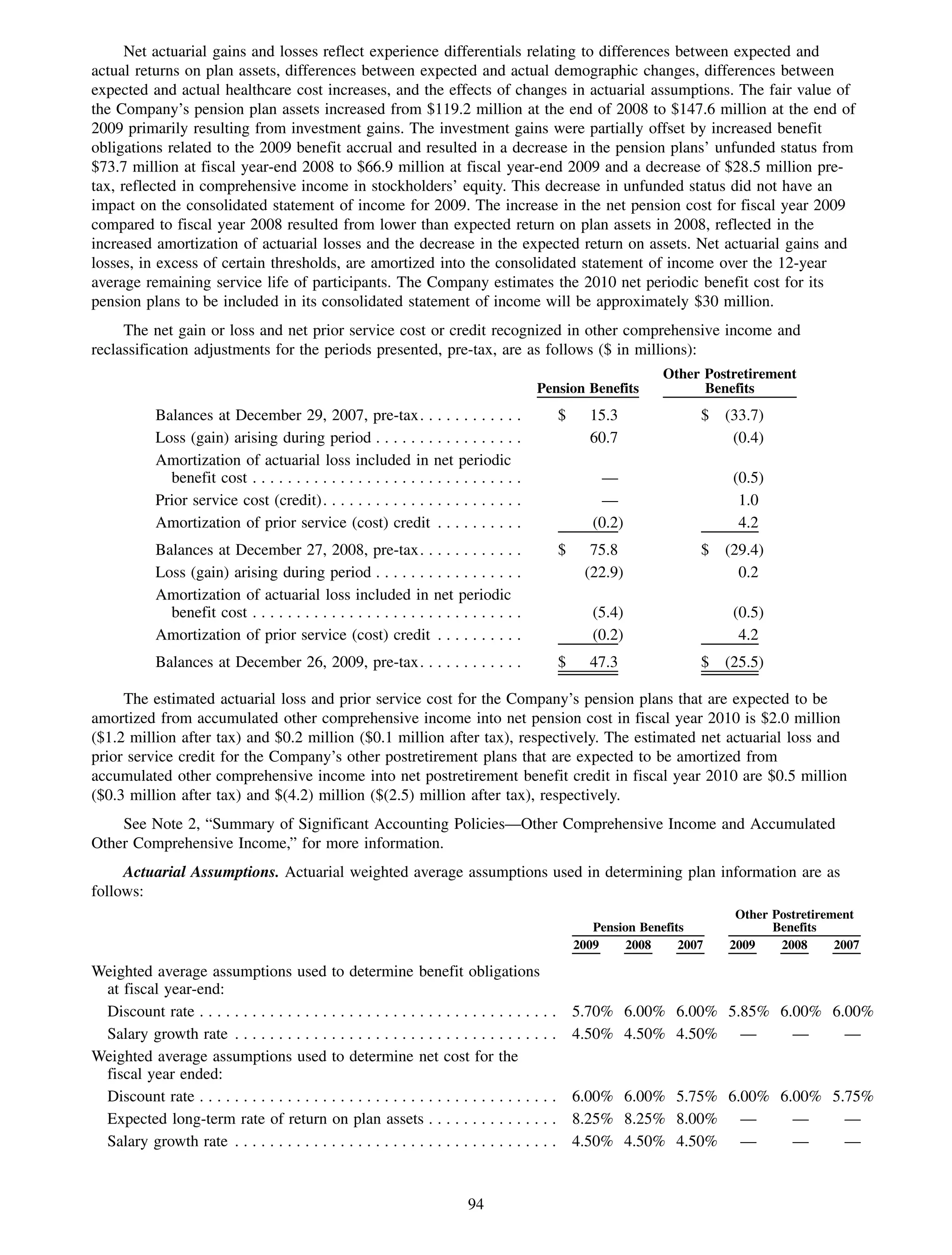 Net actuarial gains and losses reflect experience differentials relating to differences between expected and
actual returns on plan assets, differences between expected and actual demographic changes, differences between
expected and actual healthcare cost increases, and the effects of changes in actuarial assumptions. The fair value of
the Company’s pension plan assets increased from $119.2 million at the end of 2008 to $147.6 million at the end of
2009 primarily resulting from investment gains. The investment gains were partially offset by increased benefit
obligations related to the 2009 benefit accrual and resulted in a decrease in the pension plans’ unfunded status from
$73.7 million at fiscal year-end 2008 to $66.9 million at fiscal year-end 2009 and a decrease of $28.5 million pre-
tax, reflected in comprehensive income in stockholders’ equity. This decrease in unfunded status did not have an
impact on the consolidated statement of income for 2009. The increase in the net pension cost for fiscal year 2009
compared to fiscal year 2008 resulted from lower than expected return on plan assets in 2008, reflected in the
increased amortization of actuarial losses and the decrease in the expected return on assets. Net actuarial gains and
losses, in excess of certain thresholds, are amortized into the consolidated statement of income over the 12-year
average remaining service life of participants. The Company estimates the 2010 net periodic benefit cost for its
pension plans to be included in its consolidated statement of income will be approximately $30 million.
     The net gain or loss and net prior service cost or credit recognized in other comprehensive income and
reclassification adjustments for the periods presented, pre-tax, are as follows ($ in millions):
                                                                                                                      Other Postretirement
                                                                                            Pension Benefits                Benefits
             Balances at December 29, 2007, pre-tax. . . . . . . . . . . .                         $     15.3               $ (33.7)
             Loss (gain) arising during period . . . . . . . . . . . . . . . . .                         60.7                  (0.4)
             Amortization of actuarial loss included in net periodic
               benefit cost . . . . . . . . . . . . . . . . . . . . . . . . . . . . . . .                  —                    (0.5)
             Prior service cost (credit). . . . . . . . . . . . . . . . . . . . . . .                       —                    1.0
             Amortization of prior service (cost) credit . . . . . . . . . .                              (0.2)                  4.2
             Balances at December 27, 2008, pre-tax. . . . . . . . . . . .                         $     75.8               $ (29.4)
             Loss (gain) arising during period . . . . . . . . . . . . . . . . .                        (22.9)                  0.2
             Amortization of actuarial loss included in net periodic
               benefit cost . . . . . . . . . . . . . . . . . . . . . . . . . . . . . . .                 (5.4)                 (0.5)
             Amortization of prior service (cost) credit . . . . . . . . . .                              (0.2)                  4.2
             Balances at December 26, 2009, pre-tax. . . . . . . . . . . .                         $     47.3               $ (25.5)

     The estimated actuarial loss and prior service cost for the Company’s pension plans that are expected to be
amortized from accumulated other comprehensive income into net pension cost in fiscal year 2010 is $2.0 million
($1.2 million after tax) and $0.2 million ($0.1 million after tax), respectively. The estimated net actuarial loss and
prior service credit for the Company’s other postretirement plans that are expected to be amortized from
accumulated other comprehensive income into net postretirement benefit credit in fiscal year 2010 are $0.5 million
($0.3 million after tax) and $(4.2) million ($(2.5) million after tax), respectively.
    See Note 2, “Summary of Significant Accounting Policies—Other Comprehensive Income and Accumulated
Other Comprehensive Income,” for more information.
     Actuarial Assumptions. Actuarial weighted average assumptions used in determining plan information are as
follows:
                                                                                                                                 Other Postretirement
                                                                                                          Pension Benefits             Benefits
                                                                                                       2009     2008     2007   2009    2008      2007

Weighted average assumptions used to determine benefit obligations
 at fiscal year-end:
 Discount rate . . . . . . . . . . . . . . . . . . . . . . . . . . . . . . . . . . . . . . . . .       5.70% 6.00% 6.00% 5.85% 6.00% 6.00%
 Salary growth rate . . . . . . . . . . . . . . . . . . . . . . . . . . . . . . . . . . . . .          4.50% 4.50% 4.50% —       —     —
Weighted average assumptions used to determine net cost for the
 fiscal year ended:
 Discount rate . . . . . . . . . . . . . . . . . . . . . . . . . . . . . . . . . . . . . . . . .       6.00% 6.00% 5.75% 6.00% 6.00% 5.75%
 Expected long-term rate of return on plan assets . . . . . . . . . . . . . . .                        8.25% 8.25% 8.00% —       —     —
 Salary growth rate . . . . . . . . . . . . . . . . . . . . . . . . . . . . . . . . . . . . .          4.50% 4.50% 4.50% —       —     —


                                                                             94
 