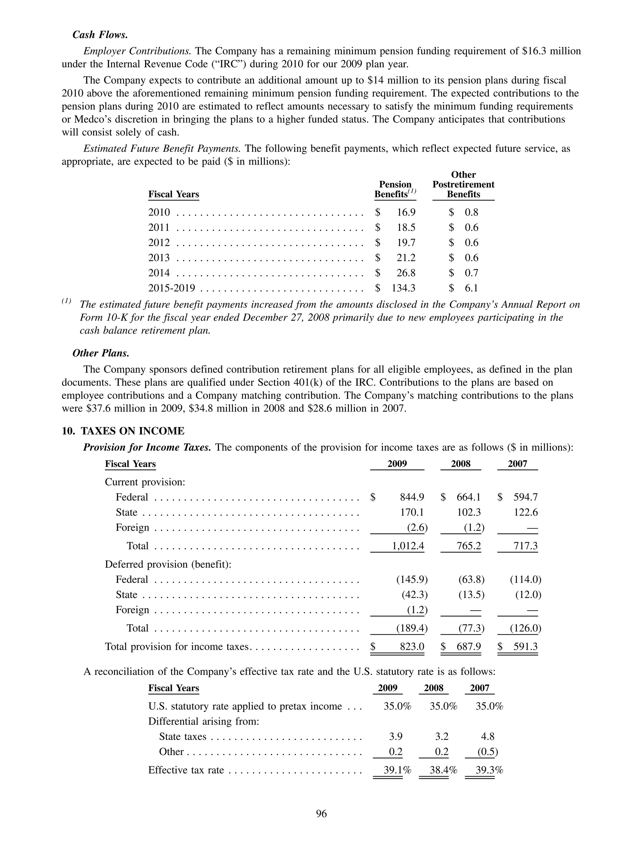 Cash Flows.
     Employer Contributions. The Company has a remaining minimum pension funding requirement of $16.3 million
under the Internal Revenue Code (“IRC”) during 2010 for our 2009 plan year.
     The Company expects to contribute an additional amount up to $14 million to its pension plans during fiscal
2010 above the aforementioned remaining minimum pension funding requirement. The expected contributions to the
pension plans during 2010 are estimated to reflect amounts necessary to satisfy the minimum funding requirements
or Medco’s discretion in bringing the plans to a higher funded status. The Company anticipates that contributions
will consist solely of cash.
    Estimated Future Benefit Payments. The following benefit payments, which reflect expected future service, as
appropriate, are expected to be paid ($ in millions):
                                                                                                                       Other
                                                                                                Pension            Postretirement
                        Fiscal Years                                                           Benefits(1)            Benefits
                        2010 . . . . . . .     .........................                       $      16.9               $    0.8
                        2011 . . . . . . .     .........................                       $      18.5               $    0.6
                        2012 . . . . . . .     .........................                       $      19.7               $    0.6
                        2013 . . . . . . .     .........................                       $      21.2               $    0.6
                        2014 . . . . . . .     .........................                       $      26.8               $    0.7
                        2015-2019 . . .        .........................                       $     134.3               $    6.1
(1)
      The estimated future benefit payments increased from the amounts disclosed in the Company’s Annual Report on
      Form 10-K for the fiscal year ended December 27, 2008 primarily due to new employees participating in the
      cash balance retirement plan.

  Other Plans.
    The Company sponsors defined contribution retirement plans for all eligible employees, as defined in the plan
documents. These plans are qualified under Section 401(k) of the IRC. Contributions to the plans are based on
employee contributions and a Company matching contribution. The Company’s matching contributions to the plans
were $37.6 million in 2009, $34.8 million in 2008 and $28.6 million in 2007.

10. TAXES ON INCOME
    Provision for Income Taxes. The components of the provision for income taxes are as follows ($ in millions):
           Fiscal Years                                                                             2009                 2008             2007
           Current provision:
             Federal . . . . . . . . . . . . . . . . . . . . . . . . . . . . . . . . . . .     $          844.9     $        664.1    $    594.7
             State . . . . . . . . . . . . . . . . . . . . . . . . . . . . . . . . . . . . .              170.1              102.3         122.6
             Foreign . . . . . . . . . . . . . . . . . . . . . . . . . . . . . . . . . . .                 (2.6)              (1.2)          —
                 Total . . . . . . . . . . . . . . . . . . . . . . . . . . . . . . . . . . .         1,012.4                 765.2         717.3
           Deferred provision (benefit):
             Federal . . . . . . . . . . . . . . . . . . . . . . . . . . . . . . . . . . .            (145.9)                (63.8)       (114.0)
             State . . . . . . . . . . . . . . . . . . . . . . . . . . . . . . . . . . . . .           (42.3)                (13.5)        (12.0)
             Foreign . . . . . . . . . . . . . . . . . . . . . . . . . . . . . . . . . . .              (1.2)                  —             —
                 Total . . . . . . . . . . . . . . . . . . . . . . . . . . . . . . . . . . .          (189.4)                (77.3)       (126.0)
           Total provision for income taxes. . . . . . . . . . . . . . . . . . .               $          823.0     $        687.9    $    591.3

      A reconciliation of the Company’s effective tax rate and the U.S. statutory rate is as follows:
                        Fiscal Years                                                               2009        2008            2007
                        U.S. statutory rate applied to pretax income . . .                          35.0%          35.0%         35.0%
                        Differential arising from:
                          State taxes . . . . . . . . . . . . . . . . . . . . . . . . . .            3.9           3.2            4.8
                          Other . . . . . . . . . . . . . . . . . . . . . . . . . . . . . .          0.2           0.2           (0.5)
                        Effective tax rate . . . . . . . . . . . . . . . . . . . . . . .            39.1%          38.4%         39.3%



                                                                              96
 
