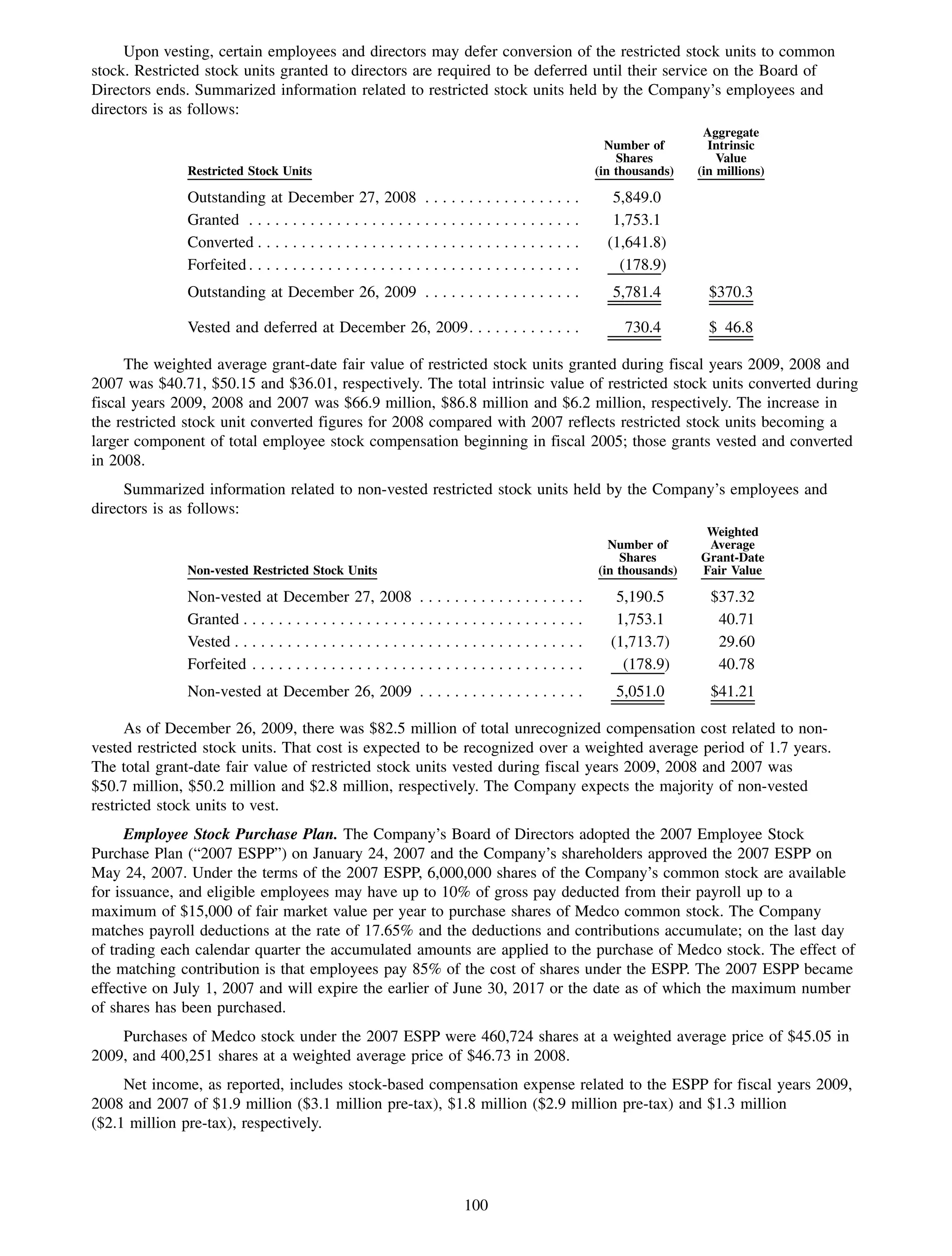 Upon vesting, certain employees and directors may defer conversion of the restricted stock units to common
stock. Restricted stock units granted to directors are required to be deferred until their service on the Board of
Directors ends. Summarized information related to restricted stock units held by the Company’s employees and
directors is as follows:
                                                                                                                         Aggregate
                                                                                                         Number of        Intrinsic
                                                                                                           Shares           Value
              Restricted Stock Units                                                                   (in thousands)   (in millions)

              Outstanding at December 27, 2008 . . . . . . . . . . . . . . . . . .                        5,849.0
              Granted . . . . . . . . . . . . . . . . . . . . . . . . . . . . . . . . . . . . . .         1,753.1
              Converted . . . . . . . . . . . . . . . . . . . . . . . . . . . . . . . . . . . . .        (1,641.8)
              Forfeited . . . . . . . . . . . . . . . . . . . . . . . . . . . . . . . . . . . . . .        (178.9)
              Outstanding at December 26, 2009 . . . . . . . . . . . . . . . . . .                        5,781.4         $370.3

              Vested and deferred at December 26, 2009. . . . . . . . . . . . .                             730.4         $ 46.8

     The weighted average grant-date fair value of restricted stock units granted during fiscal years 2009, 2008 and
2007 was $40.71, $50.15 and $36.01, respectively. The total intrinsic value of restricted stock units converted during
fiscal years 2009, 2008 and 2007 was $66.9 million, $86.8 million and $6.2 million, respectively. The increase in
the restricted stock unit converted figures for 2008 compared with 2007 reflects restricted stock units becoming a
larger component of total employee stock compensation beginning in fiscal 2005; those grants vested and converted
in 2008.
     Summarized information related to non-vested restricted stock units held by the Company’s employees and
directors is as follows:
                                                                                                                         Weighted
                                                                                                         Number of       Average
                                                                                                           Shares       Grant-Date
              Non-vested Restricted Stock Units                                                        (in thousands)   Fair Value

              Non-vested at December 27, 2008 . . . . . . . . . . . . . . . . . . .                       5,190.5         $37.32
              Granted . . . . . . . . . . . . . . . . . . . . . . . . . . . . . . . . . . . . . . .       1,753.1          40.71
              Vested . . . . . . . . . . . . . . . . . . . . . . . . . . . . . . . . . . . . . . . .     (1,713.7)         29.60
              Forfeited . . . . . . . . . . . . . . . . . . . . . . . . . . . . . . . . . . . . . .        (178.9)         40.78
              Non-vested at December 26, 2009 . . . . . . . . . . . . . . . . . . .                       5,051.0         $41.21

      As of December 26, 2009, there was $82.5 million of total unrecognized compensation cost related to non-
vested restricted stock units. That cost is expected to be recognized over a weighted average period of 1.7 years.
The total grant-date fair value of restricted stock units vested during fiscal years 2009, 2008 and 2007 was
$50.7 million, $50.2 million and $2.8 million, respectively. The Company expects the majority of non-vested
restricted stock units to vest.
      Employee Stock Purchase Plan. The Company’s Board of Directors adopted the 2007 Employee Stock
Purchase Plan (“2007 ESPP”) on January 24, 2007 and the Company’s shareholders approved the 2007 ESPP on
May 24, 2007. Under the terms of the 2007 ESPP, 6,000,000 shares of the Company’s common stock are available
for issuance, and eligible employees may have up to 10% of gross pay deducted from their payroll up to a
maximum of $15,000 of fair market value per year to purchase shares of Medco common stock. The Company
matches payroll deductions at the rate of 17.65% and the deductions and contributions accumulate; on the last day
of trading each calendar quarter the accumulated amounts are applied to the purchase of Medco stock. The effect of
the matching contribution is that employees pay 85% of the cost of shares under the ESPP. The 2007 ESPP became
effective on July 1, 2007 and will expire the earlier of June 30, 2017 or the date as of which the maximum number
of shares has been purchased.
    Purchases of Medco stock under the 2007 ESPP were 460,724 shares at a weighted average price of $45.05 in
2009, and 400,251 shares at a weighted average price of $46.73 in 2008.
     Net income, as reported, includes stock-based compensation expense related to the ESPP for fiscal years 2009,
2008 and 2007 of $1.9 million ($3.1 million pre-tax), $1.8 million ($2.9 million pre-tax) and $1.3 million
($2.1 million pre-tax), respectively.




                                                                          100
 