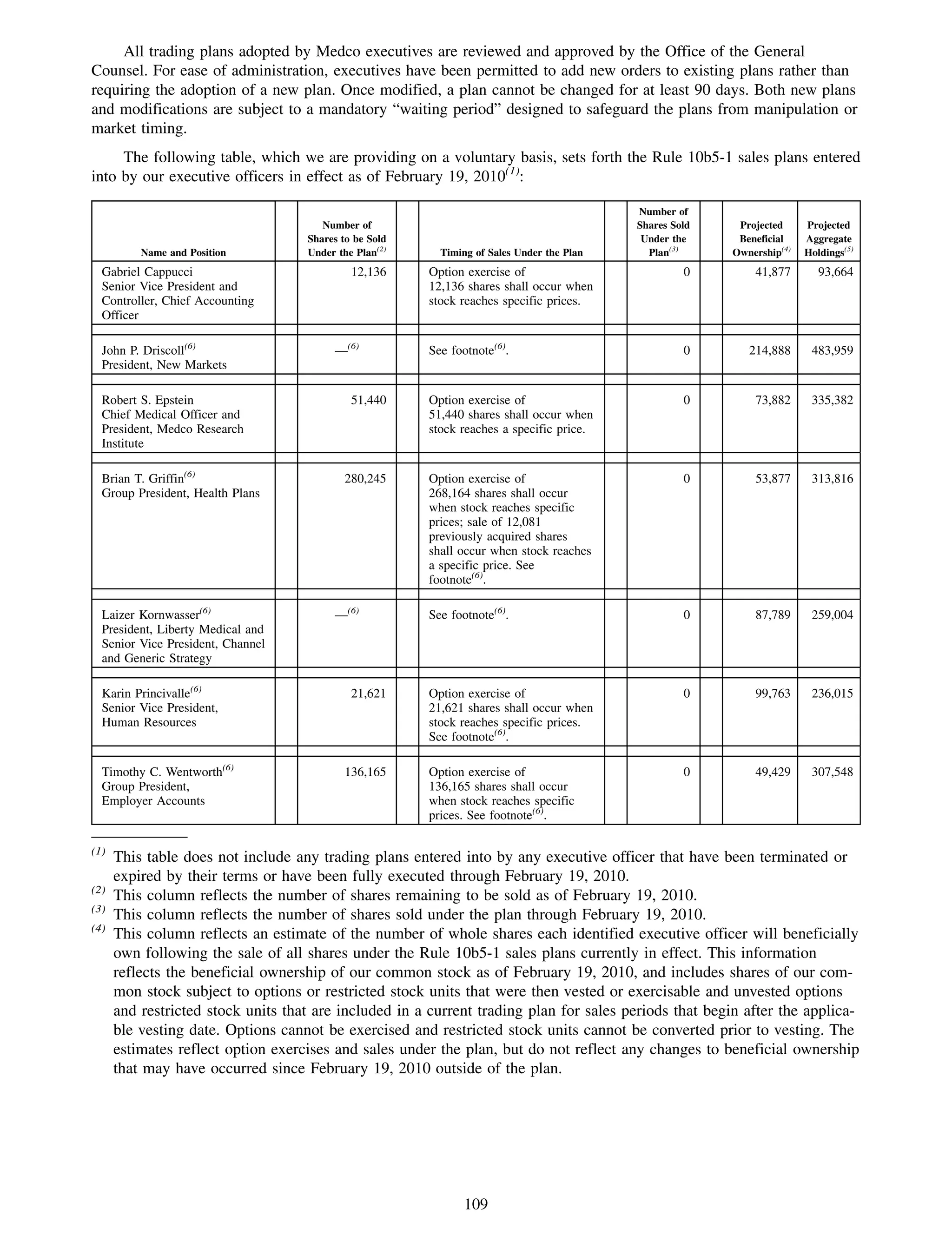All trading plans adopted by Medco executives are reviewed and approved by the Office of the General
Counsel. For ease of administration, executives have been permitted to add new orders to existing plans rather than
requiring the adoption of a new plan. Once modified, a plan cannot be changed for at least 90 days. Both new plans
and modifications are subject to a mandatory “waiting period” designed to safeguard the plans from manipulation or
market timing.
     The following table, which we are providing on a voluntary basis, sets forth the Rule 10b5-1 sales plans entered
into by our executive officers in effect as of February 19, 2010(1):

                                                                                           Number of
                                       Number of                                           Shares Sold    Projected     Projected
                                    Shares to be Sold                                       Under the     Beneficial    Aggregate
          Name and Position         Under the Plan(2)     Timing of Sales Under the Plan     Plan(3)     Ownership(4)   Holdings(5)
  Gabriel Cappucci                           12,136     Option exercise of                          0        41,877        93,664
  Senior Vice President and                             12,136 shares shall occur when
  Controller, Chief Accounting                          stock reaches specific prices.
  Officer

  John P. Driscoll(6)                    —(6)           See footnote(6).                            0       214,888      483,959
  President, New Markets

  Robert S. Epstein                          51,440     Option exercise of                          0        73,882      335,382
  Chief Medical Officer and                             51,440 shares shall occur when
  President, Medco Research                             stock reaches a specific price.
  Institute

  Brian T. Griffin(6)                      280,245      Option exercise of                          0        53,877      313,816
  Group President, Health Plans                         268,164 shares shall occur
                                                        when stock reaches specific
                                                        prices; sale of 12,081
                                                        previously acquired shares
                                                        shall occur when stock reaches
                                                        a specific price. See
                                                        footnote(6).

  Laizer Kornwasser(6)                   —(6)           See footnote(6).                            0        87,789      259,004
  President, Liberty Medical and
  Senior Vice President, Channel
  and Generic Strategy

  Karin Princivalle(6)                       21,621     Option exercise of                          0        99,763      236,015
  Senior Vice President,                                21,621 shares shall occur when
  Human Resources                                       stock reaches specific prices.
                                                        See footnote(6).

  Timothy C. Wentworth(6)                  136,165      Option exercise of                          0        49,429      307,548
  Group President,                                      136,165 shares shall occur
  Employer Accounts                                     when stock reaches specific
                                                        prices. See footnote(6).

(1)
      This table does not include any trading plans entered into by any executive officer that have been terminated or
      expired by their terms or have been fully executed through February 19, 2010.
(2)
      This column reflects the number of shares remaining to be sold as of February 19, 2010.
(3)
      This column reflects the number of shares sold under the plan through February 19, 2010.
(4)
      This column reflects an estimate of the number of whole shares each identified executive officer will beneficially
      own following the sale of all shares under the Rule 10b5-1 sales plans currently in effect. This information
      reflects the beneficial ownership of our common stock as of February 19, 2010, and includes shares of our com-
      mon stock subject to options or restricted stock units that were then vested or exercisable and unvested options
      and restricted stock units that are included in a current trading plan for sales periods that begin after the applica-
      ble vesting date. Options cannot be exercised and restricted stock units cannot be converted prior to vesting. The
      estimates reflect option exercises and sales under the plan, but do not reflect any changes to beneficial ownership
      that may have occurred since February 19, 2010 outside of the plan.




                                                               109
 