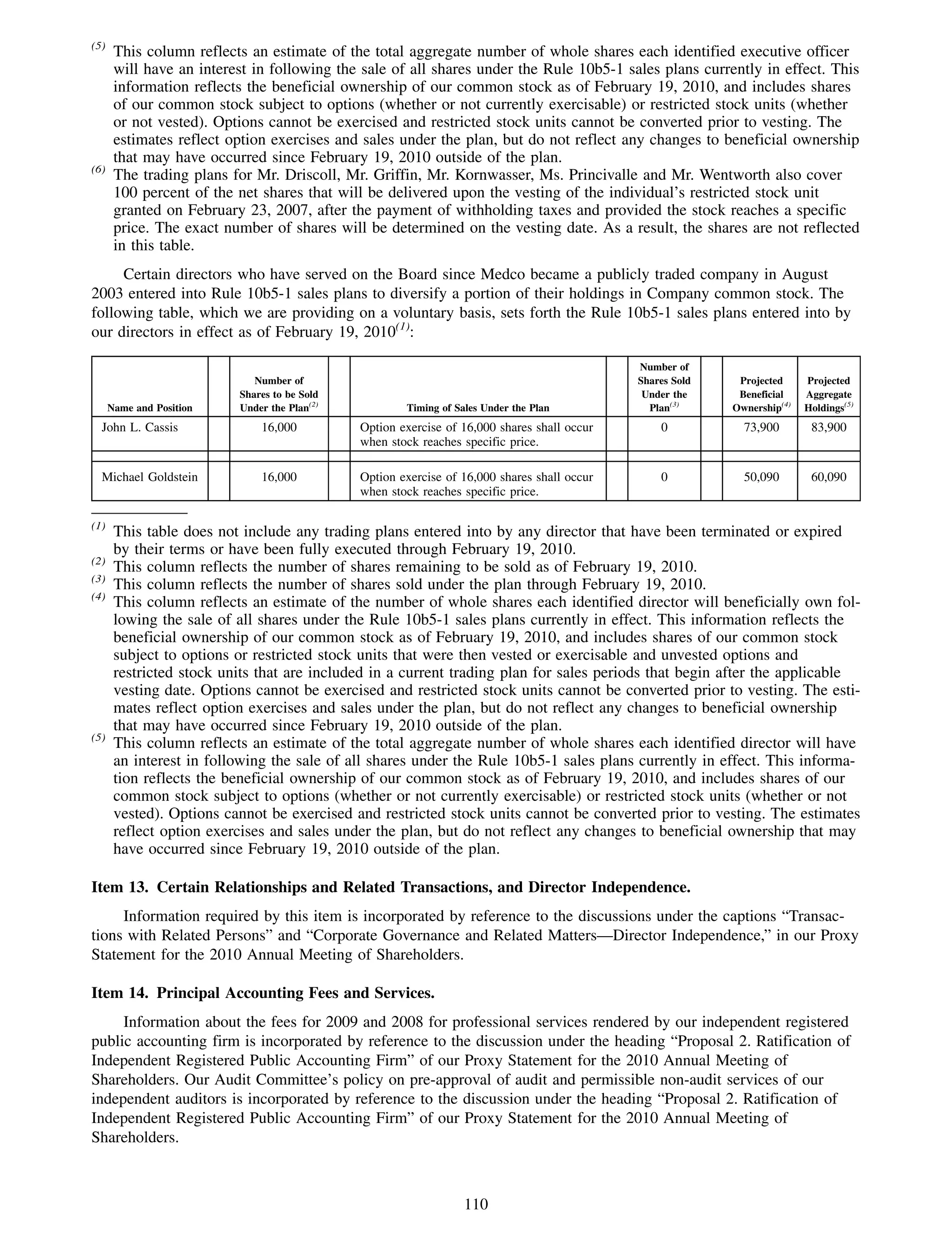 (5)
       This column reflects an estimate of the total aggregate number of whole shares each identified executive officer
       will have an interest in following the sale of all shares under the Rule 10b5-1 sales plans currently in effect. This
       information reflects the beneficial ownership of our common stock as of February 19, 2010, and includes shares
       of our common stock subject to options (whether or not currently exercisable) or restricted stock units (whether
       or not vested). Options cannot be exercised and restricted stock units cannot be converted prior to vesting. The
       estimates reflect option exercises and sales under the plan, but do not reflect any changes to beneficial ownership
       that may have occurred since February 19, 2010 outside of the plan.
(6)
       The trading plans for Mr. Driscoll, Mr. Griffin, Mr. Kornwasser, Ms. Princivalle and Mr. Wentworth also cover
       100 percent of the net shares that will be delivered upon the vesting of the individual’s restricted stock unit
       granted on February 23, 2007, after the payment of withholding taxes and provided the stock reaches a specific
       price. The exact number of shares will be determined on the vesting date. As a result, the shares are not reflected
       in this table.
     Certain directors who have served on the Board since Medco became a publicly traded company in August
2003 entered into Rule 10b5-1 sales plans to diversify a portion of their holdings in Company common stock. The
following table, which we are providing on a voluntary basis, sets forth the Rule 10b5-1 sales plans entered into by
our directors in effect as of February 19, 2010(1):

                                                                                             Number of
                             Number of                                                       Shares Sold    Projected     Projected
                          Shares to be Sold                                                   Under the     Beneficial    Aggregate
      Name and Position   Under the Plan(2)           Timing of Sales Under the Plan           Plan(3)     Ownership(4)   Holdings(5)
  John L. Cassis              16,000          Option exercise of 16,000 shares shall occur       0           73,900        83,900
                                              when stock reaches specific price.

  Michael Goldstein           16,000          Option exercise of 16,000 shares shall occur       0           50,090        60,090
                                              when stock reaches specific price.

(1)
       This table does not include any trading plans entered into by any director that have been terminated or expired
       by their terms or have been fully executed through February 19, 2010.
(2)
       This column reflects the number of shares remaining to be sold as of February 19, 2010.
(3)
       This column reflects the number of shares sold under the plan through February 19, 2010.
(4)
       This column reflects an estimate of the number of whole shares each identified director will beneficially own fol-
       lowing the sale of all shares under the Rule 10b5-1 sales plans currently in effect. This information reflects the
       beneficial ownership of our common stock as of February 19, 2010, and includes shares of our common stock
       subject to options or restricted stock units that were then vested or exercisable and unvested options and
       restricted stock units that are included in a current trading plan for sales periods that begin after the applicable
       vesting date. Options cannot be exercised and restricted stock units cannot be converted prior to vesting. The esti-
       mates reflect option exercises and sales under the plan, but do not reflect any changes to beneficial ownership
       that may have occurred since February 19, 2010 outside of the plan.
(5)
       This column reflects an estimate of the total aggregate number of whole shares each identified director will have
       an interest in following the sale of all shares under the Rule 10b5-1 sales plans currently in effect. This informa-
       tion reflects the beneficial ownership of our common stock as of February 19, 2010, and includes shares of our
       common stock subject to options (whether or not currently exercisable) or restricted stock units (whether or not
       vested). Options cannot be exercised and restricted stock units cannot be converted prior to vesting. The estimates
       reflect option exercises and sales under the plan, but do not reflect any changes to beneficial ownership that may
       have occurred since February 19, 2010 outside of the plan.

Item 13. Certain Relationships and Related Transactions, and Director Independence.
     Information required by this item is incorporated by reference to the discussions under the captions “Transac-
tions with Related Persons” and “Corporate Governance and Related Matters—Director Independence,” in our Proxy
Statement for the 2010 Annual Meeting of Shareholders.

Item 14. Principal Accounting Fees and Services.
     Information about the fees for 2009 and 2008 for professional services rendered by our independent registered
public accounting firm is incorporated by reference to the discussion under the heading “Proposal 2. Ratification of
Independent Registered Public Accounting Firm” of our Proxy Statement for the 2010 Annual Meeting of
Shareholders. Our Audit Committee’s policy on pre-approval of audit and permissible non-audit services of our
independent auditors is incorporated by reference to the discussion under the heading “Proposal 2. Ratification of
Independent Registered Public Accounting Firm” of our Proxy Statement for the 2010 Annual Meeting of
Shareholders.



                                                                  110
 