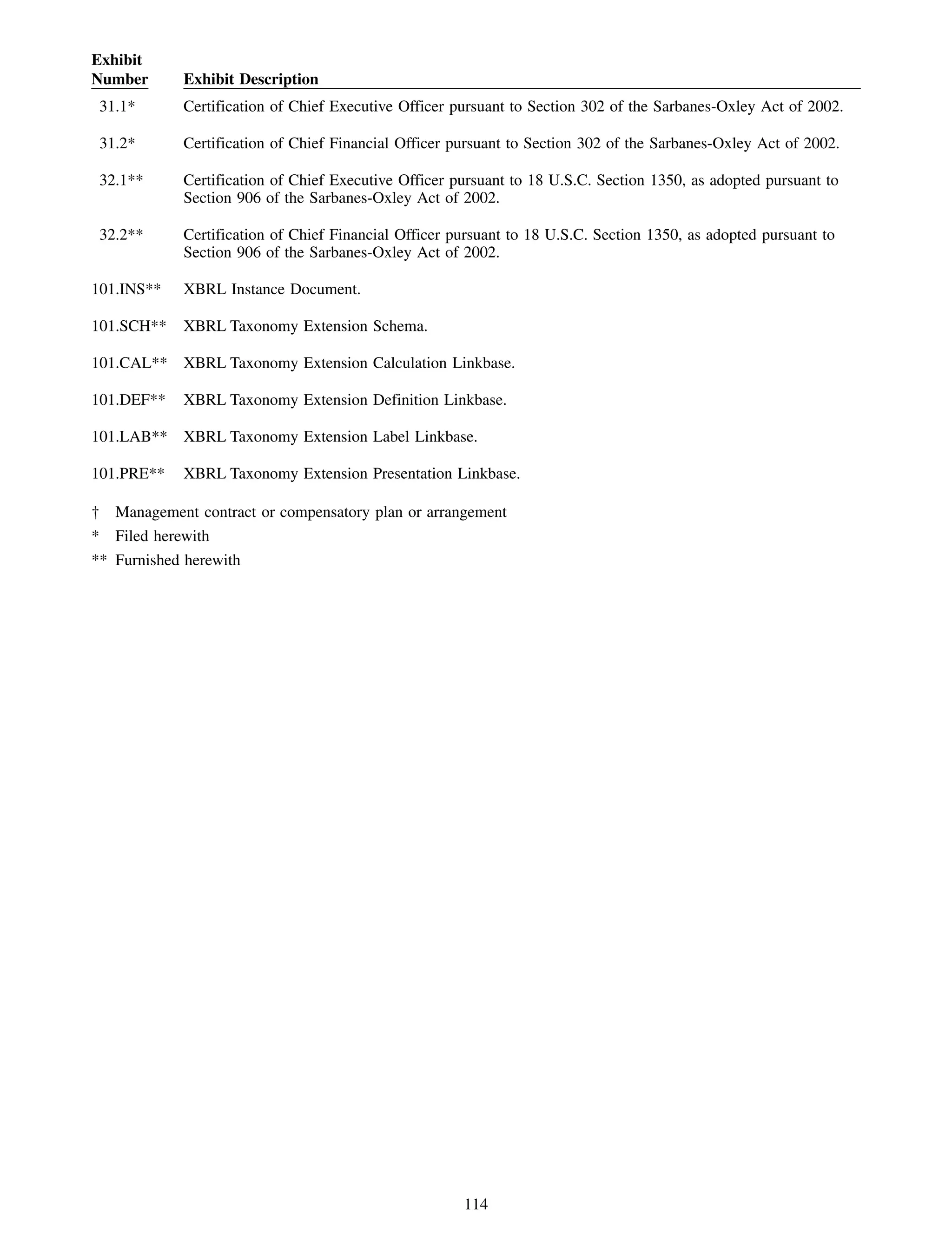 Exhibit
Number      Exhibit Description
 31.1*      Certification of Chief Executive Officer pursuant to Section 302 of the Sarbanes-Oxley Act of 2002.

 31.2*      Certification of Chief Financial Officer pursuant to Section 302 of the Sarbanes-Oxley Act of 2002.

 32.1**     Certification of Chief Executive Officer pursuant to 18 U.S.C. Section 1350, as adopted pursuant to
            Section 906 of the Sarbanes-Oxley Act of 2002.

 32.2**     Certification of Chief Financial Officer pursuant to 18 U.S.C. Section 1350, as adopted pursuant to
            Section 906 of the Sarbanes-Oxley Act of 2002.

101.INS**   XBRL Instance Document.

101.SCH**   XBRL Taxonomy Extension Schema.

101.CAL** XBRL Taxonomy Extension Calculation Linkbase.

101.DEF**   XBRL Taxonomy Extension Definition Linkbase.

101.LAB** XBRL Taxonomy Extension Label Linkbase.

101.PRE**   XBRL Taxonomy Extension Presentation Linkbase.

† Management contract or compensatory plan or arrangement
* Filed herewith
** Furnished herewith




                                                      114
 