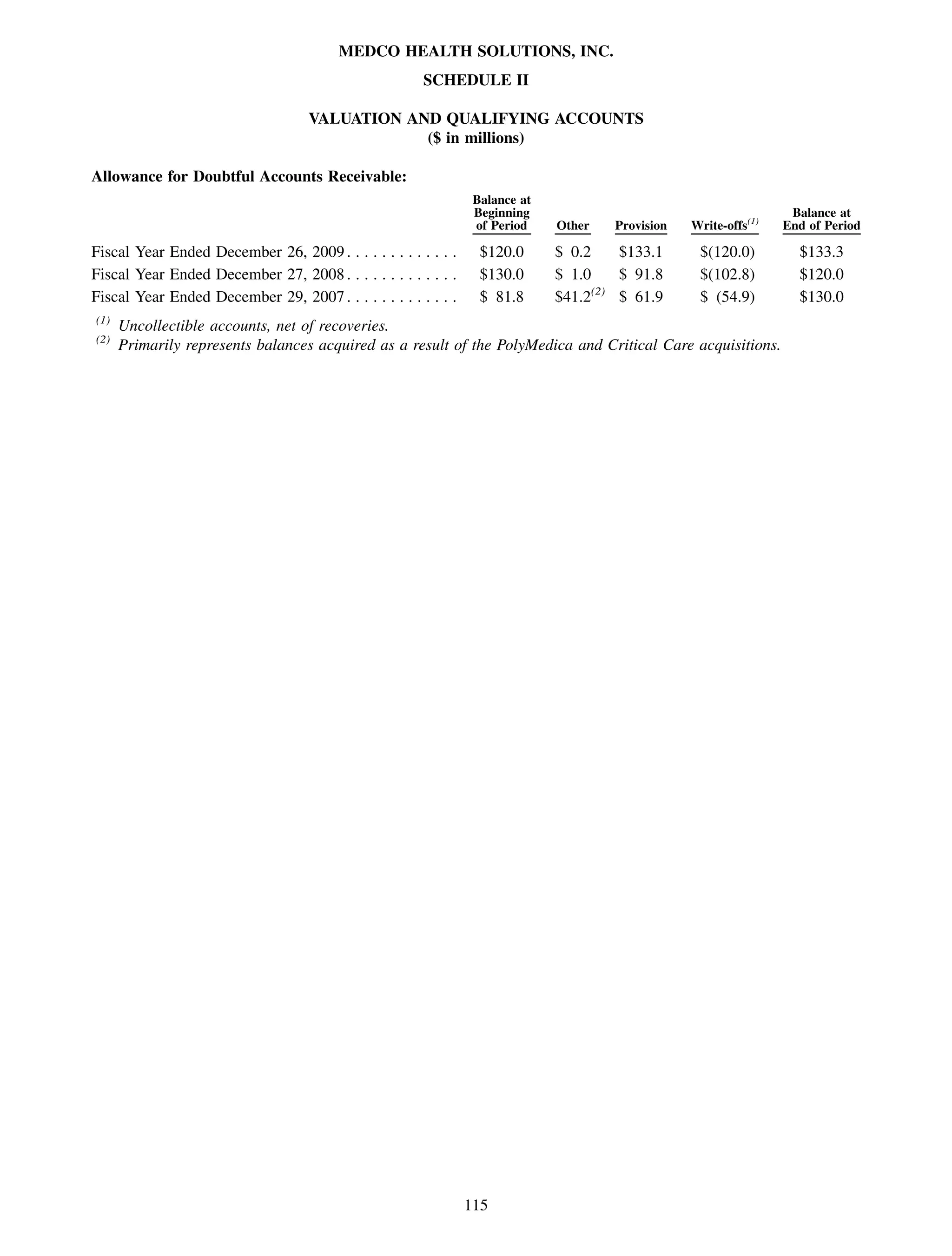 MEDCO HEALTH SOLUTIONS, INC.
                                                       SCHEDULE II

                                    VALUATION AND QUALIFYING ACCOUNTS
                                                ($ in millions)

Allowance for Doubtful Accounts Receivable:
                                                                 Balance at
                                                                 Beginning                                         Balance at
                                                                 of Period    Other   Provision   Write-offs(1)   End of Period

Fiscal Year Ended December 26, 2009 . . . . . . . . . . . . .     $120.0      $ 0.2     $133.1     $(120.0)         $133.3
Fiscal Year Ended December 27, 2008 . . . . . . . . . . . . .     $130.0      $ 1.0     $ 91.8     $(102.8)         $120.0
                                                                                    (2)
Fiscal Year Ended December 29, 2007 . . . . . . . . . . . . .     $ 81.8      $41.2     $ 61.9     $ (54.9)         $130.0
(1)
      Uncollectible accounts, net of recoveries.
(2)
      Primarily represents balances acquired as a result of the PolyMedica and Critical Care acquisitions.




                                                                115
 