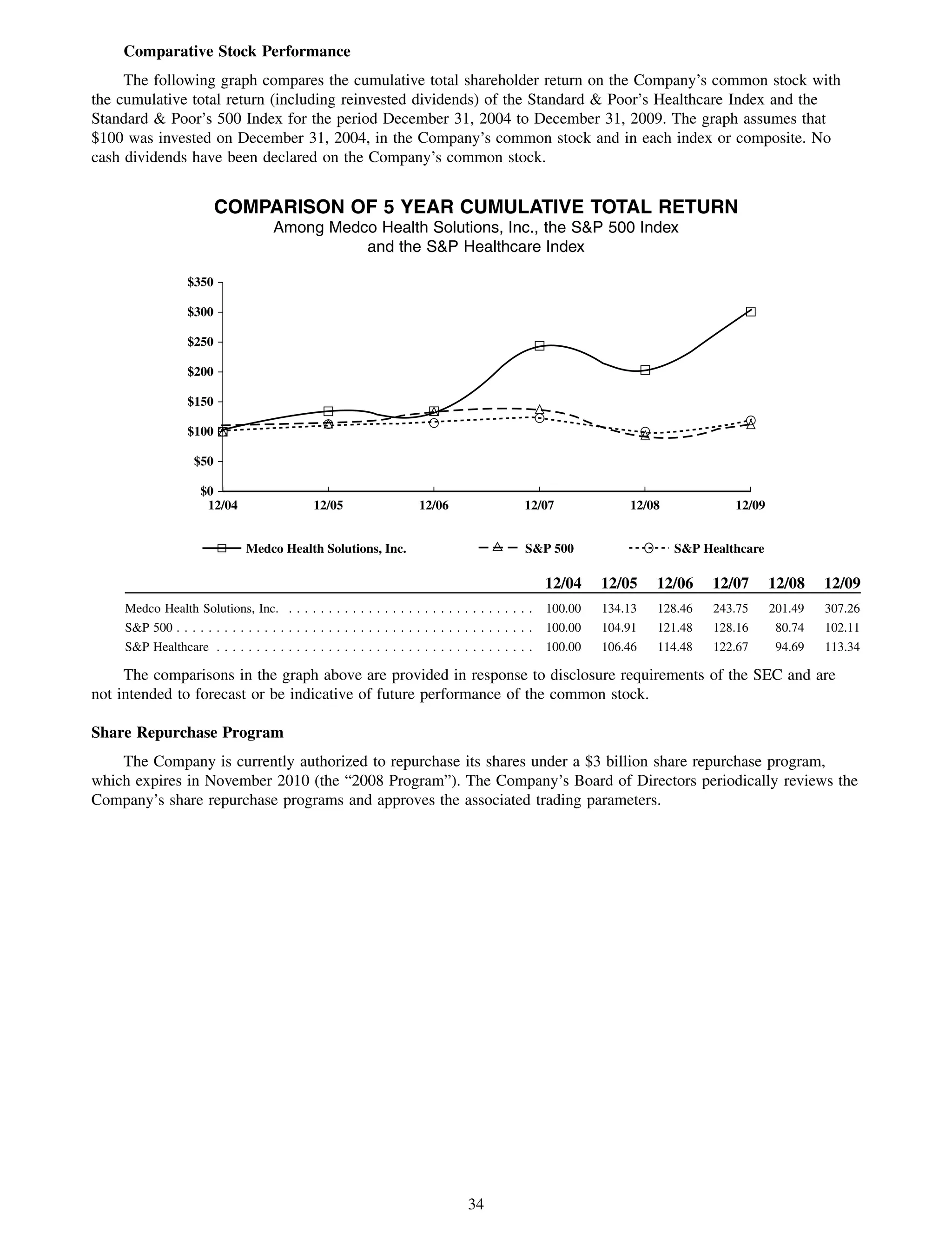 Comparative Stock Performance
     The following graph compares the cumulative total shareholder return on the Company’s common stock with
the cumulative total return (including reinvested dividends) of the Standard & Poor’s Healthcare Index and the
Standard & Poor’s 500 Index for the period December 31, 2004 to December 31, 2009. The graph assumes that
$100 was invested on December 31, 2004, in the Company’s common stock and in each index or composite. No
cash dividends have been declared on the Company’s common stock.


                          COMPARISON OF 5 YEAR CUMULATIVE TOTAL RETURN
                                       Among Medco Health Solutions, Inc., the S&P 500 Index
                                                 and the S&P Healthcare Index

                  $350

                  $300

                  $250

                  $200

                  $150

                  $100

                    $50

                     $0
                      12/04                     12/05                     12/06                    12/07             12/08            12/09


                                Medco Health Solutions, Inc.                                       S&P 500                   S&P Healthcare

                                                                                                        12/04    12/05    12/06    12/07      12/08    12/09
    Medco Health Solutions, Inc. . . . . . . . . . . . . . . . . . . . . . . . . . . . . . . .          100.00   134.13   128.46   243.75     201.49   307.26
    S&P 500 . . . . . . . . . . . . . . . . . . . . . . . . . . . . . . . . . . . . . . . . . . . . .   100.00   104.91   121.48   128.16      80.74   102.11
    S&P Healthcare . . . . . . . . . . . . . . . . . . . . . . . . . . . . . . . . . . . . . . . .      100.00   106.46   114.48   122.67      94.69   113.34

     The comparisons in the graph above are provided in response to disclosure requirements of the SEC and are
not intended to forecast or be indicative of future performance of the common stock.

Share Repurchase Program
    The Company is currently authorized to repurchase its shares under a $3 billion share repurchase program,
which expires in November 2010 (the “2008 Program”). The Company’s Board of Directors periodically reviews the
Company’s share repurchase programs and approves the associated trading parameters.




                                                                                     34
 