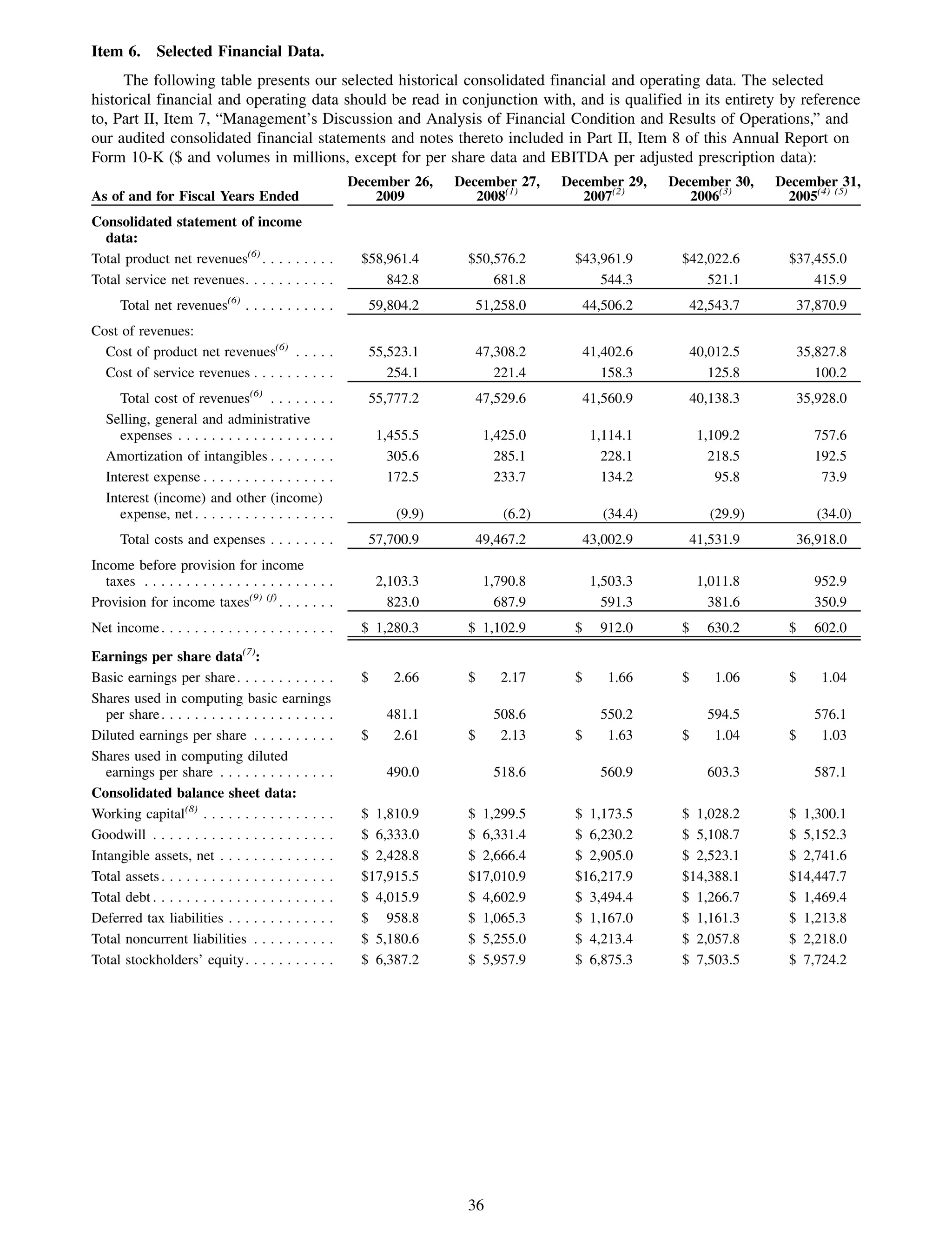 Item 6.       Selected Financial Data.
     The following table presents our selected historical consolidated financial and operating data. The selected
historical financial and operating data should be read in conjunction with, and is qualified in its entirety by reference
to, Part II, Item 7, “Management’s Discussion and Analysis of Financial Condition and Results of Operations,” and
our audited consolidated financial statements and notes thereto included in Part II, Item 8 of this Annual Report on
Form 10-K ($ and volumes in millions, except for per share data and EBITDA per adjusted prescription data):
                                                         December 26,     December 27,     December 29,     December 30,     December 31,
As of and for Fiscal Years Ended                             2009            2008(1)          2007(2)          2006(3)        2005(4) (5)
Consolidated statement of income
  data:
Total product net revenues(6) . . . . . . . . .           $58,961.4        $50,576.2        $43,961.9        $42,022.6        $37,455.0
Total service net revenues. . . . . . . . . . .               842.8            681.8            544.3            521.1            415.9
      Total net revenues(6) . . . . . . . . . . .             59,804.2         51,258.0         44,506.2         42,543.7         37,870.9
Cost of revenues:
  Cost of product net revenues(6) . . . . .                   55,523.1         47,308.2         41,402.6         40,012.5         35,827.8
  Cost of service revenues . . . . . . . . . .                   254.1            221.4            158.3            125.8            100.2
      Total cost of revenues(6) . . . . . . .        .        55,777.2         47,529.6         41,560.9         40,138.3         35,928.0
   Selling, general and administrative
      expenses . . . . . . . . . . . . . . . . . .   .         1,455.5          1,425.0          1,114.1          1,109.2           757.6
   Amortization of intangibles . . . . . . .         .           305.6            285.1            228.1            218.5           192.5
   Interest expense . . . . . . . . . . . . . . .    .           172.5            233.7            134.2             95.8            73.9
   Interest (income) and other (income)
      expense, net . . . . . . . . . . . . . . . .   .            (9.9)            (6.2)           (34.4)           (29.9)           (34.0)
      Total costs and expenses . . . . . . . .                57,700.9         49,467.2         43,002.9         41,531.9         36,918.0
Income before provision for income
  taxes . . . . . . . . . . . . . . . . . . . . . . .          2,103.3          1,790.8          1,503.3          1,011.8           952.9
Provision for income taxes(9) (f) . . . . . . .                  823.0            687.9            591.3            381.6           350.9
Net income . . . . . . . . . . . . . . . . . . . . .      $ 1,280.3        $ 1,102.9        $     912.0      $     630.2      $     602.0
Earnings per share data(7):
Basic earnings per share . . . . . . . . . . . .          $       2.66     $       2.17     $       1.66     $       1.06     $       1.04
Shares used in computing basic earnings
   per share . . . . . . . . . . . . . . . . . . . . .          481.1            508.6            550.2            594.5            576.1
Diluted earnings per share . . . . . . . . . .            $      2.61      $      2.13      $      1.63      $      1.04      $      1.03
Shares used in computing diluted
   earnings per share . . . . . . . . . . . . . .               490.0            518.6            560.9            603.3            587.1
Consolidated balance sheet data:
Working capital(8) . . . . . . . . . . . . . . . .        $ 1,810.9        $ 1,299.5        $ 1,173.5        $ 1,028.2        $ 1,300.1
Goodwill . . . . . . . . . . . . . . . . . . . . . .      $ 6,333.0        $ 6,331.4        $ 6,230.2        $ 5,108.7        $ 5,152.3
Intangible assets, net . . . . . . . . . . . . . .        $ 2,428.8        $ 2,666.4        $ 2,905.0        $ 2,523.1        $ 2,741.6
Total assets . . . . . . . . . . . . . . . . . . . . .    $17,915.5        $17,010.9        $16,217.9        $14,388.1        $14,447.7
Total debt . . . . . . . . . . . . . . . . . . . . . .    $ 4,015.9        $ 4,602.9        $ 3,494.4        $ 1,266.7        $ 1,469.4
Deferred tax liabilities . . . . . . . . . . . . .        $ 958.8          $ 1,065.3        $ 1,167.0        $ 1,161.3        $ 1,213.8
Total noncurrent liabilities . . . . . . . . . .          $ 5,180.6        $ 5,255.0        $ 4,213.4        $ 2,057.8        $ 2,218.0
Total stockholders’ equity. . . . . . . . . . .           $ 6,387.2        $ 5,957.9        $ 6,875.3        $ 7,503.5        $ 7,724.2




                                                                           36
 