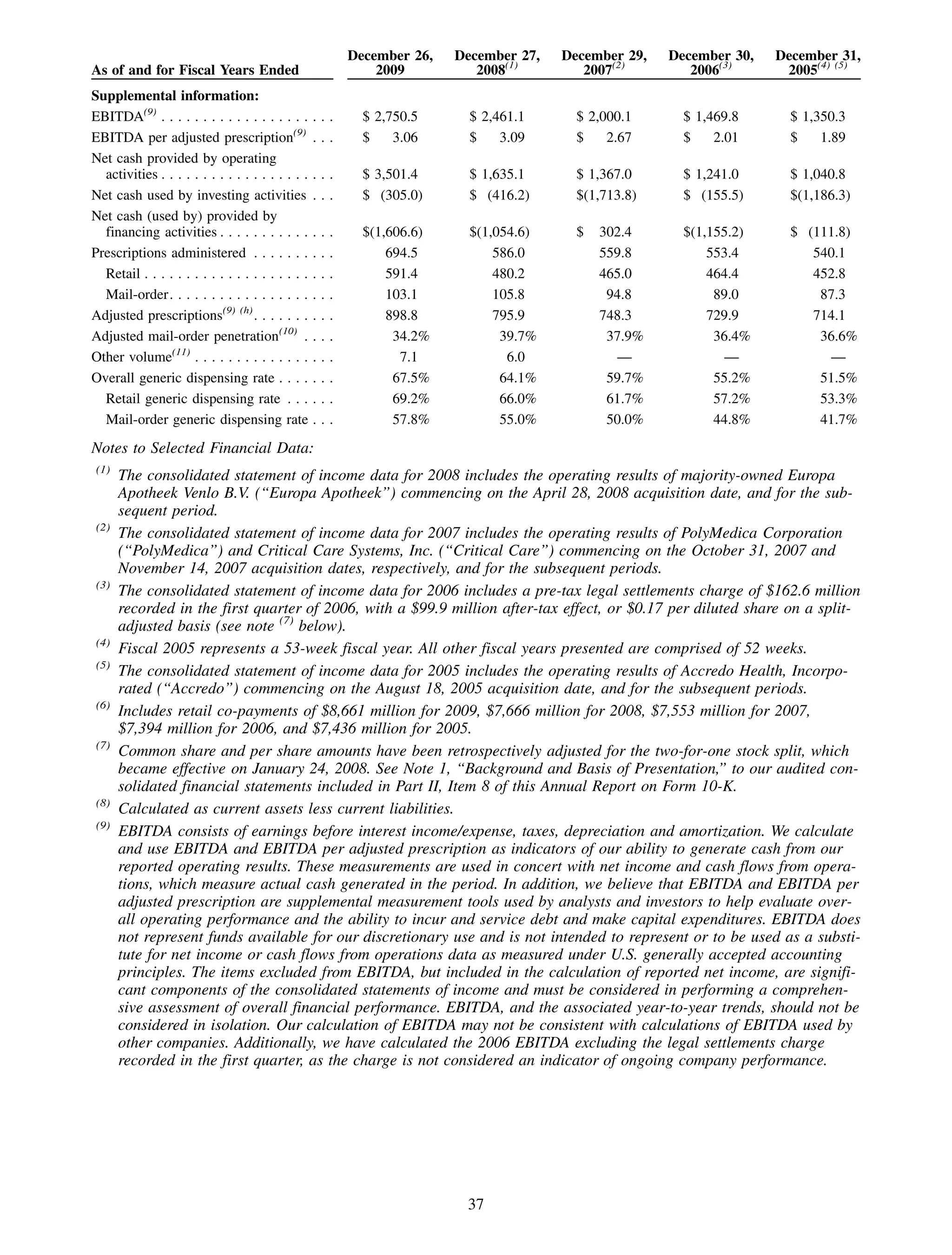 December 26,   December 27,   December 29,   December 30,   December 31,
As of and for Fiscal Years Ended                                   2009          2008(1)        2007(2)        2006(3)      2005(4) (5)
Supplemental information:
EBITDA(9) . . . . . . . . . . . . . . . . . .      ...           $ 2,750.5      $ 2,461.1      $ 2,000.1      $ 1,469.8      $ 1,350.3
EBITDA per adjusted prescription(9)                ...           $    3.06      $    3.09      $    2.67      $    2.01      $    1.89
Net cash provided by operating
  activities . . . . . . . . . . . . . . . . . .   ...           $ 3,501.4      $ 1,635.1      $ 1,367.0      $ 1,241.0      $ 1,040.8
Net cash used by investing activities              ...           $ (305.0)      $ (416.2)      $(1,713.8)     $ (155.5)      $(1,186.3)
Net cash (used by) provided by
  financing activities . . . . . . . . . . .       .   .   .     $(1,606.6)     $(1,054.6)     $   302.4      $(1,155.2)     $ (111.8)
Prescriptions administered . . . . . . .           .   .   .         694.5          586.0          559.8          553.4         540.1
  Retail . . . . . . . . . . . . . . . . . . . .   .   .   .         591.4          480.2          465.0          464.4         452.8
  Mail-order. . . . . . . . . . . . . . . . .      .   .   .         103.1          105.8           94.8           89.0          87.3
Adjusted prescriptions(9) (h) . . . . . . .        .   .   .         898.8          795.9          748.3          729.9         714.1
Adjusted mail-order penetration(10) .              .   .   .          34.2%          39.7%          37.9%          36.4%         36.6%
Other volume(11) . . . . . . . . . . . . . .       .   .   .           7.1            6.0             —              —             —
Overall generic dispensing rate . . . .            .   .   .          67.5%          64.1%          59.7%          55.2%         51.5%
  Retail generic dispensing rate . . .             .   .   .          69.2%          66.0%          61.7%          57.2%         53.3%
  Mail-order generic dispensing rate               .   .   .          57.8%          55.0%          50.0%          44.8%         41.7%

Notes to Selected Financial Data:
 (1)
       The consolidated statement of income data for 2008 includes the operating results of majority-owned Europa
       Apotheek Venlo B.V. (“Europa Apotheek”) commencing on the April 28, 2008 acquisition date, and for the sub-
       sequent period.
 (2)
       The consolidated statement of income data for 2007 includes the operating results of PolyMedica Corporation
       (“PolyMedica”) and Critical Care Systems, Inc. (“Critical Care”) commencing on the October 31, 2007 and
       November 14, 2007 acquisition dates, respectively, and for the subsequent periods.
 (3)
       The consolidated statement of income data for 2006 includes a pre-tax legal settlements charge of $162.6 million
       recorded in the first quarter of 2006, with a $99.9 million after-tax effect, or $0.17 per diluted share on a split-
       adjusted basis (see note (7) below).
 (4)
       Fiscal 2005 represents a 53-week fiscal year. All other fiscal years presented are comprised of 52 weeks.
 (5)
       The consolidated statement of income data for 2005 includes the operating results of Accredo Health, Incorpo-
       rated (“Accredo”) commencing on the August 18, 2005 acquisition date, and for the subsequent periods.
 (6)
       Includes retail co-payments of $8,661 million for 2009, $7,666 million for 2008, $7,553 million for 2007,
       $7,394 million for 2006, and $7,436 million for 2005.
 (7)
       Common share and per share amounts have been retrospectively adjusted for the two-for-one stock split, which
       became effective on January 24, 2008. See Note 1, “Background and Basis of Presentation,” to our audited con-
       solidated financial statements included in Part II, Item 8 of this Annual Report on Form 10-K.
 (8)
       Calculated as current assets less current liabilities.
 (9)
       EBITDA consists of earnings before interest income/expense, taxes, depreciation and amortization. We calculate
       and use EBITDA and EBITDA per adjusted prescription as indicators of our ability to generate cash from our
       reported operating results. These measurements are used in concert with net income and cash flows from opera-
       tions, which measure actual cash generated in the period. In addition, we believe that EBITDA and EBITDA per
       adjusted prescription are supplemental measurement tools used by analysts and investors to help evaluate over-
       all operating performance and the ability to incur and service debt and make capital expenditures. EBITDA does
       not represent funds available for our discretionary use and is not intended to represent or to be used as a substi-
       tute for net income or cash flows from operations data as measured under U.S. generally accepted accounting
       principles. The items excluded from EBITDA, but included in the calculation of reported net income, are signifi-
       cant components of the consolidated statements of income and must be considered in performing a comprehen-
       sive assessment of overall financial performance. EBITDA, and the associated year-to-year trends, should not be
       considered in isolation. Our calculation of EBITDA may not be consistent with calculations of EBITDA used by
       other companies. Additionally, we have calculated the 2006 EBITDA excluding the legal settlements charge
       recorded in the first quarter, as the charge is not considered an indicator of ongoing company performance.




                                                                               37
 