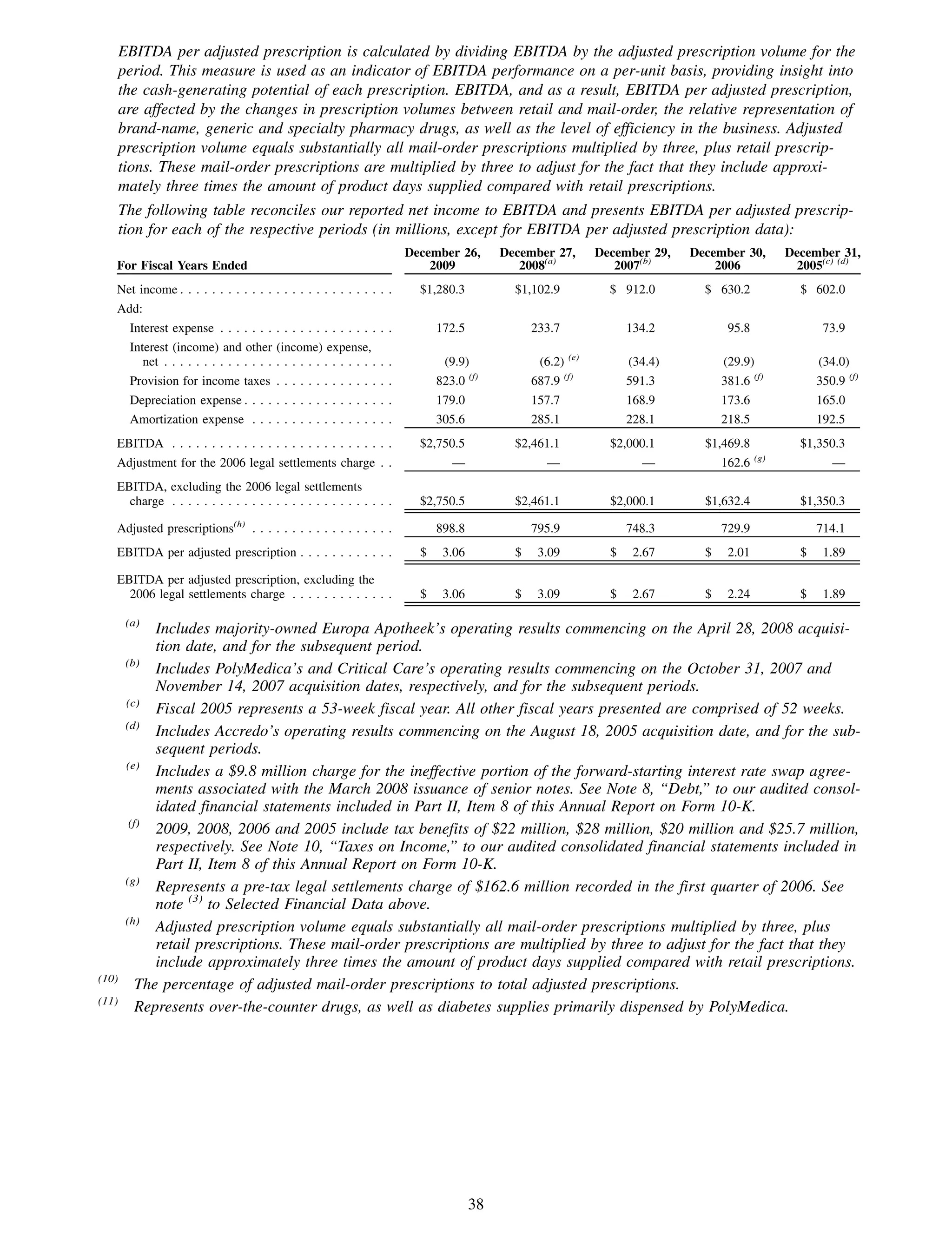 EBITDA per adjusted prescription is calculated by dividing EBITDA by the adjusted prescription volume for the
       period. This measure is used as an indicator of EBITDA performance on a per-unit basis, providing insight into
       the cash-generating potential of each prescription. EBITDA, and as a result, EBITDA per adjusted prescription,
       are affected by the changes in prescription volumes between retail and mail-order, the relative representation of
       brand-name, generic and specialty pharmacy drugs, as well as the level of efficiency in the business. Adjusted
       prescription volume equals substantially all mail-order prescriptions multiplied by three, plus retail prescrip-
       tions. These mail-order prescriptions are multiplied by three to adjust for the fact that they include approxi-
       mately three times the amount of product days supplied compared with retail prescriptions.
       The following table reconciles our reported net income to EBITDA and presents EBITDA per adjusted prescrip-
       tion for each of the respective periods (in millions, except for EBITDA per adjusted prescription data):
                                                                           December 26,        December 27,         December 29,   December 30,        December 31,
   For Fiscal Years Ended                                                      2009               2008(a)              2007(b)         2006             2005(c) (d)
   Net income . . . . . . . . . . . . . . . . . . . . . . . . . . .          $1,280.3            $1,102.9             $ 912.0        $ 630.2             $ 602.0
   Add:
        Interest expense . . . . . . . . . . . . . . . . . . . . . .             172.5               233.7                134.2           95.8                73.9
        Interest (income) and other (income) expense,
                                                                                                              (e)
           net . . . . . . . . . . . . . . . . . . . . . . . . . . . . .          (9.9)               (6.2)               (34.4)         (29.9)              (34.0)
                                                                                         (f)                 (f)                                 (f)                 (f)
        Provision for income taxes . . . . . . . . . . . . . . .                 823.0               687.9                591.3          381.6               350.9
        Depreciation expense . . . . . . . . . . . . . . . . . . .               179.0               157.7                168.9          173.6               165.0
        Amortization expense . . . . . . . . . . . . . . . . . .                 305.6               285.1                228.1          218.5               192.5
   EBITDA . . . . . . . . . . . . . . . . . . . . . . . . . . . .            $2,750.5            $2,461.1             $2,000.1       $1,469.8            $1,350.3
                                                                                                                                                 (g)
   Adjustment for the 2006 legal settlements charge . .                            —                   —                    —            162.6                 —
   EBITDA, excluding the 2006 legal settlements
     charge . . . . . . . . . . . . . . . . . . . . . . . . . . . .          $2,750.5            $2,461.1             $2,000.1       $1,632.4            $1,350.3

   Adjusted prescriptions(h) . . . . . . . . . . . . . . . . . .                 898.8               795.9                748.3          729.9               714.1
   EBITDA per adjusted prescription . . . . . . . . . . . .                  $    3.06           $    3.09            $    2.67      $    2.01           $    1.89

   EBITDA per adjusted prescription, excluding the
     2006 legal settlements charge . . . . . . . . . . . . .                 $    3.06           $    3.09            $    2.67      $    2.24           $    1.89

        (a)
              Includes majority-owned Europa Apotheek’s operating results commencing on the April 28, 2008 acquisi-
              tion date, and for the subsequent period.
        (b)
              Includes PolyMedica’s and Critical Care’s operating results commencing on the October 31, 2007 and
              November 14, 2007 acquisition dates, respectively, and for the subsequent periods.
        (c)
              Fiscal 2005 represents a 53-week fiscal year. All other fiscal years presented are comprised of 52 weeks.
        (d)
              Includes Accredo’s operating results commencing on the August 18, 2005 acquisition date, and for the sub-
              sequent periods.
        (e)
              Includes a $9.8 million charge for the ineffective portion of the forward-starting interest rate swap agree-
              ments associated with the March 2008 issuance of senior notes. See Note 8, “Debt,” to our audited consol-
              idated financial statements included in Part II, Item 8 of this Annual Report on Form 10-K.
         (f)
              2009, 2008, 2006 and 2005 include tax benefits of $22 million, $28 million, $20 million and $25.7 million,
              respectively. See Note 10, “Taxes on Income,” to our audited consolidated financial statements included in
              Part II, Item 8 of this Annual Report on Form 10-K.
        (g)
              Represents a pre-tax legal settlements charge of $162.6 million recorded in the first quarter of 2006. See
              note (3) to Selected Financial Data above.
        (h)
              Adjusted prescription volume equals substantially all mail-order prescriptions multiplied by three, plus
              retail prescriptions. These mail-order prescriptions are multiplied by three to adjust for the fact that they
              include approximately three times the amount of product days supplied compared with retail prescriptions.
(10)
           The percentage of adjusted mail-order prescriptions to total adjusted prescriptions.
(11)
           Represents over-the-counter drugs, as well as diabetes supplies primarily dispensed by PolyMedica.




                                                                                         38
 