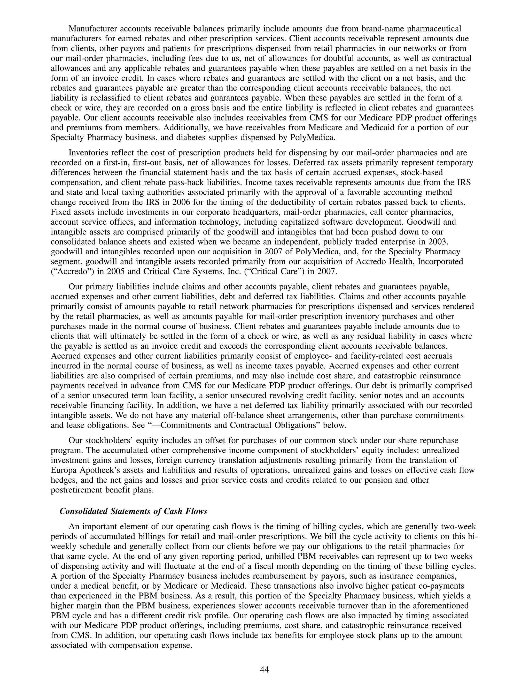 Manufacturer accounts receivable balances primarily include amounts due from brand-name pharmaceutical
manufacturers for earned rebates and other prescription services. Client accounts receivable represent amounts due
from clients, other payors and patients for prescriptions dispensed from retail pharmacies in our networks or from
our mail-order pharmacies, including fees due to us, net of allowances for doubtful accounts, as well as contractual
allowances and any applicable rebates and guarantees payable when these payables are settled on a net basis in the
form of an invoice credit. In cases where rebates and guarantees are settled with the client on a net basis, and the
rebates and guarantees payable are greater than the corresponding client accounts receivable balances, the net
liability is reclassified to client rebates and guarantees payable. When these payables are settled in the form of a
check or wire, they are recorded on a gross basis and the entire liability is reflected in client rebates and guarantees
payable. Our client accounts receivable also includes receivables from CMS for our Medicare PDP product offerings
and premiums from members. Additionally, we have receivables from Medicare and Medicaid for a portion of our
Specialty Pharmacy business, and diabetes supplies dispensed by PolyMedica.
     Inventories reflect the cost of prescription products held for dispensing by our mail-order pharmacies and are
recorded on a first-in, first-out basis, net of allowances for losses. Deferred tax assets primarily represent temporary
differences between the financial statement basis and the tax basis of certain accrued expenses, stock-based
compensation, and client rebate pass-back liabilities. Income taxes receivable represents amounts due from the IRS
and state and local taxing authorities associated primarily with the approval of a favorable accounting method
change received from the IRS in 2006 for the timing of the deductibility of certain rebates passed back to clients.
Fixed assets include investments in our corporate headquarters, mail-order pharmacies, call center pharmacies,
account service offices, and information technology, including capitalized software development. Goodwill and
intangible assets are comprised primarily of the goodwill and intangibles that had been pushed down to our
consolidated balance sheets and existed when we became an independent, publicly traded enterprise in 2003,
goodwill and intangibles recorded upon our acquisition in 2007 of PolyMedica, and, for the Specialty Pharmacy
segment, goodwill and intangible assets recorded primarily from our acquisition of Accredo Health, Incorporated
(“Accredo”) in 2005 and Critical Care Systems, Inc. (“Critical Care”) in 2007.
      Our primary liabilities include claims and other accounts payable, client rebates and guarantees payable,
accrued expenses and other current liabilities, debt and deferred tax liabilities. Claims and other accounts payable
primarily consist of amounts payable to retail network pharmacies for prescriptions dispensed and services rendered
by the retail pharmacies, as well as amounts payable for mail-order prescription inventory purchases and other
purchases made in the normal course of business. Client rebates and guarantees payable include amounts due to
clients that will ultimately be settled in the form of a check or wire, as well as any residual liability in cases where
the payable is settled as an invoice credit and exceeds the corresponding client accounts receivable balances.
Accrued expenses and other current liabilities primarily consist of employee- and facility-related cost accruals
incurred in the normal course of business, as well as income taxes payable. Accrued expenses and other current
liabilities are also comprised of certain premiums, and may also include cost share, and catastrophic reinsurance
payments received in advance from CMS for our Medicare PDP product offerings. Our debt is primarily comprised
of a senior unsecured term loan facility, a senior unsecured revolving credit facility, senior notes and an accounts
receivable financing facility. In addition, we have a net deferred tax liability primarily associated with our recorded
intangible assets. We do not have any material off-balance sheet arrangements, other than purchase commitments
and lease obligations. See “—Commitments and Contractual Obligations” below.
     Our stockholders’ equity includes an offset for purchases of our common stock under our share repurchase
program. The accumulated other comprehensive income component of stockholders’ equity includes: unrealized
investment gains and losses, foreign currency translation adjustments resulting primarily from the translation of
Europa Apotheek’s assets and liabilities and results of operations, unrealized gains and losses on effective cash flow
hedges, and the net gains and losses and prior service costs and credits related to our pension and other
postretirement benefit plans.

  Consolidated Statements of Cash Flows
     An important element of our operating cash flows is the timing of billing cycles, which are generally two-week
periods of accumulated billings for retail and mail-order prescriptions. We bill the cycle activity to clients on this bi-
weekly schedule and generally collect from our clients before we pay our obligations to the retail pharmacies for
that same cycle. At the end of any given reporting period, unbilled PBM receivables can represent up to two weeks
of dispensing activity and will fluctuate at the end of a fiscal month depending on the timing of these billing cycles.
A portion of the Specialty Pharmacy business includes reimbursement by payors, such as insurance companies,
under a medical benefit, or by Medicare or Medicaid. These transactions also involve higher patient co-payments
than experienced in the PBM business. As a result, this portion of the Specialty Pharmacy business, which yields a
higher margin than the PBM business, experiences slower accounts receivable turnover than in the aforementioned
PBM cycle and has a different credit risk profile. Our operating cash flows are also impacted by timing associated
with our Medicare PDP product offerings, including premiums, cost share, and catastrophic reinsurance received
from CMS. In addition, our operating cash flows include tax benefits for employee stock plans up to the amount
associated with compensation expense.

                                                           44
 