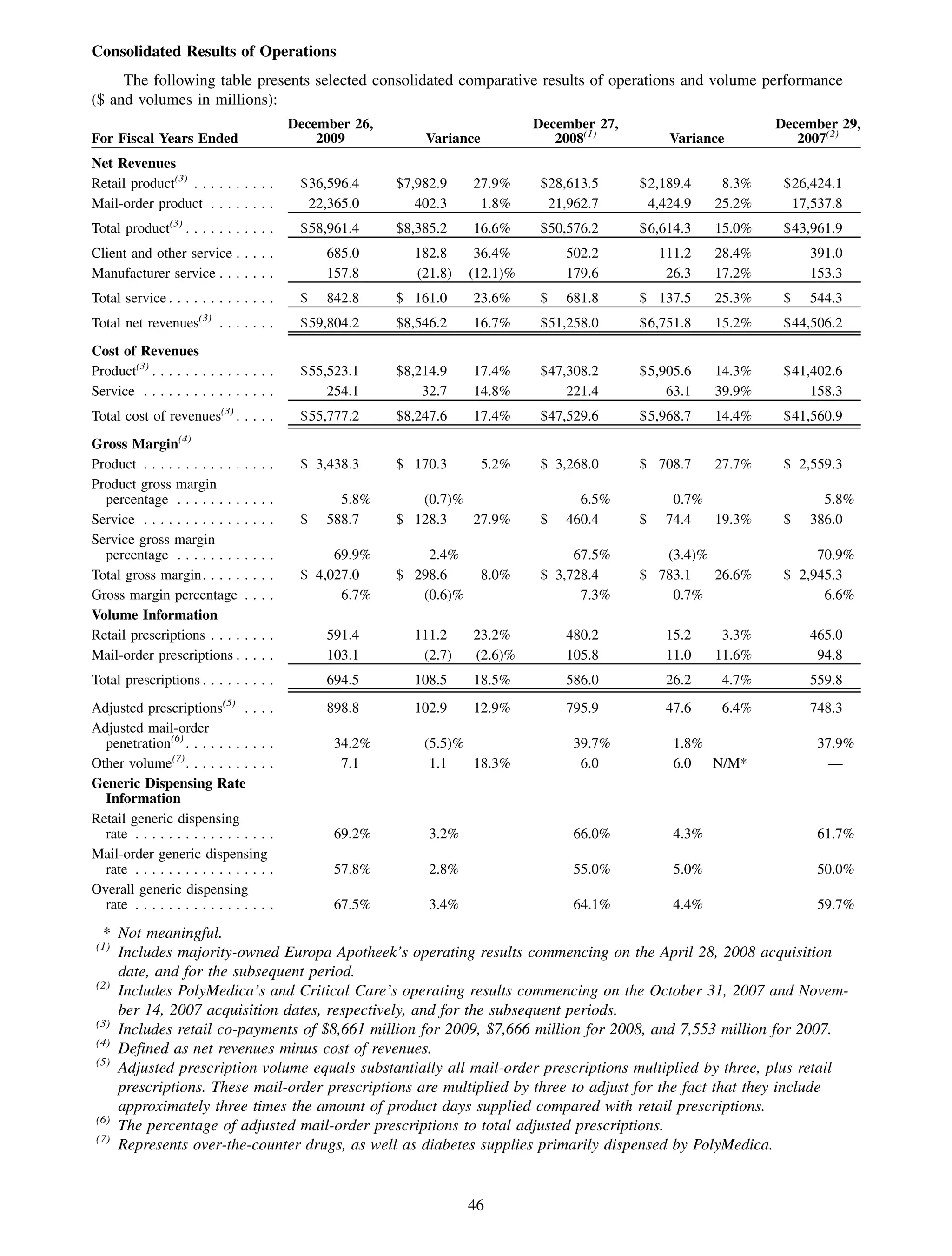 Consolidated Results of Operations
     The following table presents selected consolidated comparative results of operations and volume performance
($ and volumes in millions):
                                           December 26,                         December 27,                        December 29,
For Fiscal Years Ended                         2009           Variance             2008(1)          Variance           2007(2)
Net Revenues
Retail product(3) . . . . . . . . . .       $36,596.4     $7,982.9    27.9%      $28,613.5     $2,189.4      8.3%    $26,424.1
Mail-order product . . . . . . . .           22,365.0        402.3     1.8%       21,962.7      4,424.9     25.2%     17,537.8
Total product(3) . . . . . . . . . . .      $58,961.4     $8,385.2    16.6%      $50,576.2     $6,614.3     15.0%    $43,961.9
Client and other service . . . . .              685.0       182.8      36.4%         502.2         111.2    28.4%        391.0
Manufacturer service . . . . . . .              157.8       (21.8)    (12.1)%        179.6          26.3    17.2%        153.3
Total service . . . . . . . . . . . . .     $   842.8     $ 161.0     23.6%      $   681.8     $ 137.5      25.3%    $   544.3
                         (3)
Total net revenues             .......      $59,804.2     $8,546.2    16.7%      $51,258.0     $6,751.8     15.2%    $44,506.2
Cost of Revenues
Product(3) . . . . . . . . . . . . . . .    $55,523.1     $8,214.9    17.4%      $47,308.2     $5,905.6     14.3%    $41,402.6
Service . . . . . . . . . . . . . . . .         254.1         32.7    14.8%          221.4         63.1     39.9%        158.3
Total cost of revenues(3) . . . . .         $55,777.2     $8,247.6    17.4%      $47,529.6     $5,968.7     14.4%    $41,560.9
                   (4)
Gross Margin
Product . . . . . . . . . . . .   ....      $ 3,438.3     $ 170.3        5.2%    $ 3,268.0     $ 708.7      27.7%    $ 2,559.3
Product gross margin
  percentage . . . . . . . .      ....            5.8%       (0.7)%                    6.5%          0.7%                  5.8%
Service . . . . . . . . . . . .   ....      $   588.7     $ 128.3   27.9%        $   460.4     $    74.4  19.3%      $   386.0
Service gross margin
  percentage . . . . . . . .      ....           69.9%        2.4%                    67.5%       (3.4)%                  70.9%
Total gross margin. . . . .       ....      $ 4,027.0     $ 298.6        8.0%    $ 3,728.4     $ 783.1   26.6%       $ 2,945.3
Gross margin percentage           ....            6.7%       (0.6)%                    7.3%        0.7%                    6.6%
Volume Information
Retail prescriptions . . . .      ....          591.4       111.2     23.2%          480.2          15.2     3.3%        465.0
Mail-order prescriptions .        ....          103.1        (2.7)    (2.6)%         105.8          11.0    11.6%         94.8
Total prescriptions . . . . . . . . .           694.5       108.5     18.5%          586.0          26.2    4.7%         559.8
Adjusted prescriptions(5) . . . .               898.8       102.9     12.9%          795.9          47.6    6.4%         748.3
Adjusted mail-order
  penetration(6) . . . . . . . . . . .           34.2%        (5.5)%                  39.7%          1.8%                 37.9%
Other volume(7) . . . . . . . . . . .             7.1          1.1   18.3%             6.0           6.0  N/M*              —
Generic Dispensing Rate
  Information
Retail generic dispensing
  rate . . . . . . . . . . . . . . . . .         69.2%         3.2%                   66.0%          4.3%                 61.7%
Mail-order generic dispensing
  rate . . . . . . . . . . . . . . . . .         57.8%         2.8%                   55.0%          5.0%                 50.0%
Overall generic dispensing
  rate . . . . . . . . . . . . . . . . .         67.5%         3.4%                   64.1%          4.4%                 59.7%
  * Not meaningful.
 (1)
     Includes majority-owned Europa Apotheek’s operating results commencing on the April 28, 2008 acquisition
     date, and for the subsequent period.
 (2)
     Includes PolyMedica’s and Critical Care’s operating results commencing on the October 31, 2007 and Novem-
     ber 14, 2007 acquisition dates, respectively, and for the subsequent periods.
 (3)
     Includes retail co-payments of $8,661 million for 2009, $7,666 million for 2008, and 7,553 million for 2007.
 (4)
     Defined as net revenues minus cost of revenues.
 (5)
     Adjusted prescription volume equals substantially all mail-order prescriptions multiplied by three, plus retail
     prescriptions. These mail-order prescriptions are multiplied by three to adjust for the fact that they include
     approximately three times the amount of product days supplied compared with retail prescriptions.
 (6)
     The percentage of adjusted mail-order prescriptions to total adjusted prescriptions.
 (7)
     Represents over-the-counter drugs, as well as diabetes supplies primarily dispensed by PolyMedica.


                                                                      46
 