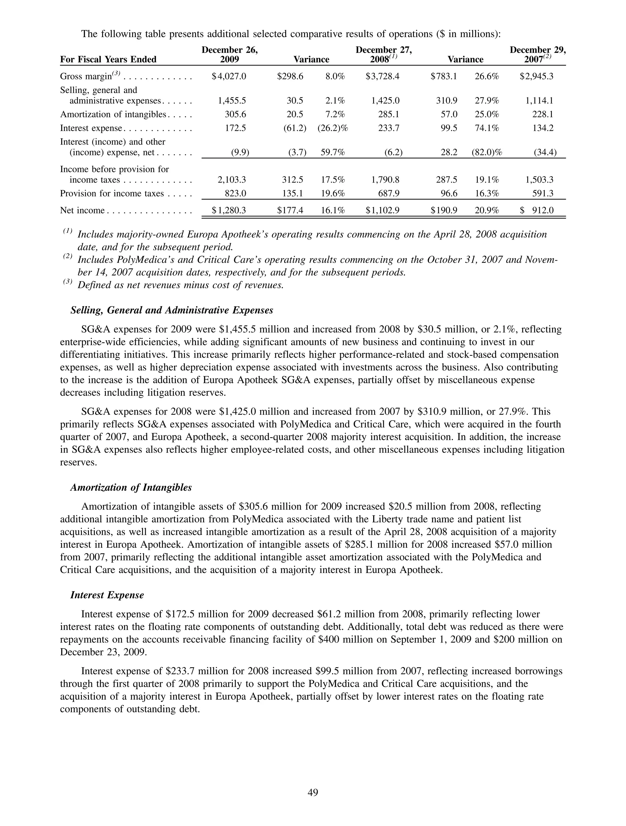 The following table presents additional selected comparative results of operations ($ in millions):
                                             December 26,                          December 27,                      December 29,
For Fiscal Years Ended                           2009          Variance               2008(1)        Variance           2007(2)
Gross margin(3) . . . . . . . . .    ....      $ 4,027.0    $298.6         8.0%      $3,728.4     $783.1   26.6%       $2,945.3
Selling, general and
   administrative expenses . .       ....       1,455.5       30.5       2.1%         1,425.0      310.9   27.9%        1,114.1
Amortization of intangibles .        ....         305.6       20.5       7.2%           285.1       57.0   25.0%          228.1
Interest expense . . . . . . . . .   ....         172.5      (61.2)    (26.2)%          233.7       99.5   74.1%          134.2
Interest (income) and other
   (income) expense, net . . .       ....           (9.9)     (3.7)        59.7%         (6.2)      28.2   (82.0)%        (34.4)
Income before provision for
  income taxes . . . . . . . . . . . . .        2,103.3      312.5         17.5%      1,790.8      287.5   19.1%        1,503.3
Provision for income taxes . . . . .              823.0      135.1         19.6%        687.9       96.6   16.3%          591.3
Net income . . . . . . . . . . . . . . . .     $ 1,280.3    $177.4         16.1%     $1,102.9     $190.9   20.9%       $ 912.0

(1)
      Includes majority-owned Europa Apotheek’s operating results commencing on the April 28, 2008 acquisition
      date, and for the subsequent period.
(2)
      Includes PolyMedica’s and Critical Care’s operating results commencing on the October 31, 2007 and Novem-
      ber 14, 2007 acquisition dates, respectively, and for the subsequent periods.
(3)
      Defined as net revenues minus cost of revenues.

   Selling, General and Administrative Expenses
     SG&A expenses for 2009 were $1,455.5 million and increased from 2008 by $30.5 million, or 2.1%, reflecting
enterprise-wide efficiencies, while adding significant amounts of new business and continuing to invest in our
differentiating initiatives. This increase primarily reflects higher performance-related and stock-based compensation
expenses, as well as higher depreciation expense associated with investments across the business. Also contributing
to the increase is the addition of Europa Apotheek SG&A expenses, partially offset by miscellaneous expense
decreases including litigation reserves.
     SG&A expenses for 2008 were $1,425.0 million and increased from 2007 by $310.9 million, or 27.9%. This
primarily reflects SG&A expenses associated with PolyMedica and Critical Care, which were acquired in the fourth
quarter of 2007, and Europa Apotheek, a second-quarter 2008 majority interest acquisition. In addition, the increase
in SG&A expenses also reflects higher employee-related costs, and other miscellaneous expenses including litigation
reserves.

   Amortization of Intangibles
     Amortization of intangible assets of $305.6 million for 2009 increased $20.5 million from 2008, reflecting
additional intangible amortization from PolyMedica associated with the Liberty trade name and patient list
acquisitions, as well as increased intangible amortization as a result of the April 28, 2008 acquisition of a majority
interest in Europa Apotheek. Amortization of intangible assets of $285.1 million for 2008 increased $57.0 million
from 2007, primarily reflecting the additional intangible asset amortization associated with the PolyMedica and
Critical Care acquisitions, and the acquisition of a majority interest in Europa Apotheek.

   Interest Expense
     Interest expense of $172.5 million for 2009 decreased $61.2 million from 2008, primarily reflecting lower
interest rates on the floating rate components of outstanding debt. Additionally, total debt was reduced as there were
repayments on the accounts receivable financing facility of $400 million on September 1, 2009 and $200 million on
December 23, 2009.
     Interest expense of $233.7 million for 2008 increased $99.5 million from 2007, reflecting increased borrowings
through the first quarter of 2008 primarily to support the PolyMedica and Critical Care acquisitions, and the
acquisition of a majority interest in Europa Apotheek, partially offset by lower interest rates on the floating rate
components of outstanding debt.




                                                                      49
 