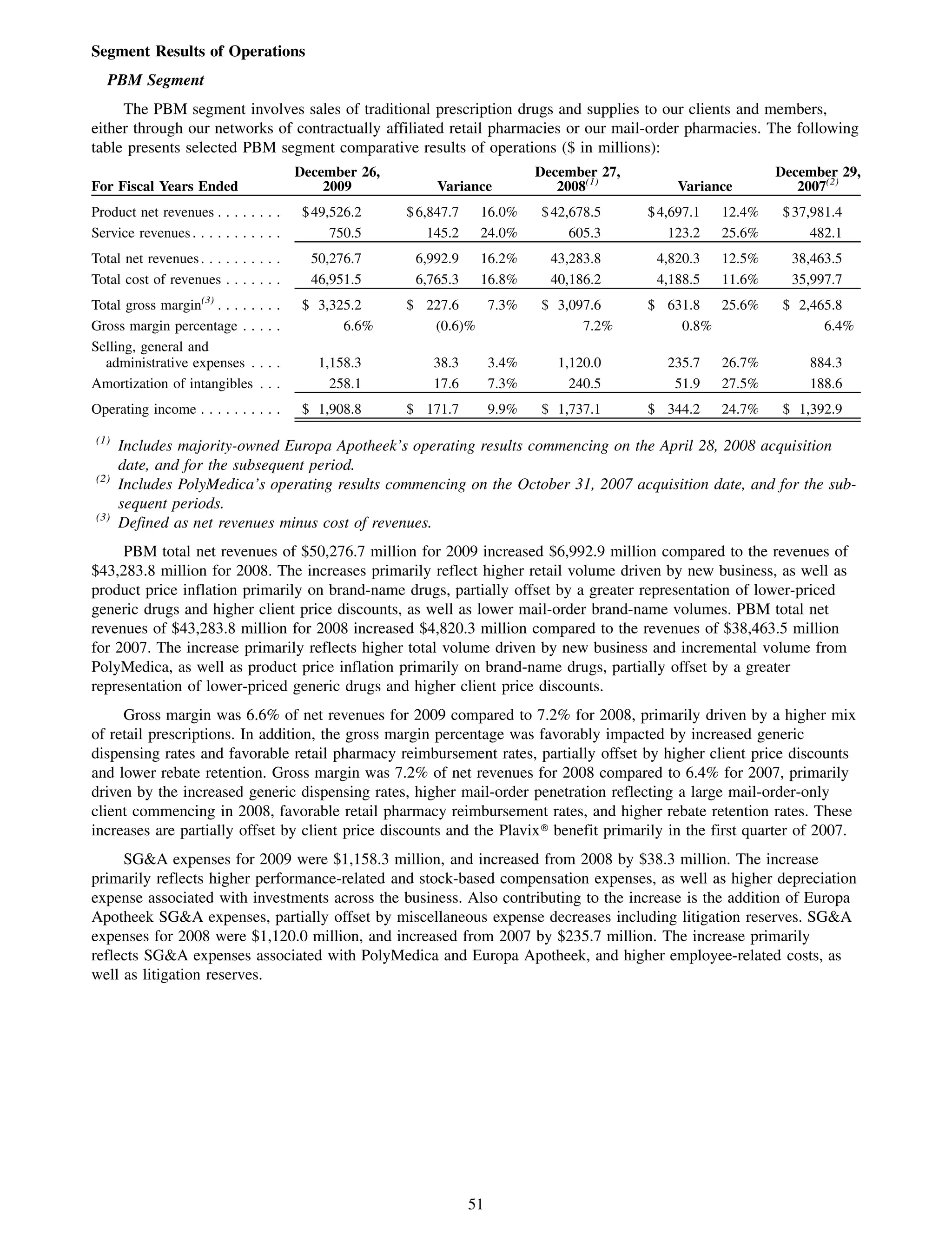 Segment Results of Operations
   PBM Segment
     The PBM segment involves sales of traditional prescription drugs and supplies to our clients and members,
either through our networks of contractually affiliated retail pharmacies or our mail-order pharmacies. The following
table presents selected PBM segment comparative results of operations ($ in millions):
                                         December 26,                           December 27,                       December 29,
For Fiscal Years Ended                       2009            Variance              2008(1)          Variance          2007(2)
Product net revenues . . . . . . . .      $ 49,526.2    $ 6,847.7    16.0%      $ 42,678.5     $ 4,697.1   12.4%    $ 37,981.4
Service revenues . . . . . . . . . . .         750.5        145.2    24.0%           605.3         123.2   25.6%         482.1
Total net revenues . . . . . . . . . .     50,276.7      6,992.9     16.2%        43,283.8      4,820.3    12.5%     38,463.5
Total cost of revenues . . . . . . .       46,951.5      6,765.3     16.8%        40,186.2      4,188.5    11.6%     35,997.7
Total gross margin(3) . . . . .   ...     $ 3,325.2     $ 227.6   7.3%          $ 3,097.6      $ 631.8  25.6%       $ 2,465.8
Gross margin percentage . .       ...           6.6%       (0.6)%                     7.2%         0.8%                   6.4%
Selling, general and
  administrative expenses .       ...       1,158.3         38.3         3.4%      1,120.0        235.7    26.7%        884.3
Amortization of intangibles       ...         258.1         17.6         7.3%        240.5         51.9    27.5%        188.6
Operating income . . . . . . . . . .      $ 1,908.8     $ 171.7          9.9%   $ 1,737.1      $ 344.2     24.7%    $ 1,392.9

(1)
      Includes majority-owned Europa Apotheek’s operating results commencing on the April 28, 2008 acquisition
      date, and for the subsequent period.
(2)
      Includes PolyMedica’s operating results commencing on the October 31, 2007 acquisition date, and for the sub-
      sequent periods.
(3)
      Defined as net revenues minus cost of revenues.
     PBM total net revenues of $50,276.7 million for 2009 increased $6,992.9 million compared to the revenues of
$43,283.8 million for 2008. The increases primarily reflect higher retail volume driven by new business, as well as
product price inflation primarily on brand-name drugs, partially offset by a greater representation of lower-priced
generic drugs and higher client price discounts, as well as lower mail-order brand-name volumes. PBM total net
revenues of $43,283.8 million for 2008 increased $4,820.3 million compared to the revenues of $38,463.5 million
for 2007. The increase primarily reflects higher total volume driven by new business and incremental volume from
PolyMedica, as well as product price inflation primarily on brand-name drugs, partially offset by a greater
representation of lower-priced generic drugs and higher client price discounts.
     Gross margin was 6.6% of net revenues for 2009 compared to 7.2% for 2008, primarily driven by a higher mix
of retail prescriptions. In addition, the gross margin percentage was favorably impacted by increased generic
dispensing rates and favorable retail pharmacy reimbursement rates, partially offset by higher client price discounts
and lower rebate retention. Gross margin was 7.2% of net revenues for 2008 compared to 6.4% for 2007, primarily
driven by the increased generic dispensing rates, higher mail-order penetration reflecting a large mail-order-only
client commencing in 2008, favorable retail pharmacy reimbursement rates, and higher rebate retention rates. These
increases are partially offset by client price discounts and the Plavix» benefit primarily in the first quarter of 2007.
     SG&A expenses for 2009 were $1,158.3 million, and increased from 2008 by $38.3 million. The increase
primarily reflects higher performance-related and stock-based compensation expenses, as well as higher depreciation
expense associated with investments across the business. Also contributing to the increase is the addition of Europa
Apotheek SG&A expenses, partially offset by miscellaneous expense decreases including litigation reserves. SG&A
expenses for 2008 were $1,120.0 million, and increased from 2007 by $235.7 million. The increase primarily
reflects SG&A expenses associated with PolyMedica and Europa Apotheek, and higher employee-related costs, as
well as litigation reserves.




                                                                    51
 