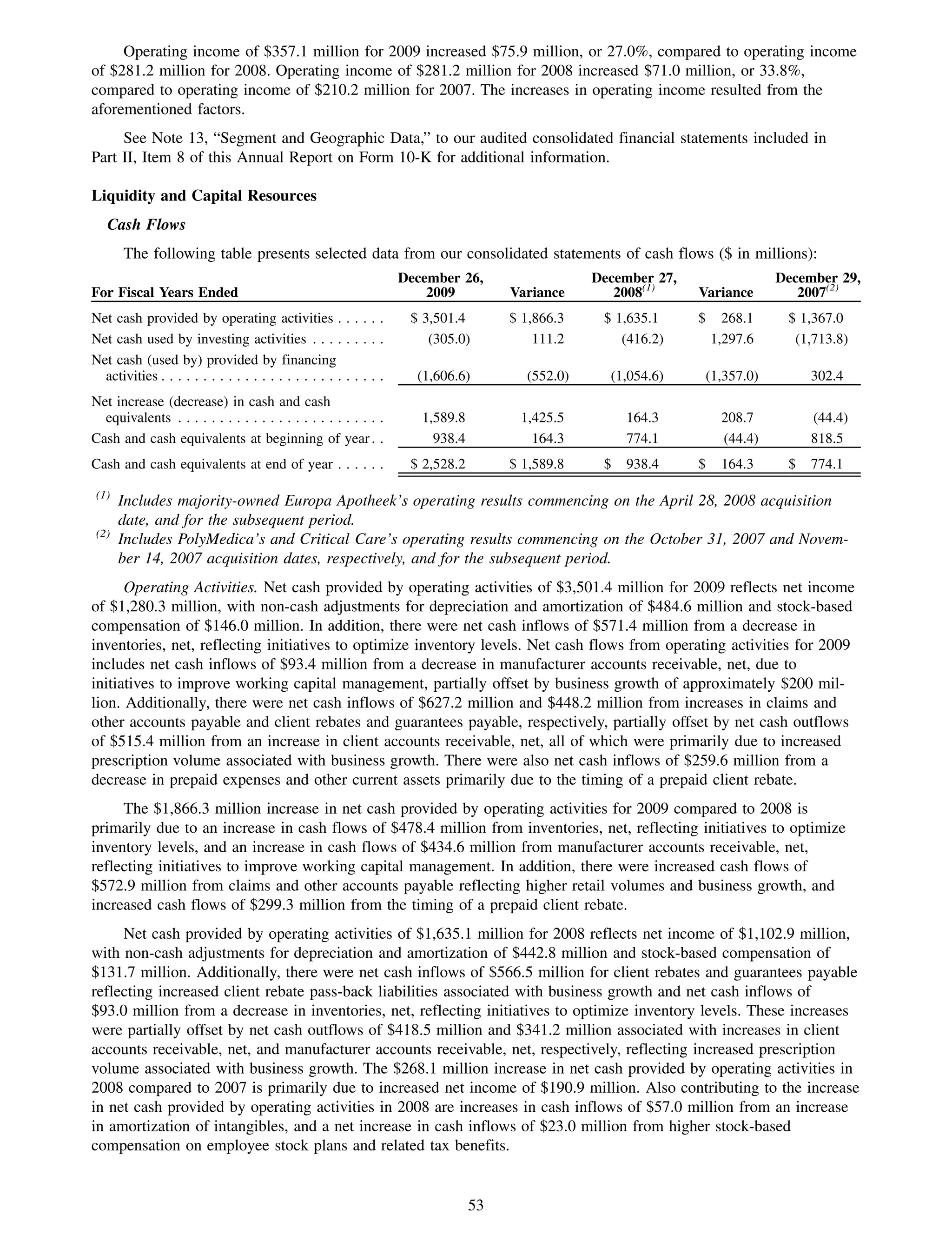 Operating income of $357.1 million for 2009 increased $75.9 million, or 27.0%, compared to operating income
of $281.2 million for 2008. Operating income of $281.2 million for 2008 increased $71.0 million, or 33.8%,
compared to operating income of $210.2 million for 2007. The increases in operating income resulted from the
aforementioned factors.
     See Note 13, “Segment and Geographic Data,” to our audited consolidated financial statements included in
Part II, Item 8 of this Annual Report on Form 10-K for additional information.

Liquidity and Capital Resources
   Cash Flows
       The following table presents selected data from our consolidated statements of cash flows ($ in millions):
                                                                     December 26,                  December 27,                 December 29,
For Fiscal Years Ended                                                   2009          Variance       2008(1)     Variance         2007(2)
Net cash provided by operating activities . . . . . .                 $ 3,501.4        $ 1,866.3    $ 1,635.1     $     268.1    $ 1,367.0
Net cash used by investing activities . . . . . . . . .                  (305.0)           111.2       (416.2)        1,297.6     (1,713.8)
Net cash (used by) provided by financing
  activities . . . . . . . . . . . . . . . . . . . . . . . . . . .     (1,606.6)         (552.0)     (1,054.6)     (1,357.0)         302.4
Net increase (decrease) in cash and cash
  equivalents . . . . . . . . . . . . . . . . . . . . . . . . .         1,589.8         1,425.5         164.3          208.7         (44.4)
Cash and cash equivalents at beginning of year . .                        938.4           164.3         774.1          (44.4)        818.5
Cash and cash equivalents at end of year . . . . . .                  $ 2,528.2        $ 1,589.8    $   938.4     $    164.3     $   774.1

 (1)
       Includes majority-owned Europa Apotheek’s operating results commencing on the April 28, 2008 acquisition
       date, and for the subsequent period.
 (2)
       Includes PolyMedica’s and Critical Care’s operating results commencing on the October 31, 2007 and Novem-
       ber 14, 2007 acquisition dates, respectively, and for the subsequent period.
      Operating Activities. Net cash provided by operating activities of $3,501.4 million for 2009 reflects net income
of $1,280.3 million, with non-cash adjustments for depreciation and amortization of $484.6 million and stock-based
compensation of $146.0 million. In addition, there were net cash inflows of $571.4 million from a decrease in
inventories, net, reflecting initiatives to optimize inventory levels. Net cash flows from operating activities for 2009
includes net cash inflows of $93.4 million from a decrease in manufacturer accounts receivable, net, due to
initiatives to improve working capital management, partially offset by business growth of approximately $200 mil-
lion. Additionally, there were net cash inflows of $627.2 million and $448.2 million from increases in claims and
other accounts payable and client rebates and guarantees payable, respectively, partially offset by net cash outflows
of $515.4 million from an increase in client accounts receivable, net, all of which were primarily due to increased
prescription volume associated with business growth. There were also net cash inflows of $259.6 million from a
decrease in prepaid expenses and other current assets primarily due to the timing of a prepaid client rebate.
     The $1,866.3 million increase in net cash provided by operating activities for 2009 compared to 2008 is
primarily due to an increase in cash flows of $478.4 million from inventories, net, reflecting initiatives to optimize
inventory levels, and an increase in cash flows of $434.6 million from manufacturer accounts receivable, net,
reflecting initiatives to improve working capital management. In addition, there were increased cash flows of
$572.9 million from claims and other accounts payable reflecting higher retail volumes and business growth, and
increased cash flows of $299.3 million from the timing of a prepaid client rebate.
     Net cash provided by operating activities of $1,635.1 million for 2008 reflects net income of $1,102.9 million,
with non-cash adjustments for depreciation and amortization of $442.8 million and stock-based compensation of
$131.7 million. Additionally, there were net cash inflows of $566.5 million for client rebates and guarantees payable
reflecting increased client rebate pass-back liabilities associated with business growth and net cash inflows of
$93.0 million from a decrease in inventories, net, reflecting initiatives to optimize inventory levels. These increases
were partially offset by net cash outflows of $418.5 million and $341.2 million associated with increases in client
accounts receivable, net, and manufacturer accounts receivable, net, respectively, reflecting increased prescription
volume associated with business growth. The $268.1 million increase in net cash provided by operating activities in
2008 compared to 2007 is primarily due to increased net income of $190.9 million. Also contributing to the increase
in net cash provided by operating activities in 2008 are increases in cash inflows of $57.0 million from an increase
in amortization of intangibles, and a net increase in cash inflows of $23.0 million from higher stock-based
compensation on employee stock plans and related tax benefits.


                                                                                  53
 