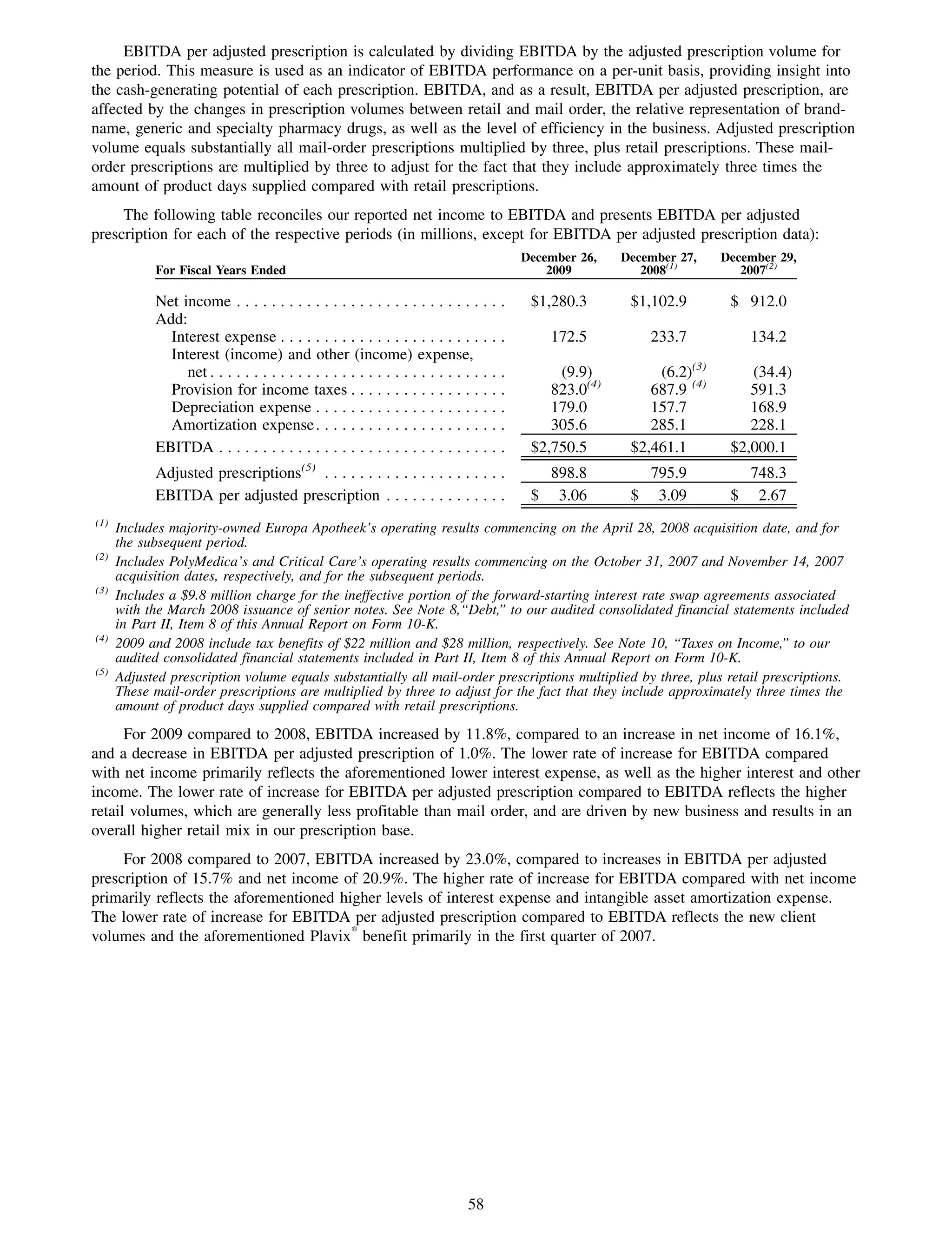 EBITDA per adjusted prescription is calculated by dividing EBITDA by the adjusted prescription volume for
the period. This measure is used as an indicator of EBITDA performance on a per-unit basis, providing insight into
the cash-generating potential of each prescription. EBITDA, and as a result, EBITDA per adjusted prescription, are
affected by the changes in prescription volumes between retail and mail order, the relative representation of brand-
name, generic and specialty pharmacy drugs, as well as the level of efficiency in the business. Adjusted prescription
volume equals substantially all mail-order prescriptions multiplied by three, plus retail prescriptions. These mail-
order prescriptions are multiplied by three to adjust for the fact that they include approximately three times the
amount of product days supplied compared with retail prescriptions.
     The following table reconciles our reported net income to EBITDA and presents EBITDA per adjusted
prescription for each of the respective periods (in millions, except for EBITDA per adjusted prescription data):
                                                                                           December 26,   December 27,    December 29,
            For Fiscal Years Ended                                                             2009          2008(1)         2007(2)

            Net income . . . . . . . . . . . . . . . . . . . . . . . . . . . . . . .        $1,280.3       $1,102.9        $ 912.0
            Add:
              Interest expense . . . . . . . . . . . . . . . . . . . . . . . . . .             172.5          233.7           134.2
              Interest (income) and other (income) expense,
                 net . . . . . . . . . . . . . . . . . . . . . . . . . . . . . . . . . .        (9.9)          (6.2)(3)       (34.4)
              Provision for income taxes . . . . . . . . . . . . . . . . . .                   823.0(4)       687.9 (4)       591.3
              Depreciation expense . . . . . . . . . . . . . . . . . . . . . .                 179.0          157.7           168.9
              Amortization expense . . . . . . . . . . . . . . . . . . . . . .                 305.6          285.1           228.1
            EBITDA . . . . . . . . . . . . . . . . . . . . . . . . . . . . . . . . .        $2,750.5       $2,461.1        $2,000.1
            Adjusted prescriptions(5) . . . . . . . . . . . . . . . . . . . . .               898.8          795.9           748.3
            EBITDA per adjusted prescription . . . . . . . . . . . . . .                    $ 3.06         $ 3.09          $ 2.67
(1)
      Includes majority-owned Europa Apotheek’s operating results commencing on the April 28, 2008 acquisition date, and for
      the subsequent period.
(2)
      Includes PolyMedica’s and Critical Care’s operating results commencing on the October 31, 2007 and November 14, 2007
      acquisition dates, respectively, and for the subsequent periods.
(3)
      Includes a $9.8 million charge for the ineffective portion of the forward-starting interest rate swap agreements associated
      with the March 2008 issuance of senior notes. See Note 8,“Debt,” to our audited consolidated financial statements included
      in Part II, Item 8 of this Annual Report on Form 10-K.
(4)
      2009 and 2008 include tax benefits of $22 million and $28 million, respectively. See Note 10, “Taxes on Income,” to our
      audited consolidated financial statements included in Part II, Item 8 of this Annual Report on Form 10-K.
(5)
      Adjusted prescription volume equals substantially all mail-order prescriptions multiplied by three, plus retail prescriptions.
      These mail-order prescriptions are multiplied by three to adjust for the fact that they include approximately three times the
      amount of product days supplied compared with retail prescriptions.
      For 2009 compared to 2008, EBITDA increased by 11.8%, compared to an increase in net income of 16.1%,
and a decrease in EBITDA per adjusted prescription of 1.0%. The lower rate of increase for EBITDA compared
with net income primarily reflects the aforementioned lower interest expense, as well as the higher interest and other
income. The lower rate of increase for EBITDA per adjusted prescription compared to EBITDA reflects the higher
retail volumes, which are generally less profitable than mail order, and are driven by new business and results in an
overall higher retail mix in our prescription base.
     For 2008 compared to 2007, EBITDA increased by 23.0%, compared to increases in EBITDA per adjusted
prescription of 15.7% and net income of 20.9%. The higher rate of increase for EBITDA compared with net income
primarily reflects the aforementioned higher levels of interest expense and intangible asset amortization expense.
The lower rate of increase for EBITDA per adjusted prescription compared to EBITDA reflects the new client
volumes and the aforementioned Plavix» benefit primarily in the first quarter of 2007.




                                                                               58
 