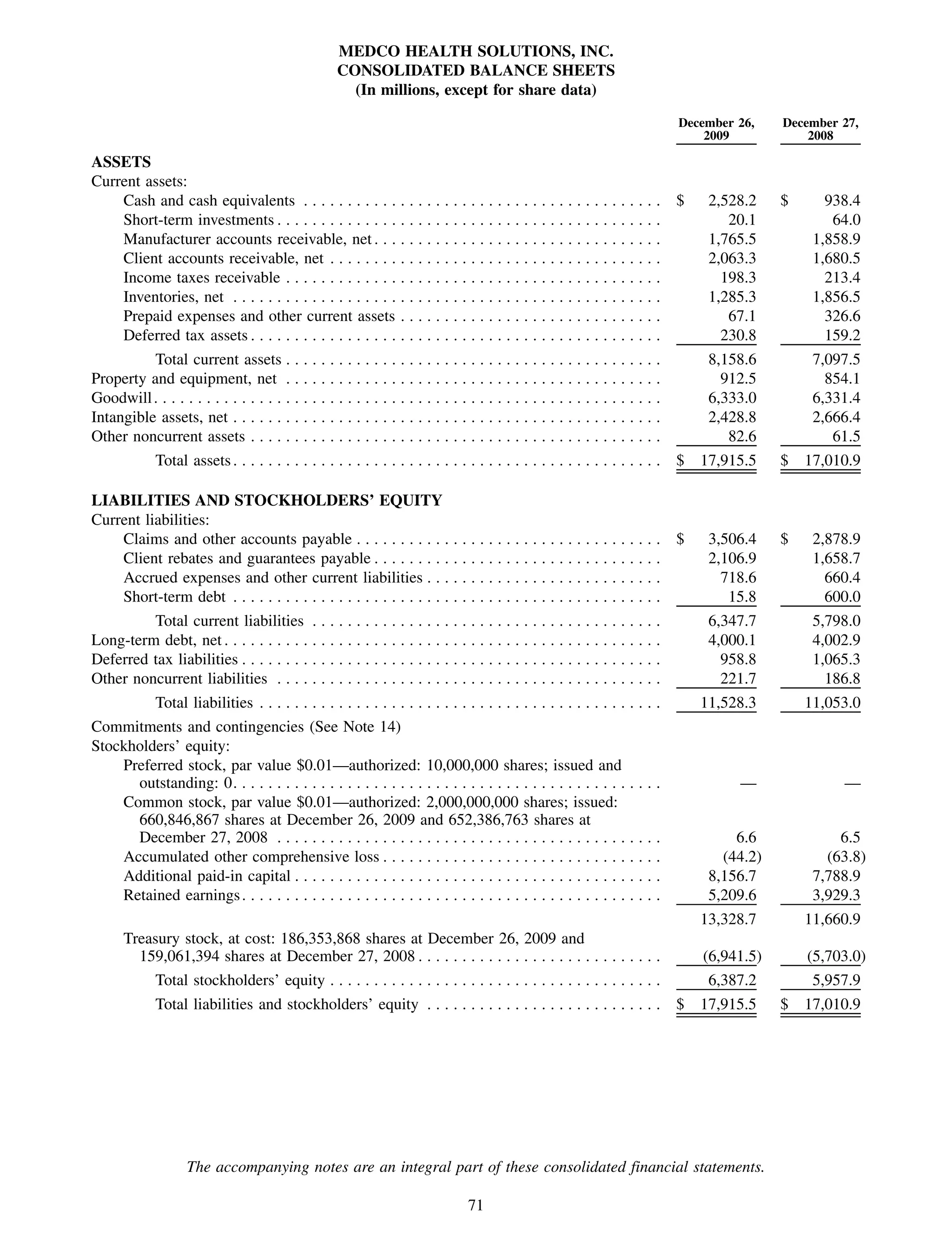 MEDCO HEALTH SOLUTIONS, INC.
                                                    CONSOLIDATED BALANCE SHEETS
                                                      (In millions, except for share data)

                                                                                                                              December 26,    December 27,
                                                                                                                                  2009            2008

ASSETS
Current assets:
    Cash and cash equivalents . . . . . . . . . . . . . . . . . . . . . . . . . . . . . . . . . . . . . . . . .               $    2,528.2    $      938.4
    Short-term investments . . . . . . . . . . . . . . . . . . . . . . . . . . . . . . . . . . . . . . . . . . . .                    20.1            64.0
    Manufacturer accounts receivable, net . . . . . . . . . . . . . . . . . . . . . . . . . . . . . . . . .                        1,765.5         1,858.9
    Client accounts receivable, net . . . . . . . . . . . . . . . . . . . . . . . . . . . . . . . . . . . . . .                    2,063.3         1,680.5
    Income taxes receivable . . . . . . . . . . . . . . . . . . . . . . . . . . . . . . . . . . . . . . . . . . .                    198.3           213.4
    Inventories, net . . . . . . . . . . . . . . . . . . . . . . . . . . . . . . . . . . . . . . . . . . . . . . . . .             1,285.3         1,856.5
    Prepaid expenses and other current assets . . . . . . . . . . . . . . . . . . . . . . . . . . . . . .                             67.1           326.6
    Deferred tax assets . . . . . . . . . . . . . . . . . . . . . . . . . . . . . . . . . . . . . . . . . . . . . . .                230.8           159.2
          Total current assets . . . . .           ......................................                                          8,158.6         7,097.5
Property and equipment, net . . . . .              ......................................                                            912.5           854.1
Goodwill . . . . . . . . . . . . . . . . . . . .   ......................................                                          6,333.0         6,331.4
Intangible assets, net . . . . . . . . . . .       ......................................                                          2,428.8         2,666.4
Other noncurrent assets . . . . . . . . .          ......................................                                             82.6            61.5
             Total assets . . . . . . . . . . . . . . . . . . . . . . . . . . . . . . . . . . . . . . . . . . . . . . . . .   $ 17,915.5      $   17,010.9

LIABILITIES AND STOCKHOLDERS’ EQUITY
Current liabilities:
    Claims and other accounts payable . . . . . . . . . . . . . . . . . . . . . . . . . . . . . . . . . . .                   $    3,506.4    $    2,878.9
    Client rebates and guarantees payable . . . . . . . . . . . . . . . . . . . . . . . . . . . . . . . . .                        2,106.9         1,658.7
    Accrued expenses and other current liabilities . . . . . . . . . . . . . . . . . . . . . . . . . . .                             718.6           660.4
    Short-term debt . . . . . . . . . . . . . . . . . . . . . . . . . . . . . . . . . . . . . . . . . . . . . . . . .                 15.8           600.0
         Total current liabilities . .             ......................................                                          6,347.7         5,798.0
Long-term debt, net . . . . . . . . . . . .        ......................................                                          4,000.1         4,002.9
Deferred tax liabilities . . . . . . . . . .       ......................................                                            958.8         1,065.3
Other noncurrent liabilities . . . . . .           ......................................                                            221.7           186.8
         Total liabilities . . . . . . . . . . . . . . . . . . . . . . . . . . . . . . . . . . . . . . . . . . . . . .            11,528.3        11,053.0
Commitments and contingencies (See Note 14)
Stockholders’ equity:
    Preferred stock, par value $0.01—authorized: 10,000,000 shares; issued and
      outstanding: 0. . . . . . . . . . . . . . . . . . . . . . . . . . . . . . . . . . . . . . . . . . . . . . . . .                  —               —
    Common stock, par value $0.01—authorized: 2,000,000,000 shares; issued:
      660,846,867 shares at December 26, 2009 and 652,386,763 shares at
      December 27, 2008 . . . . . . . . . . . . . . . . . . . . . . . . . . . . . . . . . . . . . . . . . . . .                        6.6             6.5
    Accumulated other comprehensive loss . . . . . . . . . . . . . . . . . . . . . . . . . . . . . . . .                             (44.2)          (63.8)
    Additional paid-in capital . . . . . . . . . . . . . . . . . . . . . . . . . . . . . . . . . . . . . . . . . .                 8,156.7         7,788.9
    Retained earnings . . . . . . . . . . . . . . . . . . . . . . . . . . . . . . . . . . . . . . . . . . . . . . . .              5,209.6         3,929.3
                                                                                                                                  13,328.7        11,660.9
      Treasury stock, at cost: 186,353,868 shares at December 26, 2009 and
        159,061,394 shares at December 27, 2008 . . . . . . . . . . . . . . . . . . . . . . . . . . . .                           (6,941.5)       (5,703.0)
           Total stockholders’ equity . . . . . . . . . . . . . . . . . . . . . . . . . . . . . . . . . . . . . .                  6,387.2         5,957.9
             Total liabilities and stockholders’ equity . . . . . . . . . . . . . . . . . . . . . . . . . . .                 $ 17,915.5      $   17,010.9




                   The accompanying notes are an integral part of these consolidated financial statements.

                                                                                 71
 