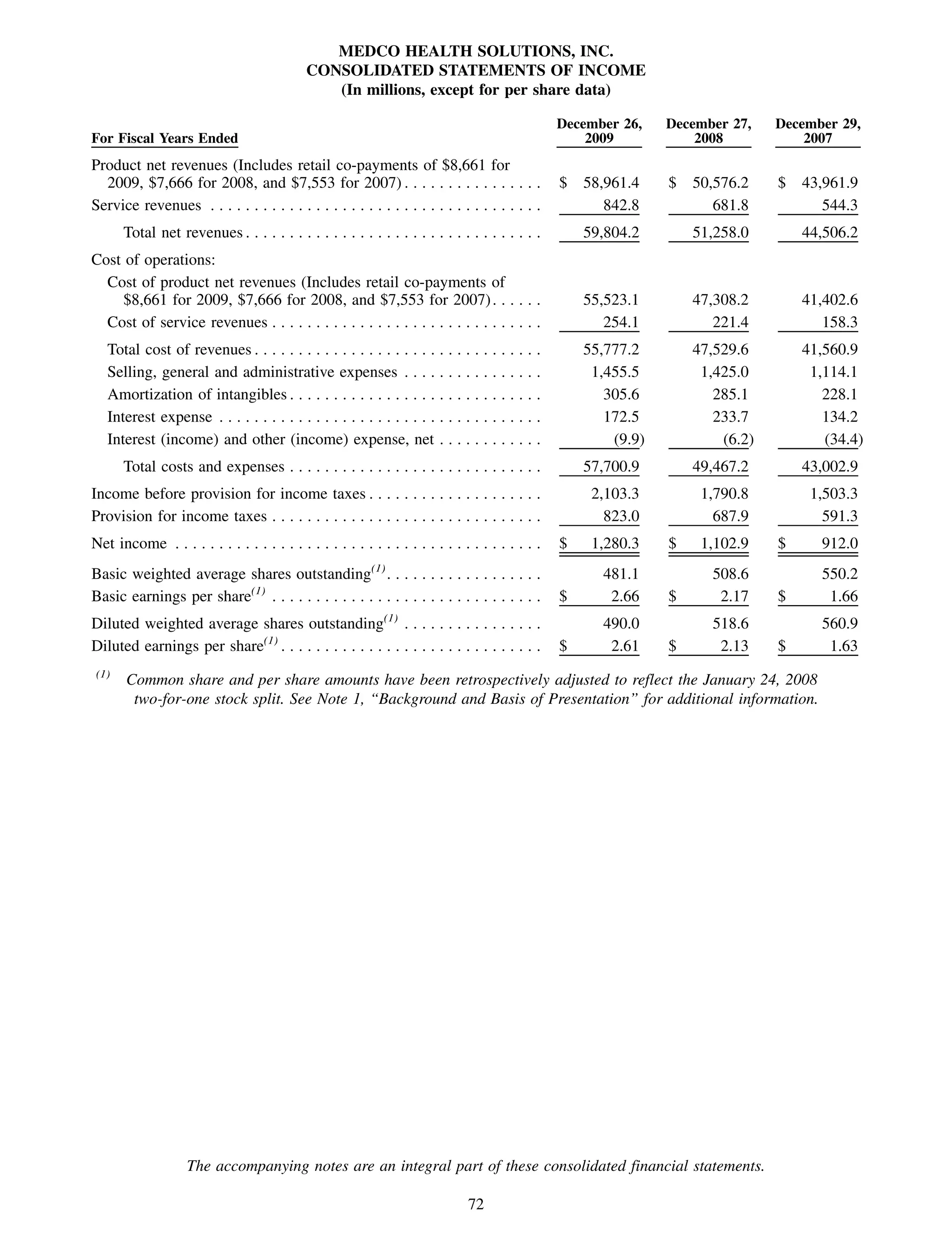 MEDCO HEALTH SOLUTIONS, INC.
                                            CONSOLIDATED STATEMENTS OF INCOME
                                               (In millions, except for per share data)

                                                                                                 December 26,    December 27,    December 29,
For Fiscal Years Ended                                                                               2009            2008            2007
Product net revenues (Includes retail co-payments of $8,661 for
  2009, $7,666 for 2008, and $7,553 for 2007) . . . . . . . . . . . . . . . .                    $   58,961.4    $   50,576.2    $   43,961.9
Service revenues . . . . . . . . . . . . . . . . . . . . . . . . . . . . . . . . . . . . . .            842.8           681.8           544.3
      Total net revenues . . . . . . . . . . . . . . . . . . . . . . . . . . . . . . . . . .         59,804.2        51,258.0        44,506.2
Cost of operations:
  Cost of product net revenues (Includes retail co-payments of
     $8,661 for 2009, $7,666 for 2008, and $7,553 for 2007) . . . . . .                              55,523.1        47,308.2        41,402.6
  Cost of service revenues . . . . . . . . . . . . . . . . . . . . . . . . . . . . . . .                254.1           221.4           158.3
   Total cost of revenues . . . . . . . . . . . . . . . . . . . . . . . . . . . . . . . . .          55,777.2        47,529.6        41,560.9
   Selling, general and administrative expenses . . . . . . . . . . . . . . . .                       1,455.5         1,425.0         1,114.1
   Amortization of intangibles . . . . . . . . . . . . . . . . . . . . . . . . . . . . .                305.6           285.1           228.1
   Interest expense . . . . . . . . . . . . . . . . . . . . . . . . . . . . . . . . . . . . .           172.5           233.7           134.2
   Interest (income) and other (income) expense, net . . . . . . . . . . . .                             (9.9)           (6.2)          (34.4)
      Total costs and expenses . . . . . . . . . . . . . . . . . . . . . . . . . . . . .             57,700.9        49,467.2        43,002.9
Income before provision for income taxes . . . . . . . . . . . . . . . . . . . .                      2,103.3         1,790.8         1,503.3
Provision for income taxes . . . . . . . . . . . . . . . . . . . . . . . . . . . . . . .                823.0           687.9           591.3
Net income . . . . . . . . . . . . . . . . . . . . . . . . . . . . . . . . . . . . . . . . . .   $    1,280.3    $    1,102.9    $     912.0
Basic weighted average shares outstanding(1) . . . . . . . . . . . . . . . . . .                       481.1           508.6           550.2
Basic earnings per share(1) . . . . . . . . . . . . . . . . . . . . . . . . . . . . . . .        $      2.66     $      2.17     $      1.66
Diluted weighted average shares outstanding(1) . . . . . . . . . . . . . . . .                         490.0           518.6           560.9
Diluted earnings per share(1) . . . . . . . . . . . . . . . . . . . . . . . . . . . . . .        $      2.61     $      2.13     $      1.63
(1)
       Common share and per share amounts have been retrospectively adjusted to reflect the January 24, 2008
        two-for-one stock split. See Note 1, “Background and Basis of Presentation” for additional information.




                   The accompanying notes are an integral part of these consolidated financial statements.

                                                                              72
 