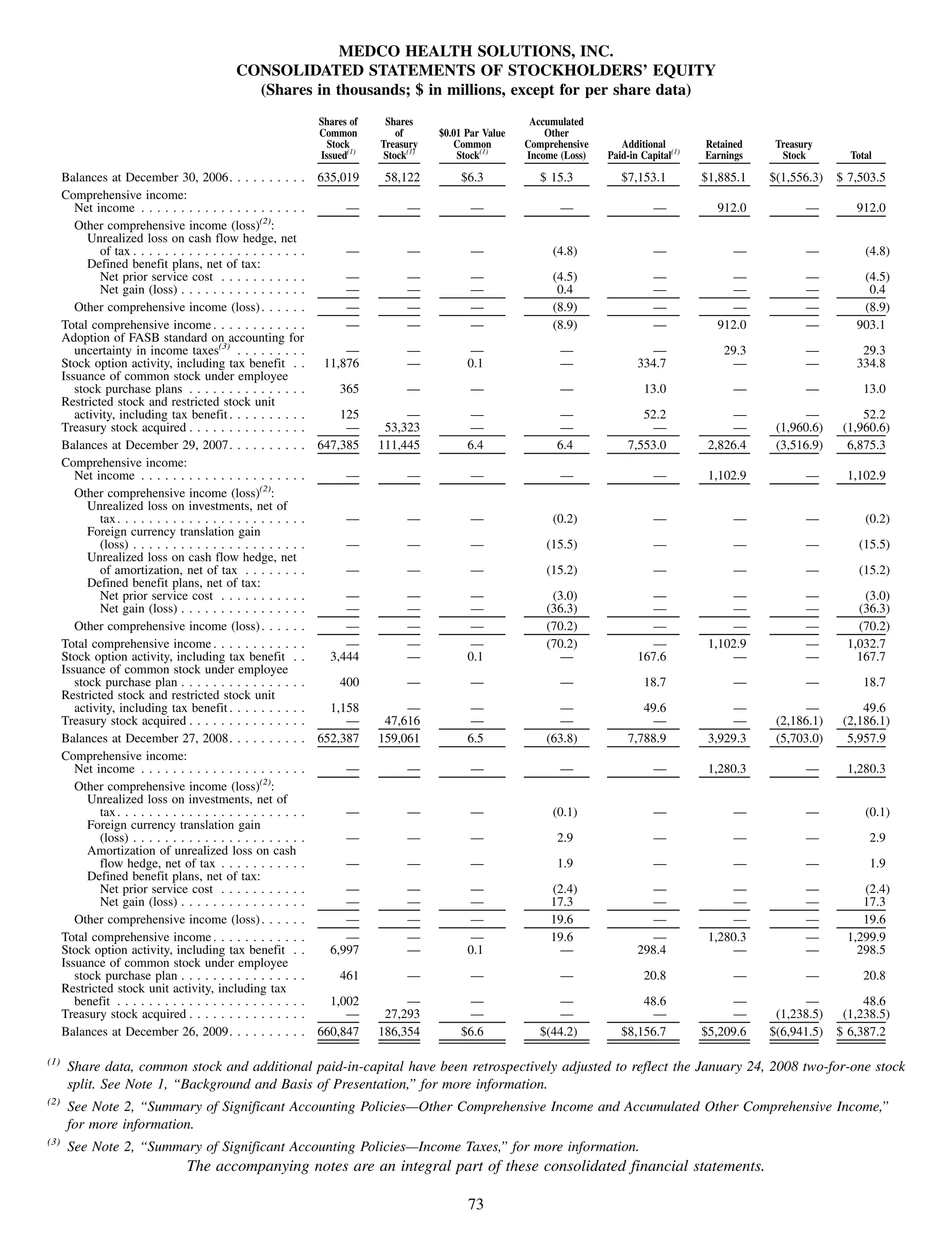 MEDCO HEALTH SOLUTIONS, INC.
                                                CONSOLIDATED STATEMENTS OF STOCKHOLDERS’ EQUITY
                                                  (Shares in thousands; $ in millions, except for per share data)
                                                                    Shares of    Shares                        Accumulated
                                                                    Common          of      $0.01 Par Value       Other
                                                                      Stock     Treasury       Common         Comprehensive      Additional        Retained    Treasury
                                                                    Issued(1)    Stock(1)       Stock(1)      Income (Loss)   Paid-in Capital(1)   Earnings     Stock        Total

      Balances at December 30, 2006. . . . . . . . . .              635,019      58,122         $6.3             $ 15.3          $7,153.1          $1,885.1   $(1,556.3)   $ 7,503.5
      Comprehensive income:
         Net income . . . . . . . . . . . . . . . . . . . . .             —           —            —                 —                   —           912.0           —        912.0
         Other comprehensive income (loss)(2):
            Unrealized loss on cash flow hedge, net
              of tax . . . . . . . . . . . . . . . . . . . . . .          —           —            —               (4.8)                 —               —           —          (4.8)
            Defined benefit plans, net of tax:
              Net prior service cost . . . . . . . . . . .                —           —            —               (4.5)                 —             —             —         (4.5)
              Net gain (loss) . . . . . . . . . . . . . . . .             —           —            —                0.4                  —             —             —          0.4
         Other comprehensive income (loss) . . . . . .                    —           —            —               (8.9)                 —             —             —         (8.9)
      Total comprehensive income . . . . . . . . . . . .                  —           —            —               (8.9)                 —           912.0           —        903.1
      Adoption of FASB standard on accounting for
         uncertainty in income taxes(3) . . . . . . . . .                —            —           —                  —                 —              29.3           —         29.3
      Stock option activity, including tax benefit . .               11,876           —           0.1                —               334.7              —            —        334.8
      Issuance of common stock under employee
         stock purchase plans . . . . . . . . . . . . . . .             365           —            —                 —                13.0               —           —          13.0
      Restricted stock and restricted stock unit
         activity, including tax benefit . . . . . . . . . .            125          —            —                  —               52.2               —           —           52.2
      Treasury stock acquired . . . . . . . . . . . . . . .              —       53,323           —                  —                 —                —      (1,960.6)    (1,960.6)
      Balances at December 29, 2007. . . . . . . . . .              647,385     111,445           6.4               6.4           7,553.0           2,826.4    (3,516.9)     6,875.3
      Comprehensive income:
         Net income . . . . . . . . . . . . . . . . . . . . .             —           —            —                 —                   —          1,102.9          —       1,102.9
         Other comprehensive income (loss)(2):
            Unrealized loss on investments, net of
              tax . . . . . . . . . . . . . . . . . . . . . . . .         —           —            —               (0.2)                 —               —           —          (0.2)
            Foreign currency translation gain
              (loss) . . . . . . . . . . . . . . . . . . . . . .          —           —            —              (15.5)                 —               —           —         (15.5)
            Unrealized loss on cash flow hedge, net
              of amortization, net of tax . . . . . . . .                 —           —            —              (15.2)                 —               —           —         (15.2)
            Defined benefit plans, net of tax:
              Net prior service cost . . . . . . . . . . .               —            —           —                (3.0)               —                —            —          (3.0)
              Net gain (loss) . . . . . . . . . . . . . . . .            —            —           —               (36.3)               —                —            —         (36.3)
         Other comprehensive income (loss) . . . . . .                   —            —           —               (70.2)               —                —            —         (70.2)
      Total comprehensive income . . . . . . . . . . . .                 —            —           —               (70.2)               —            1,102.9          —       1,032.7
      Stock option activity, including tax benefit . .                3,444           —           0.1                —               167.6              —            —         167.7
      Issuance of common stock under employee
         stock purchase plan . . . . . . . . . . . . . . . .            400           —            —                 —                 18.7              —           —          18.7
      Restricted stock and restricted stock unit
         activity, including tax benefit . . . . . . . . . .          1,158          —            —                  —                49.6              —           —           49.6
      Treasury stock acquired . . . . . . . . . . . . . . .              —       47,616           —                  —                  —               —      (2,186.1)    (2,186.1)
      Balances at December 27, 2008. . . . . . . . . .              652,387     159,061           6.5             (63.8)           7,788.9          3,929.3    (5,703.0)     5,957.9
      Comprehensive income:
         Net income . . . . . . . . . . . . . . . . . . . . .             —           —            —                 —                   —          1,280.3          —       1,280.3
         Other comprehensive income (loss)(2):
            Unrealized loss on investments, net of
              tax . . . . . . . . . . . . . . . . . . . . . . . .         —           —            —               (0.1)                 —               —           —          (0.1)
            Foreign currency translation gain
              (loss) . . . . . . . . . . . . . . . . . . . . . .          —           —            —                2.9                  —               —           —           2.9
            Amortization of unrealized loss on cash
              flow hedge, net of tax . . . . . . . . . . .                —           —            —                1.9                  —               —           —           1.9
            Defined benefit plans, net of tax:
              Net prior service cost . . . . . . . . . . .               —            —           —                (2.4)               —                —            —          (2.4)
              Net gain (loss) . . . . . . . . . . . . . . . .            —            —           —                17.3                —                —            —          17.3
         Other comprehensive income (loss) . . . . . .                   —            —           —                19.6                —                —            —          19.6
      Total comprehensive income . . . . . . . . . . . .                 —            —           —                19.6                —            1,280.3          —       1,299.9
      Stock option activity, including tax benefit . .                6,997           —           0.1                —               298.4              —            —         298.5
      Issuance of common stock under employee
         stock purchase plan . . . . . . . . . . . . . . . .            461           —            —                 —                 20.8              —           —          20.8
      Restricted stock unit activity, including tax
         benefit . . . . . . . . . . . . . . . . . . . . . . . .      1,002          —           —                   —               48.6                —           —          48.6
      Treasury stock acquired . . . . . . . . . . . . . . .              —       27,293          —                   —                 —                —      (1,238.5)    (1,238.5)
      Balances at December 26, 2009. . . . . . . . . .              660,847     186,354         $6.6             $(44.2)         $8,156.7          $5,209.6   $(6,941.5)   $ 6,387.2

(1)
       Share data, common stock and additional paid-in-capital have been retrospectively adjusted to reflect the January 24, 2008 two-for-one stock
       split. See Note 1, “Background and Basis of Presentation,” for more information.
(2)
       See Note 2, “Summary of Significant Accounting Policies—Other Comprehensive Income and Accumulated Other Comprehensive Income,”
       for more information.
(3)
       See Note 2, “Summary of Significant Accounting Policies—Income Taxes,” for more information.
                                    The accompanying notes are an integral part of these consolidated financial statements.

                                                                                                  73
 