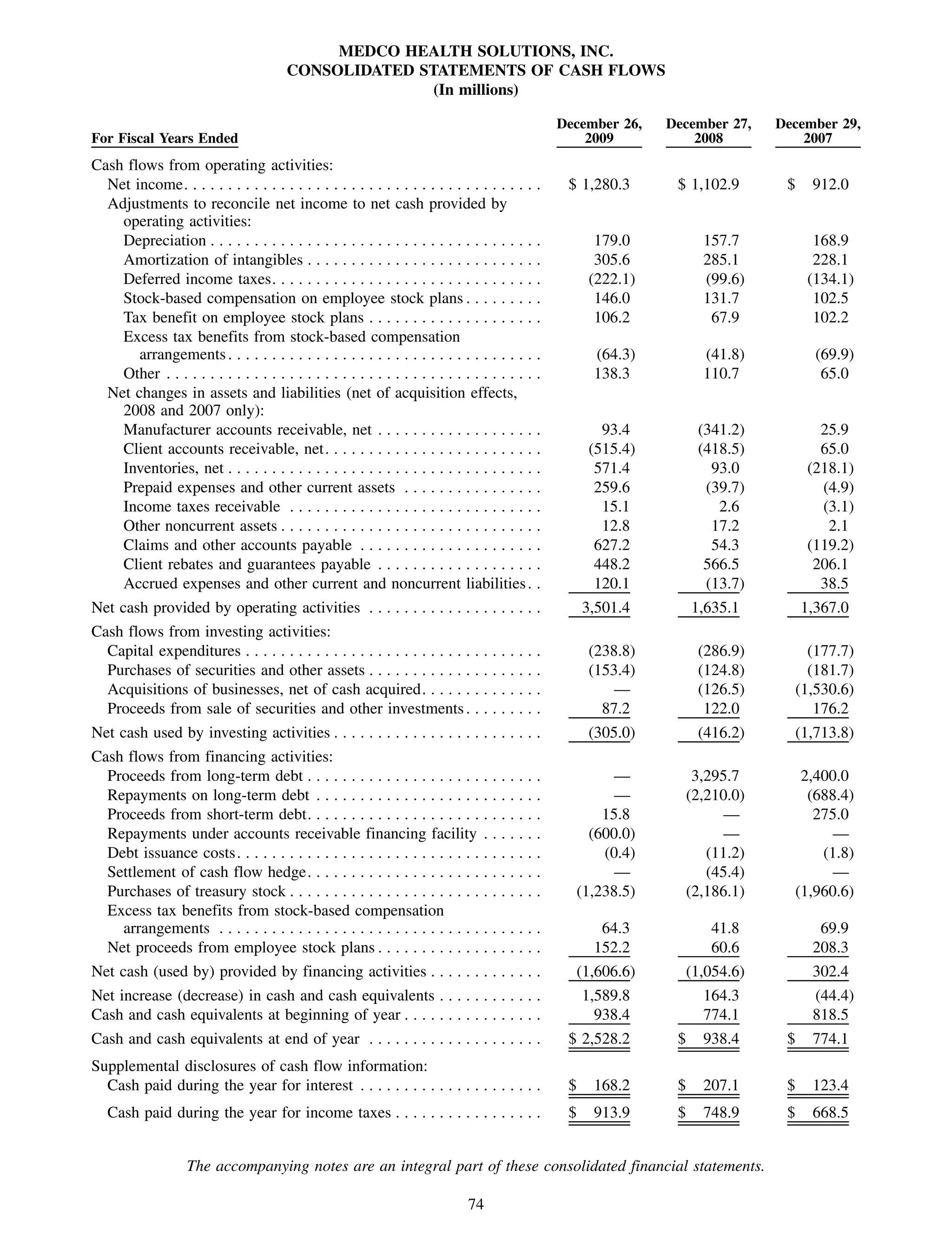 MEDCO HEALTH SOLUTIONS, INC.
                                         CONSOLIDATED STATEMENTS OF CASH FLOWS
                                                        (In millions)

                                                                                                  December 26,   December 27,     December 29,
For Fiscal Years Ended                                                                                2009           2008             2007
Cash flows from operating activities:
  Net income. . . . . . . . . . . . . . . . . . . . . . . . . . . . . . . . . . . . . . . . .      $ 1,280.3      $ 1,102.9        $     912.0
  Adjustments to reconcile net income to net cash provided by
    operating activities:
    Depreciation . . . . . . . . . . . . . . . . . . . . . . . . . . . . . . . . . . . . . .            179.0           157.7            168.9
    Amortization of intangibles . . . . . . . . . . . . . . . . . . . . . . . . . . .                   305.6           285.1            228.1
    Deferred income taxes. . . . . . . . . . . . . . . . . . . . . . . . . . . . . . .                 (222.1)          (99.6)          (134.1)
    Stock-based compensation on employee stock plans . . . . . . . . .                                  146.0           131.7            102.5
    Tax benefit on employee stock plans . . . . . . . . . . . . . . . . . . . .                         106.2            67.9            102.2
    Excess tax benefits from stock-based compensation
       arrangements . . . . . . . . . . . . . . . . . . . . . . . . . . . . . . . . . . . .             (64.3)          (41.8)            (69.9)
    Other . . . . . . . . . . . . . . . . . . . . . . . . . . . . . . . . . . . . . . . . . . .         138.3           110.7              65.0
  Net changes in assets and liabilities (net of acquisition effects,
    2008 and 2007 only):
    Manufacturer accounts receivable, net . . . . . . . . . . . . . . . . . . .                          93.4          (341.2)            25.9
    Client accounts receivable, net. . . . . . . . . . . . . . . . . . . . . . . . .                   (515.4)         (418.5)            65.0
    Inventories, net . . . . . . . . . . . . . . . . . . . . . . . . . . . . . . . . . . . .            571.4            93.0           (218.1)
    Prepaid expenses and other current assets . . . . . . . . . . . . . . . .                           259.6           (39.7)            (4.9)
    Income taxes receivable . . . . . . . . . . . . . . . . . . . . . . . . . . . . .                    15.1             2.6             (3.1)
    Other noncurrent assets . . . . . . . . . . . . . . . . . . . . . . . . . . . . . .                  12.8            17.2              2.1
    Claims and other accounts payable . . . . . . . . . . . . . . . . . . . . .                         627.2            54.3           (119.2)
    Client rebates and guarantees payable . . . . . . . . . . . . . . . . . . .                         448.2           566.5            206.1
    Accrued expenses and other current and noncurrent liabilities . .                                   120.1           (13.7)            38.5
Net cash provided by operating activities . . . . . . . . . . . . . . . . . . . .                      3,501.4        1,635.1          1,367.0
Cash flows from investing activities:
  Capital expenditures . . . . . . . . . . . . . . . . . . . . . . . . . . . . . . . . . .             (238.8)         (286.9)           (177.7)
  Purchases of securities and other assets . . . . . . . . . . . . . . . . . . . .                     (153.4)         (124.8)           (181.7)
  Acquisitions of businesses, net of cash acquired. . . . . . . . . . . . . .                              —           (126.5)         (1,530.6)
  Proceeds from sale of securities and other investments . . . . . . . . .                               87.2           122.0             176.2
Net cash used by investing activities . . . . . . . . . . . . . . . . . . . . . . . .                  (305.0)         (416.2)      (1,713.8)
Cash flows from financing activities:
  Proceeds from long-term debt . . . . . . . . . . . . . . . . . . . . . . . . . . .                      —            3,295.7       2,400.0
  Repayments on long-term debt . . . . . . . . . . . . . . . . . . . . . . . . . .                        —           (2,210.0)       (688.4)
  Proceeds from short-term debt. . . . . . . . . . . . . . . . . . . . . . . . . . .                    15.8                —          275.0
  Repayments under accounts receivable financing facility . . . . . . .                               (600.0)               —             —
  Debt issuance costs. . . . . . . . . . . . . . . . . . . . . . . . . . . . . . . . . . .              (0.4)            (11.2)         (1.8)
  Settlement of cash flow hedge. . . . . . . . . . . . . . . . . . . . . . . . . . .                      —              (45.4)           —
  Purchases of treasury stock . . . . . . . . . . . . . . . . . . . . . . . . . . . . .             (1,238.5)         (2,186.1)     (1,960.6)
  Excess tax benefits from stock-based compensation
     arrangements . . . . . . . . . . . . . . . . . . . . . . . . . . . . . . . . . . . . .             64.3              41.8            69.9
  Net proceeds from employee stock plans . . . . . . . . . . . . . . . . . . .                         152.2              60.6           208.3
Net cash (used by) provided by financing activities . . . . . . . . . . . . .                       (1,606.6)         (1,054.6)          302.4
Net increase (decrease) in cash and cash equivalents . . . . . . . . . . . .                           1,589.8          164.3            (44.4)
Cash and cash equivalents at beginning of year . . . . . . . . . . . . . . . .                           938.4          774.1            818.5
Cash and cash equivalents at end of year . . . . . . . . . . . . . . . . . . . .                   $ 2,528.2      $     938.4      $     774.1
Supplemental disclosures of cash flow information:
  Cash paid during the year for interest . . . . . . . . . . . . . . . . . . . . .                 $    168.2     $     207.1      $     123.4
   Cash paid during the year for income taxes . . . . . . . . . . . . . . . . .                    $    913.9     $     748.9      $     668.5


                    The accompanying notes are an integral part of these consolidated financial statements.

                                                                               74
 