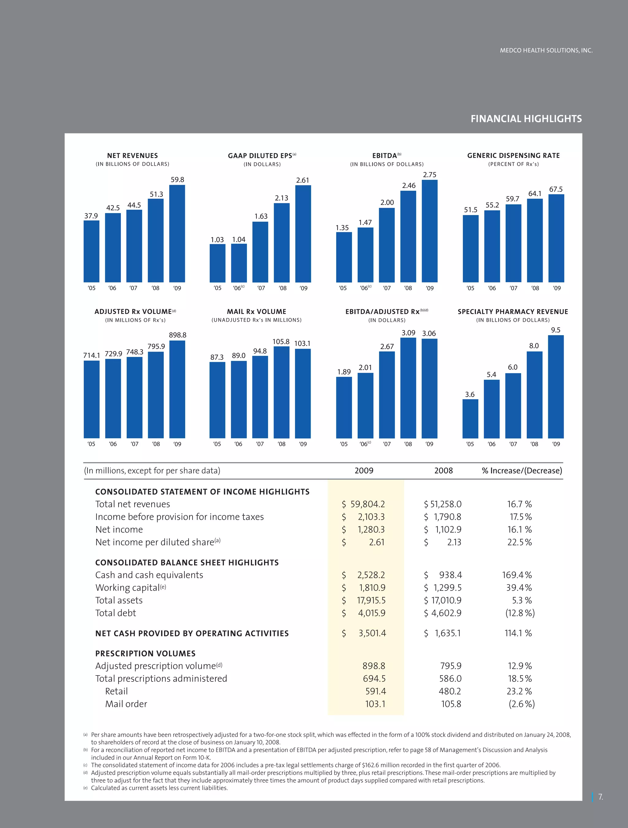 MEDCO HEALTH SOLUTIONS, INC.




                                                                                                                                                 FINANCIAL HIGHLIGHTS




(In millions, except for per share data)                                                              2009                         2008              % Increase/(Decrease)

       CONSOLIDATED STATEMENT OF INCOME HIGHLIGHTS
       Total net revenues                                                                        $ 59,804.2                     $ 51,258.0                    16.7 %
       Income before provision for income taxes                                                  $ 2,103.3                      $ 1,790.8                      17.5 %
       Net income                                                                                $ 1,280.3                      $ 1,102.9                     16.1 %
       Net income per diluted share(a)                                                           $     2.61                     $      2.13                   22.5 %

       CONSOLIDATED BALANCE SHEET HIGHLIGHTS
       Cash and cash equivalents                                                                 $     2,528.2                  $ 938.4                     169.4 %
       Working capital(e)                                                                        $      1,810.9                 $ 1,299.5                    39.4%
       Total assets                                                                              $     17,915.5                 $ 17,010.9                     5.3 %
       Total debt                                                                                $     4,015.9                  $ 4,602.9                    (12.8 %)

       NET CASH PROVIDED BY OPERATING ACTIVITIES                                                 $      3,501.4                 $ 1,635.1                    114.1 %

       PRESCRIPTION VOLUMES
       Adjusted prescription volume(d)                                                                   898.8                       795.9                    12.9 %
       Total prescriptions administered                                                                  694.5                       586.0                    18.5 %
         Retail                                                                                           591.4                      480.2                    23.2 %
         Mail order                                                                                       103.1                      105.8                    (2.6 %)


(a)   Per share amounts have been retrospectively adjusted for a two-for-one stock split, which was effected in the form of a 100% stock dividend and distributed on January 24, 2008,
      to shareholders of record at the close of business on January 10, 2008.
(b)   For a reconciliation of reported net income to EBITDA and a presentation of EBITDA per adjusted prescription, refer to page 58 of Management’s Discussion and Analysis
      included in our Annual Report on Form 10-K.
(c)   The consolidated statement of income data for 2006 includes a pre-tax legal settlements charge of $162.6 million recorded in the first quarter of 2006.
(d)   Adjusted prescription volume equals substantially all mail-order prescriptions multiplied by three, plus retail prescriptions. These mail-order prescriptions are multiplied by
      three to adjust for the fact that they include approximately three times the amount of product days supplied compared with retail prescriptions.
(e)   Calculated as current assets less current liabilities.
                                                                                                                                                                                         | 7.
 