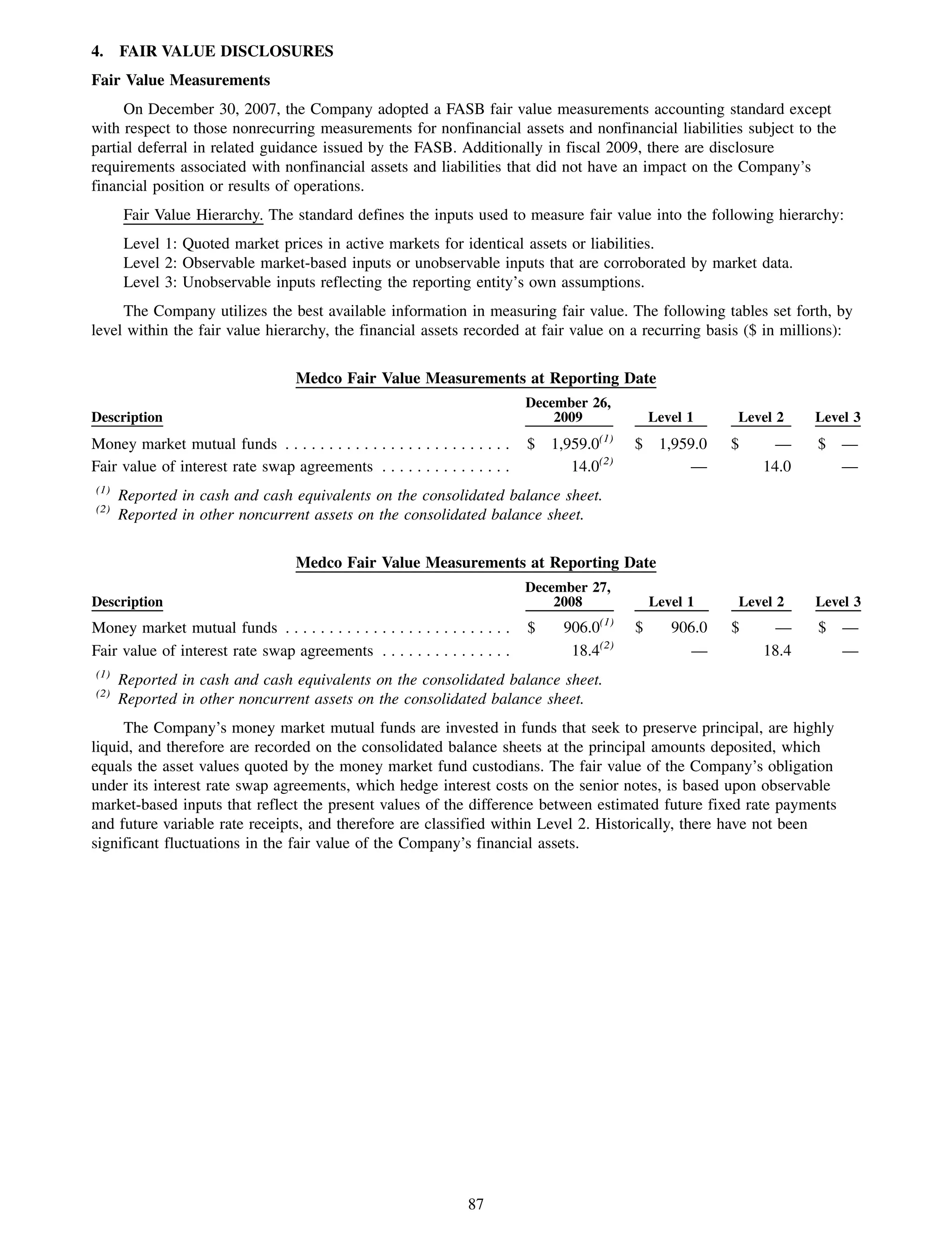4. FAIR VALUE DISCLOSURES
Fair Value Measurements
     On December 30, 2007, the Company adopted a FASB fair value measurements accounting standard except
with respect to those nonrecurring measurements for nonfinancial assets and nonfinancial liabilities subject to the
partial deferral in related guidance issued by the FASB. Additionally in fiscal 2009, there are disclosure
requirements associated with nonfinancial assets and liabilities that did not have an impact on the Company’s
financial position or results of operations.
      Fair Value Hierarchy. The standard defines the inputs used to measure fair value into the following hierarchy:
      Level 1: Quoted market prices in active markets for identical assets or liabilities.
      Level 2: Observable market-based inputs or unobservable inputs that are corroborated by market data.
      Level 3: Unobservable inputs reflecting the reporting entity’s own assumptions.
     The Company utilizes the best available information in measuring fair value. The following tables set forth, by
level within the fair value hierarchy, the financial assets recorded at fair value on a recurring basis ($ in millions):

                                     Medco Fair Value Measurements at Reporting Date
                                                                                December 26,
Description                                                                         2009             Level 1    Level 2    Level 3
                                                                                           (1)
Money market mutual funds . . . . . . . . . . . . . . . . . . . . . . . . . .   $   1,959.0      $    1,959.0   $     —    $ —
Fair value of interest rate swap agreements . . . . . . . . . . . . . . .              14.0(2)             —        14.0     —
(1)
      Reported in cash and cash equivalents on the consolidated balance sheet.
(2)
      Reported in other noncurrent assets on the consolidated balance sheet.

                                     Medco Fair Value Measurements at Reporting Date
                                                                                December 27,
Description                                                                         2008             Level 1    Level 2    Level 3
                                                                                           (1)
Money market mutual funds . . . . . . . . . . . . . . . . . . . . . . . . . .   $     906.0      $      906.0   $     —    $ —
Fair value of interest rate swap agreements . . . . . . . . . . . . . . .              18.4(2)             —        18.4     —
(1)
      Reported in cash and cash equivalents on the consolidated balance sheet.
(2)
      Reported in other noncurrent assets on the consolidated balance sheet.
     The Company’s money market mutual funds are invested in funds that seek to preserve principal, are highly
liquid, and therefore are recorded on the consolidated balance sheets at the principal amounts deposited, which
equals the asset values quoted by the money market fund custodians. The fair value of the Company’s obligation
under its interest rate swap agreements, which hedge interest costs on the senior notes, is based upon observable
market-based inputs that reflect the present values of the difference between estimated future fixed rate payments
and future variable rate receipts, and therefore are classified within Level 2. Historically, there have not been
significant fluctuations in the fair value of the Company’s financial assets.




                                                                     87
 