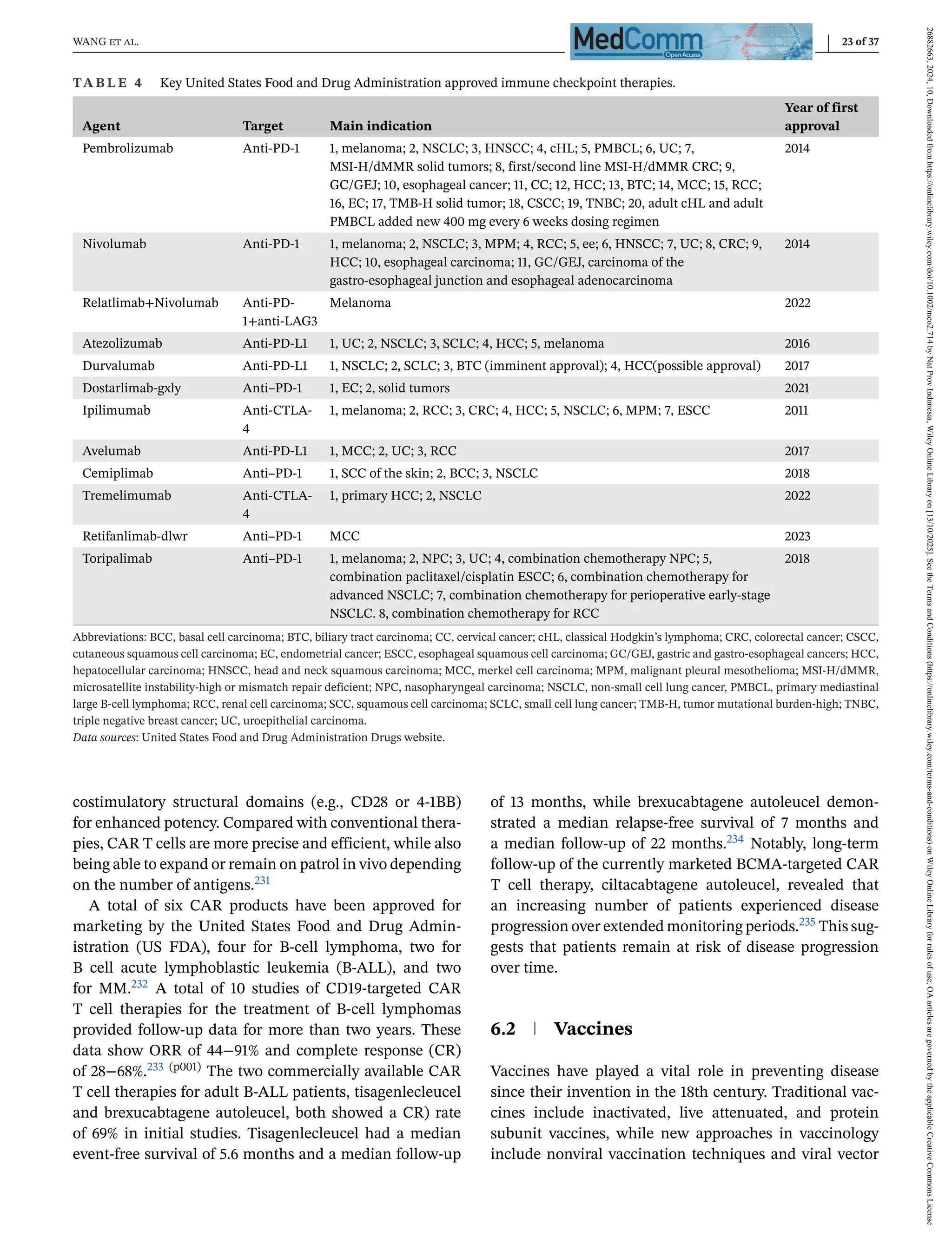 WANG et al. 23 of 37
TA B L E 4 Key United States Food and Drug Administration approved immune checkpoint therapies.
Agent Target Main indication
Year of first
approval
Pembrolizumab Anti-PD-1 1, melanoma; 2, NSCLC; 3, HNSCC; 4, cHL; 5, PMBCL; 6, UC; 7,
MSI-H/dMMR solid tumors; 8, first/second line MSI-H/dMMR CRC; 9,
GC/GEJ; 10, esophageal cancer; 11, CC; 12, HCC; 13, BTC; 14, MCC; 15, RCC;
16, EC; 17, TMB-H solid tumor; 18, CSCC; 19, TNBC; 20, adult cHL and adult
PMBCL added new 400 mg every 6 weeks dosing regimen
2014
Nivolumab Anti-PD-1 1, melanoma; 2, NSCLC; 3, MPM; 4, RCC; 5, ee; 6, HNSCC; 7, UC; 8, CRC; 9,
HCC; 10, esophageal carcinoma; 11, GC/GEJ, carcinoma of the
gastro-esophageal junction and esophageal adenocarcinoma
2014
Relatlimab+Nivolumab Anti-PD-
1+anti-LAG3
Melanoma 2022
Atezolizumab Anti-PD-L1 1, UC; 2, NSCLC; 3, SCLC; 4, HCC; 5, melanoma 2016
Durvalumab Anti-PD-L1 1, NSCLC; 2, SCLC; 3, BTC (imminent approval); 4, HCC(possible approval) 2017
Dostarlimab-gxly Anti–PD-1 1, EC; 2, solid tumors 2021
Ipilimumab Anti-CTLA-
4
1, melanoma; 2, RCC; 3, CRC; 4, HCC; 5, NSCLC; 6, MPM; 7, ESCC 2011
Avelumab Anti-PD-L1 1, MCC; 2, UC; 3, RCC 2017
Cemiplimab Anti–PD-1 1, SCC of the skin; 2, BCC; 3, NSCLC 2018
Tremelimumab Anti-CTLA-
4
1, primary HCC; 2, NSCLC 2022
Retifanlimab-dlwr Anti–PD-1 MCC 2023
Toripalimab Anti–PD-1 1, melanoma; 2, NPC; 3, UC; 4, combination chemotherapy NPC; 5,
combination paclitaxel/cisplatin ESCC; 6, combination chemotherapy for
advanced NSCLC; 7, combination chemotherapy for perioperative early-stage
NSCLC. 8, combination chemotherapy for RCC
2018
Abbreviations: BCC, basal cell carcinoma; BTC, biliary tract carcinoma; CC, cervical cancer; cHL, classical Hodgkin’s lymphoma; CRC, colorectal cancer; CSCC,
cutaneous squamous cell carcinoma; EC, endometrial cancer; ESCC, esophageal squamous cell carcinoma; GC/GEJ, gastric and gastro-esophageal cancers; HCC,
hepatocellular carcinoma; HNSCC, head and neck squamous carcinoma; MCC, merkel cell carcinoma; MPM, malignant pleural mesothelioma; MSI-H/dMMR,
microsatellite instability-high or mismatch repair deficient; NPC, nasopharyngeal carcinoma; NSCLC, non-small cell lung cancer, PMBCL, primary mediastinal
large B-cell lymphoma; RCC, renal cell carcinoma; SCC, squamous cell carcinoma; SCLC, small cell lung cancer; TMB-H, tumor mutational burden-high; TNBC,
triple negative breast cancer; UC, uroepithelial carcinoma.
Data sources: United States Food and Drug Administration Drugs website.
costimulatory structural domains (e.g., CD28 or 4-1BB)
for enhanced potency. Compared with conventional thera-
pies, CAR T cells are more precise and efficient, while also
being able to expand or remain on patrol in vivo depending
on the number of antigens.231
A total of six CAR products have been approved for
marketing by the United States Food and Drug Admin-
istration (US FDA), four for B-cell lymphoma, two for
B cell acute lymphoblastic leukemia (B-ALL), and two
for MM.232 A total of 10 studies of CD19-targeted CAR
T cell therapies for the treatment of B-cell lymphomas
provided follow-up data for more than two years. These
data show ORR of 44−91% and complete response (CR)
of 28−68%.233 (p001) The two commercially available CAR
T cell therapies for adult B-ALL patients, tisagenlecleucel
and brexucabtagene autoleucel, both showed a CR) rate
of 69% in initial studies. Tisagenlecleucel had a median
event-free survival of 5.6 months and a median follow-up
of 13 months, while brexucabtagene autoleucel demon-
strated a median relapse-free survival of 7 months and
a median follow-up of 22 months.234 Notably, long-term
follow-up of the currently marketed BCMA-targeted CAR
T cell therapy, ciltacabtagene autoleucel, revealed that
an increasing number of patients experienced disease
progression over extended monitoring periods.235 This sug-
gests that patients remain at risk of disease progression
over time.
6.2 Vaccines
Vaccines have played a vital role in preventing disease
since their invention in the 18th century. Traditional vac-
cines include inactivated, live attenuated, and protein
subunit vaccines, while new approaches in vaccinology
include nonviral vaccination techniques and viral vector
26882663,
2024,
10,
Downloaded
from
https://onlinelibrary.wiley.com/doi/10.1002/mco2.714
by
Nat
Prov
Indonesia,
Wiley
Online
Library
on
[13/10/2025].
See
the
Terms
and
Conditions
(https://onlinelibrary.wiley.com/terms-and-conditions)
on
Wiley
Online
Library
for
rules
of
use;
OA
articles
are
governed
by
the
applicable
Creative
Commons
License
 