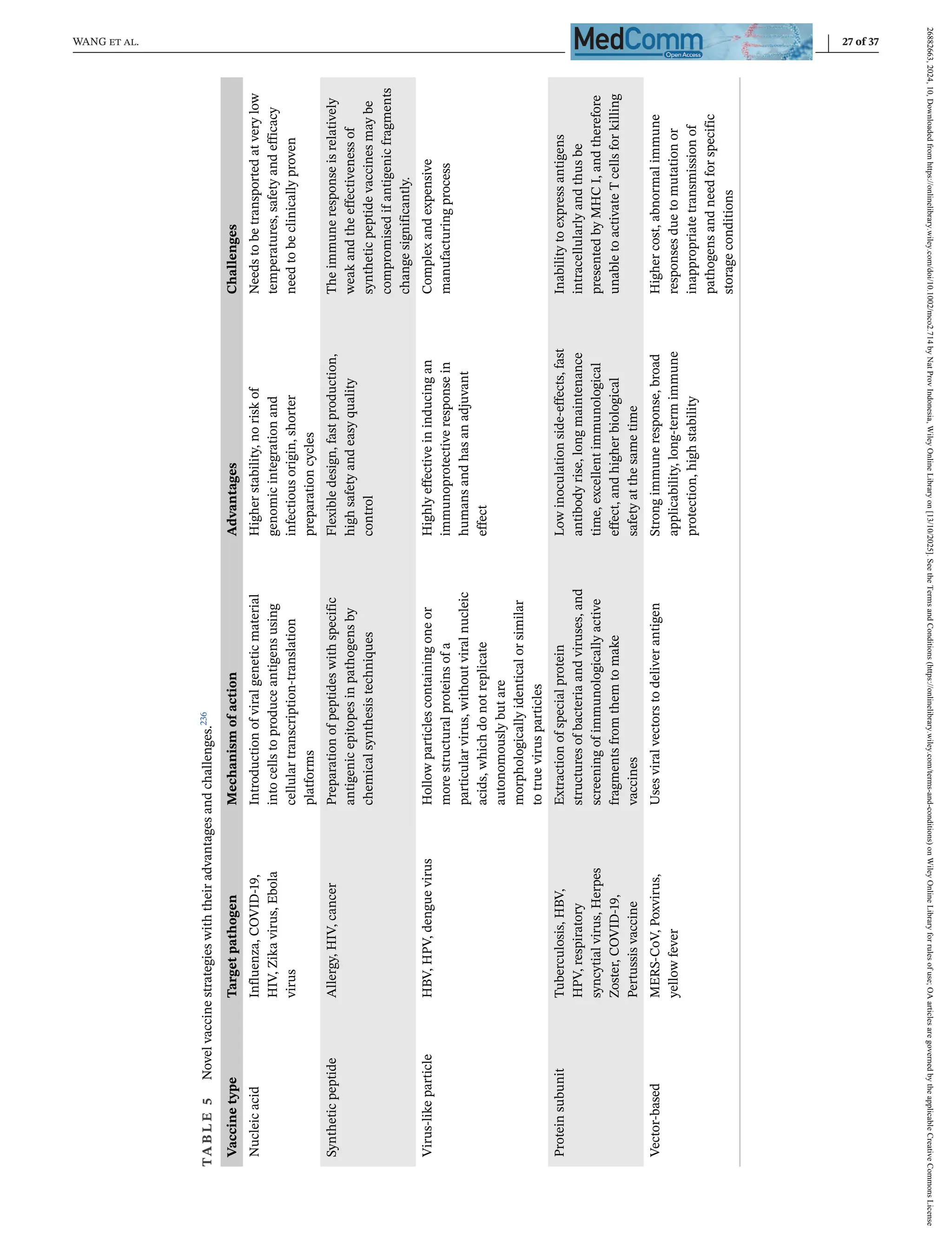WANG et al. 27 of 37
T
A
B
L
E
5
Novel
vaccine
strategies
with
their
advantages
and
challenges.
236
Vaccine
type
Target
pathogen
Mechanism
of
action
Advantages
Challenges
Nucleic
acid
Influenza,
COVID-19,
HIV,
Zika
virus,
Ebola
virus
Introduction
of
viral
genetic
material
into
cells
to
produce
antigens
using
cellular
transcription-translation
platforms
Higher
stability,
no
risk
of
genomic
integration
and
infectious
origin,
shorter
preparation
cycles
Needs
to
be
transported
at
very
low
temperatures,
safety
and
efficacy
need
to
be
clinically
proven
Synthetic
peptide
Allergy,
HIV,
cancer
Preparation
of
peptides
with
specific
antigenic
epitopes
in
pathogens
by
chemical
synthesis
techniques
Flexible
design,
fast
production,
high
safety
and
easy
quality
control
The
immune
response
is
relatively
weak
and
the
effectiveness
of
synthetic
peptide
vaccines
may
be
compromised
if
antigenic
fragments
change
significantly.
Virus-like
particle
HBV,
HPV,
dengue
virus
Hollow
particles
containing
one
or
more
structural
proteins
of
a
particular
virus,
without
viral
nucleic
acids,
which
do
not
replicate
autonomously
but
are
morphologically
identical
or
similar
to
true
virus
particles
Highly
effective
in
inducing
an
immunoprotective
response
in
humans
and
has
an
adjuvant
effect
Complex
and
expensive
manufacturing
process
Protein
subunit
Tuberculosis,
HBV,
HPV,
respiratory
syncytial
virus,
Herpes
Zoster,
COVID-19,
Pertussis
vaccine
Extraction
of
special
protein
structures
of
bacteria
and
viruses,
and
screening
of
immunologically
active
fragments
from
them
to
make
vaccines
Low
inoculation
side-effects,
fast
antibody
rise,
long
maintenance
time,
excellent
immunological
effect,
and
higher
biological
safety
at
the
same
time
Inability
to
express
antigens
intracellularly
and
thus
be
presented
by
MHC
I,
and
therefore
unable
to
activate
T
cells
for
killing
Vector-based
MERS-CoV,
Poxvirus,
yellow
fever
Uses
viral
vectors
to
deliver
antigen
Strong
immune
response,
broad
applicability,
long-term
immune
protection,
high
stability
Higher
cost,
abnormal
immune
responses
due
to
mutation
or
inappropriate
transmission
of
pathogens
and
need
for
specific
storage
conditions
26882663,
2024,
10,
Downloaded
from
https://onlinelibrary.wiley.com/doi/10.1002/mco2.714
by
Nat
Prov
Indonesia,
Wiley
Online
Library
on
[13/10/2025].
See
the
Terms
and
Conditions
(https://onlinelibrary.wiley.com/terms-and-conditions)
on
Wiley
Online
Library
for
rules
of
use;
OA
articles
are
governed
by
the
applicable
Creative
Commons
License
 