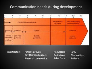 Communication needs during development




Investigators   Patient Groups        Regulators    HCPs
                Key Opinion Leaders   Politicians   Pharmacists
                Financial community   Sales force   Patients
 
