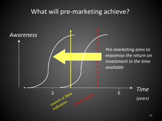 What will pre-marketing achieve?


Awareness

                                                Pre-marketing aims to
                                                maximise the return on
                                                investment in the time
                                                available



                                                              Time
            2           w                  ry
                                                     5
                     Ne
                     r                  xpi                   (years)
                 c ho n           n   tE
             aun atio
            L ic            P ate
              ind
                                                                        27
 