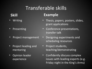Transferable skills
 Skill                   Example
• Writing               • Thesis, papers, posters, slides,
                          grant applications
• Presenting            • Conference presentations,
                          transfer talk
• Project management    • Designing experiments and
                          scheduling resources
• Project leading and   • Project students,
  mentoring               teaching/demonstrating
• Opinion leader        • Confidently discuss complex
  experience              issues with leading experts (e.g.
                          Friday night in the King’s Arms)
 